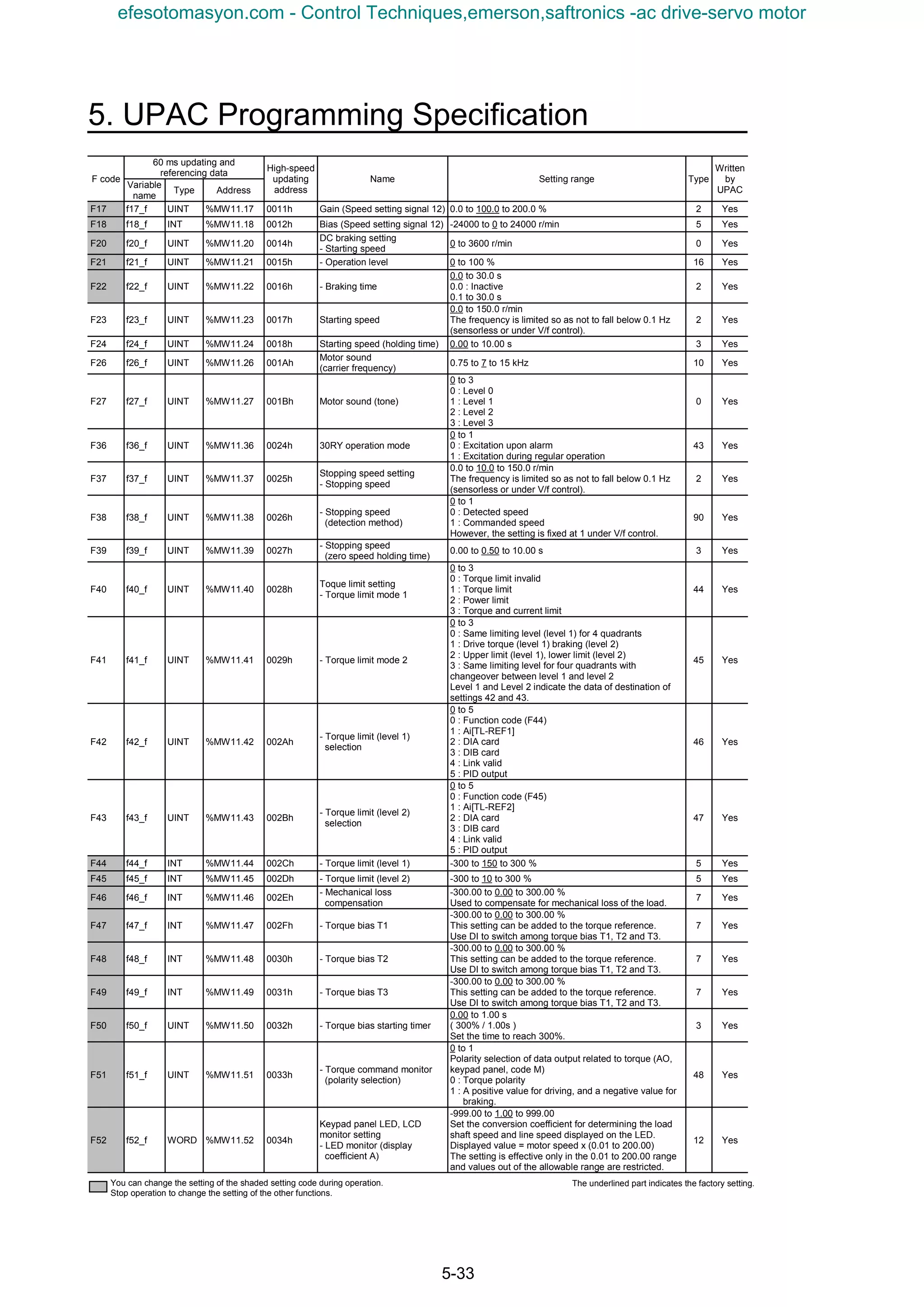 5. UPAC Programming Specification
5-33
60 ms updating and
referencing data
F code
Variable
name
Type Address
High-speed
updating
address
Name Setting range Type
Written
by
UPAC
F17 f17_f UINT %MW11.17 0011h Gain (Speed setting signal 12) 0.0 to 100.0 to 200.0 % 2 Yes
F18 f18_f INT %MW11.18 0012h Bias (Speed setting signal 12) -24000 to 0 to 24000 r/min 5 Yes
F20 f20_f UINT %MW11.20 0014h
DC braking setting
- Starting speed
0 to 3600 r/min 0 Yes
F21 f21_f UINT %MW11.21 0015h - Operation level 0 to 100 % 16 Yes
F22 f22_f UINT %MW11.22 0016h - Braking time
0.0 to 30.0 s
0.0 : Inactive
0.1 to 30.0 s
2 Yes
F23 f23_f UINT %MW11.23 0017h Starting speed
0.0 to 150.0 r/min
The frequency is limited so as not to fall below 0.1 Hz
(sensorless or under V/f control).
2 Yes
F24 f24_f UINT %MW11.24 0018h Starting speed (holding time) 0.00 to 10.00 s 3 Yes
F26 f26_f UINT %MW11.26 001Ah
Motor sound
(carrier frequency)
0.75 to 7 to 15 kHz 10 Yes
F27 f27_f UINT %MW11.27 001Bh Motor sound (tone)
0 to 3
0 : Level 0
1 : Level 1
2 : Level 2
3 : Level 3
0 Yes
F36 f36_f UINT %MW11.36 0024h 30RY operation mode
0 to 1
0 : Excitation upon alarm
1 : Excitation during regular operation
43 Yes
F37 f37_f UINT %MW11.37 0025h
Stopping speed setting
- Stopping speed
0.0 to 10.0 to 150.0 r/min
The frequency is limited so as not to fall below 0.1 Hz
(sensorless or under V/f control).
2 Yes
F38 f38_f UINT %MW11.38 0026h
- Stopping speed
(detection method)
0 to 1
0 : Detected speed
1 : Commanded speed
However, the setting is fixed at 1 under V/f control.
90 Yes
F39 f39_f UINT %MW11.39 0027h
- Stopping speed
(zero speed holding time)
0.00 to 0.50 to 10.00 s 3 Yes
F40 f40_f UINT %MW11.40 0028h
Toque limit setting
- Torque limit mode 1
0 to 3
0 : Torque limit invalid
1 : Torque limit
2 : Power limit
3 : Torque and current limit
44 Yes
F41 f41_f UINT %MW11.41 0029h - Torque limit mode 2
0 to 3
0 : Same limiting level (level 1) for 4 quadrants
1 : Drive torque (level 1) braking (level 2)
2 : Upper limit (level 1), lower limit (level 2)
3 : Same limiting level for four quadrants with
changeover between level 1 and level 2
Level 1 and Level 2 indicate the data of destination of
settings 42 and 43.
45 Yes
F42 f42_f UINT %MW11.42 002Ah
- Torque limit (level 1)
selection
0 to 5
0 : Function code (F44)
1 : Ai[TL-REF1]
2 : DIA card
3 : DIB card
4 : Link valid
5 : PID output
46 Yes
F43 f43_f UINT %MW11.43 002Bh
- Torque limit (level 2)
selection
0 to 5
0 : Function code (F45)
1 : Ai[TL-REF2]
2 : DIA card
3 : DIB card
4 : Link valid
5 : PID output
47 Yes
F44 f44_f INT %MW11.44 002Ch - Torque limit (level 1) -300 to 150 to 300 % 5 Yes
F45 f45_f INT %MW11.45 002Dh - Torque limit (level 2) -300 to 10 to 300 % 5 Yes
F46 f46_f INT %MW11.46 002Eh
- Mechanical loss
compensation
-300.00 to 0.00 to 300.00 %
Used to compensate for mechanical loss of the load.
7 Yes
F47 f47_f INT %MW11.47 002Fh - Torque bias T1
-300.00 to 0.00 to 300.00 %
This setting can be added to the torque reference.
Use DI to switch among torque bias T1, T2 and T3.
7 Yes
F48 f48_f INT %MW11.48 0030h - Torque bias T2
-300.00 to 0.00 to 300.00 %
This setting can be added to the torque reference.
Use DI to switch among torque bias T1, T2 and T3.
7 Yes
F49 f49_f INT %MW11.49 0031h - Torque bias T3
-300.00 to 0.00 to 300.00 %
This setting can be added to the torque reference.
Use DI to switch among torque bias T1, T2 and T3.
7 Yes
F50 f50_f UINT %MW11.50 0032h - Torque bias starting timer
0.00 to 1.00 s
( 300% / 1.00s )
Set the time to reach 300%.
3 Yes
F51 f51_f UINT %MW11.51 0033h
- Torque command monitor
(polarity selection)
0 to 1
Polarity selection of data output related to torque (AO,
keypad panel, code M)
0 : Torque polarity
1 : A positive value for driving, and a negative value for
braking.
48 Yes
F52 f52_f WORD %MW11.52 0034h
Keypad panel LED, LCD
monitor setting
- LED monitor (display
coefficient A)
-999.00 to 1.00 to 999.00
Set the conversion coefficient for determining the load
shaft speed and line speed displayed on the LED.
Displayed value = motor speed x (0.01 to 200.00)
The setting is effective only in the 0.01 to 200.00 range
and values out of the allowable range are restricted.
12 Yes
You can change the setting of the shaded setting code during operation.
Stop operation to change the setting of the other functions.
The underlined part indicates the factory setting.
efesotomasyon.com - Control Techniques,emerson,saftronics -ac drive-servo motor
 