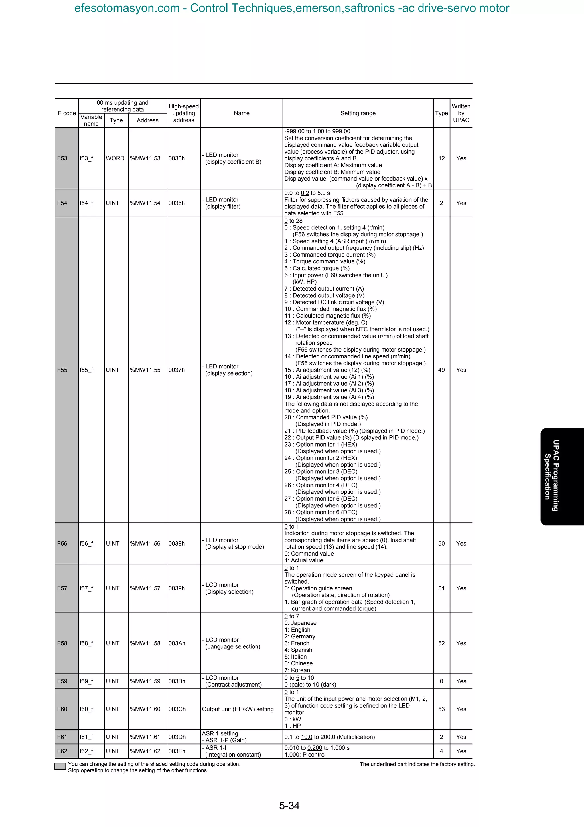 5-34
60 ms updating and
referencing data
F code
Variable
name
Type Address
High-speed
updating
address
Name Setting range Type
Written
by
UPAC
F53 f53_f WORD %MW11.53 0035h
- LED monitor
(display coefficient B)
-999.00 to 1.00 to 999.00
Set the conversion coefficient for determining the
displayed command value feedback variable output
value (process variable) of the PID adjuster, using
display coefficients A and B.
Display coefficient A: Maximum value
Display coefficient B: Minimum value
Displayed value: (command value or feedback value) x
(display coefficient A - B) + B
12 Yes
F54 f54_f UINT %MW11.54 0036h
- LED monitor
(display filter)
0.0 to 0.2 to 5.0 s
Filter for suppressing flickers caused by variation of the
displayed data. The filter effect applies to all pieces of
data selected with F55.
2 Yes
F55 f55_f UINT %MW11.55 0037h
- LED monitor
(display selection)
0 to 28
0 : Speed detection 1, setting 4 (r/min)
(F56 switches the display during motor stoppage.)
1 : Speed setting 4 (ASR input ) (r/min)
2 : Commanded output frequency (including slip) (Hz)
3 : Commanded torque current (%)
4 : Torque command value (%)
5 : Calculated torque (%)
6 : Input power (F60 switches the unit. )
(kW, HP)
7 : Detected output current (A)
8 : Detected output voltage (V)
9 : Detected DC link circuit voltage (V)
10 : Commanded magnetic flux (%)
11 : Calculated magnetic flux (%)
12 : Motor temperature (deg. C)
("--" is displayed when NTC thermistor is not used.)
13 : Detected or commanded value (r/min) of load shaft
rotation speed
(F56 switches the display during motor stoppage.)
14 : Detected or commanded line speed (m/min)
(F56 switches the display during motor stoppage.)
15 : Ai adjustment value (12) (%)
16 : Ai adjustment value (Ai 1) (%)
17 : Ai adjustment value (Ai 2) (%)
18 : Ai adjustment value (Ai 3) (%)
19 : Ai adjustment value (Ai 4) (%)
The following data is not displayed according to the
mode and option.
20 : Commanded PID value (%)
(Displayed in PID mode.)
21 : PID feedback value (%) (Displayed in PID mode.)
22 : Output PID value (%) (Displayed in PID mode.)
23 : Option monitor 1 (HEX)
(Displayed when option is used.)
24 : Option monitor 2 (HEX)
(Displayed when option is used.)
25 : Option monitor 3 (DEC)
(Displayed when option is used.)
26 : Option monitor 4 (DEC)
(Displayed when option is used.)
27 : Option monitor 5 (DEC)
(Displayed when option is used.)
28 : Option monitor 6 (DEC)
(Displayed when option is used.)
49 Yes
F56 f56_f UINT %MW11.56 0038h
- LED monitor
(Display at stop mode)
0 to 1
Indication during motor stoppage is switched. The
corresponding data items are speed (0), load shaft
rotation speed (13) and line speed (14).
0: Command value
1: Actual value
50 Yes
F57 f57_f UINT %MW11.57 0039h
- LCD monitor
(Display selection)
0 to 1
The operation mode screen of the keypad panel is
switched.
0: Operation guide screen
(Operation state, direction of rotation)
1: Bar graph of operation data (Speed detection 1,
current and commanded torque)
51 Yes
F58 f58_f UINT %MW11.58 003Ah
- LCD monitor
(Language selection)
0 to 7
0: Japanese
1: English
2: Germany
3: French
4: Spanish
5: Italian
6: Chinese
7: Korean
52 Yes
F59 f59_f UINT %MW11.59 003Bh
- LCD monitor
(Contrast adjustment)
0 to 5 to 10
0 (pale) to 10 (dark)
0 Yes
F60 f60_f UINT %MW11.60 003Ch Output unit (HP/kW) setting
0 to 1
The unit of the input power and motor selection (M1, 2,
3) of function code setting is defined on the LED
monitor.
0 : kW
1 : HP
53 Yes
F61 f61_f UINT %MW11.61 003Dh
ASR 1 setting
- ASR 1-P (Gain)
0.1 to 10.0 to 200.0 (Multiplication) 2 Yes
F62 f62_f UINT %MW11.62 003Eh
- ASR 1-I
(Integration constant)
0.010 to 0.200 to 1.000 s
1.000: P control
4 Yes
You can change the setting of the shaded setting code during operation.
Stop operation to change the setting of the other functions.
The underlined part indicates the factory setting.
efesotomasyon.com - Control Techniques,emerson,saftronics -ac drive-servo motor
 