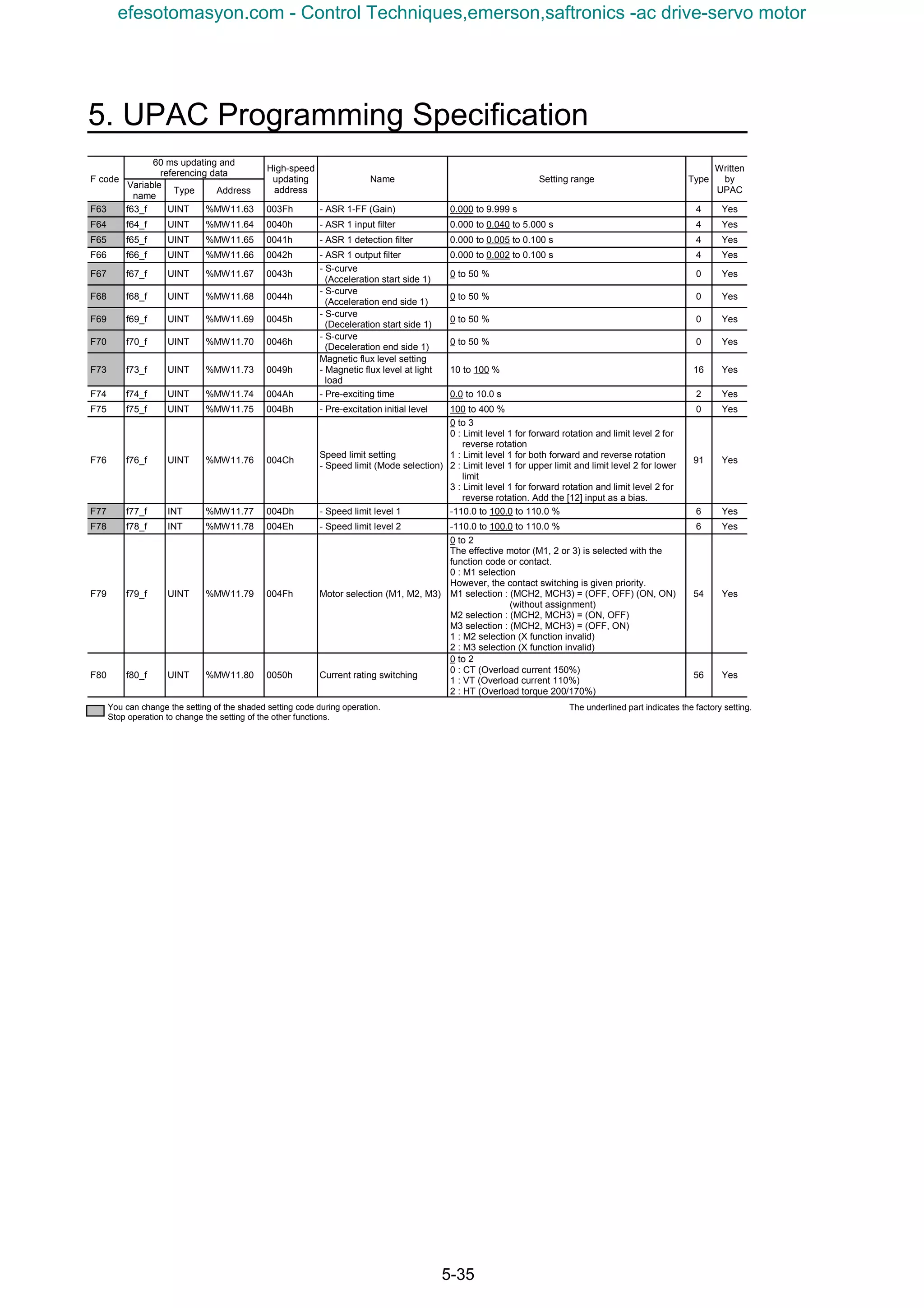 5. UPAC Programming Specification
5-35
60 ms updating and
referencing data
F code
Variable
name
Type Address
High-speed
updating
address
Name Setting range Type
Written
by
UPAC
F63 f63_f UINT %MW11.63 003Fh - ASR 1-FF (Gain) 0.000 to 9.999 s 4 Yes
F64 f64_f UINT %MW11.64 0040h - ASR 1 input filter 0.000 to 0.040 to 5.000 s 4 Yes
F65 f65_f UINT %MW11.65 0041h - ASR 1 detection filter 0.000 to 0.005 to 0.100 s 4 Yes
F66 f66_f UINT %MW11.66 0042h - ASR 1 output filter 0.000 to 0.002 to 0.100 s 4 Yes
F67 f67_f UINT %MW11.67 0043h
- S-curve
(Acceleration start side 1)
0 to 50 % 0 Yes
F68 f68_f UINT %MW11.68 0044h
- S-curve
(Acceleration end side 1)
0 to 50 % 0 Yes
F69 f69_f UINT %MW11.69 0045h
- S-curve
(Deceleration start side 1)
0 to 50 % 0 Yes
F70 f70_f UINT %MW11.70 0046h
- S-curve
(Deceleration end side 1)
0 to 50 % 0 Yes
F73 f73_f UINT %MW11.73 0049h
Magnetic flux level setting
- Magnetic flux level at light
load
10 to 100 % 16 Yes
F74 f74_f UINT %MW11.74 004Ah - Pre-exciting time 0.0 to 10.0 s 2 Yes
F75 f75_f UINT %MW11.75 004Bh - Pre-excitation initial level 100 to 400 % 0 Yes
F76 f76_f UINT %MW11.76 004Ch
Speed limit setting
- Speed limit (Mode selection)
0 to 3
0 : Limit level 1 for forward rotation and limit level 2 for
reverse rotation
1 : Limit level 1 for both forward and reverse rotation
2 : Limit level 1 for upper limit and limit level 2 for lower
limit
3 : Limit level 1 for forward rotation and limit level 2 for
reverse rotation. Add the [12] input as a bias.
91 Yes
F77 f77_f INT %MW11.77 004Dh - Speed limit level 1 -110.0 to 100.0 to 110.0 % 6 Yes
F78 f78_f INT %MW11.78 004Eh - Speed limit level 2 -110.0 to 100.0 to 110.0 % 6 Yes
F79 f79_f UINT %MW11.79 004Fh Motor selection (M1, M2, M3)
0 to 2
The effective motor (M1, 2 or 3) is selected with the
function code or contact.
0 : M1 selection
However, the contact switching is given priority.
M1 selection : (MCH2, MCH3) = (OFF, OFF) (ON, ON)
(without assignment)
M2 selection : (MCH2, MCH3) = (ON, OFF)
M3 selection : (MCH2, MCH3) = (OFF, ON)
1 : M2 selection (X function invalid)
2 : M3 selection (X function invalid)
54 Yes
F80 f80_f UINT %MW11.80 0050h Current rating switching
0 to 2
0 : CT (Overload current 150%)
1 : VT (Overload current 110%)
2 : HT (Overload torque 200/170%)
56 Yes
You can change the setting of the shaded setting code during operation.
Stop operation to change the setting of the other functions.
The underlined part indicates the factory setting.
efesotomasyon.com - Control Techniques,emerson,saftronics -ac drive-servo motor
 