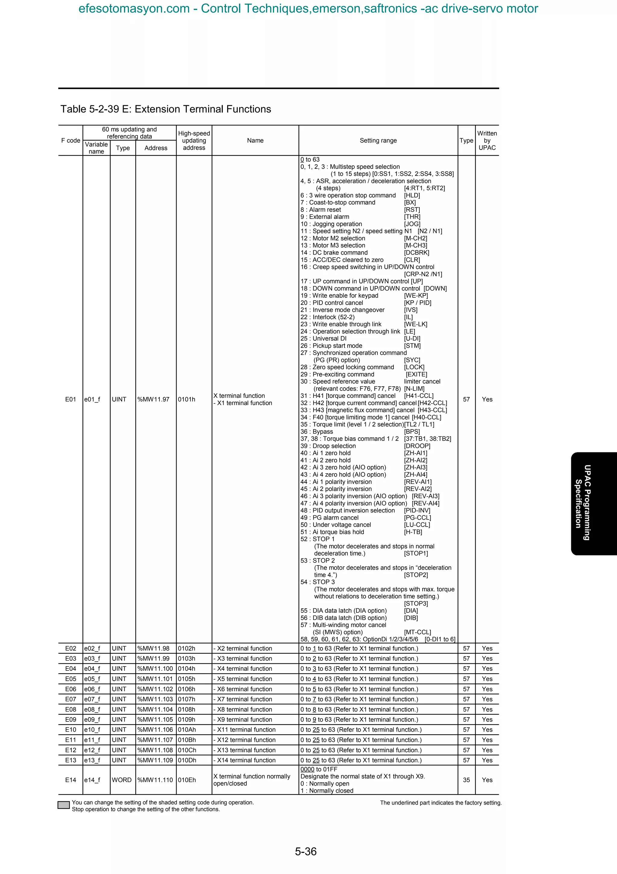 5-36
Table 5-2-39 E: Extension Terminal Functions
60 ms updating and
referencing data
F code
Variable
name
Type Address
High-speed
updating
address
Name Setting range Type
Written
by
UPAC
E01 e01_f UINT %MW11.97 0101h
X terminal function
- X1 terminal function
0 to 63
0, 1, 2, 3 : Multistep speed selection
(1 to 15 steps) [0:SS1, 1:SS2, 2:SS4, 3:SS8]
4, 5 : ASR, acceleration / deceleration selection
(4 steps) [4:RT1, 5:RT2]
6 : 3 wire operation stop command [HLD]
7 : Coast-to-stop command [BX]
8 : Alarm reset [RST]
9 : External alarm [THR]
10 : Jogging operation [JOG]
11 : Speed setting N2 / speed setting N1 [N2 / N1]
12 : Motor M2 selection [M-CH2]
13 : Motor M3 selection [M-CH3]
14 : DC brake command [DCBRK]
15 : ACC/DEC cleared to zero [CLR]
16 : Creep speed switching in UP/DOWN control
[CRP-N2 /N1]
17 : UP command in UP/DOWN control [UP]
18 : DOWN command in UP/DOWN control [DOWN]
19 : Write enable for keypad [WE-KP]
20 : PID control cancel [KP / PID]
21 : Inverse mode changeover [IVS]
22 : Interlock (52-2) [IL]
23 : Write enable through link [WE-LK]
24 : Operation selection through link [LE]
25 : Universal DI [U-DI]
26 : Pickup start mode [STM]
27 : Synchronized operation command
(PG (PR) option) [SYC]
28 : Zero speed locking command [LOCK]
29 : Pre-exciting command [EXITE]
30 : Speed reference value limiter cancel
(relevant codes: F76, F77, F78) [N-LIM]
31 : H41 [torque command] cancel [H41-CCL]
32 : H42 [torque current command] cancel [H42-CCL]
33 : H43 [magnetic flux command] cancel [H43-CCL]
34 : F40 [torque limiting mode 1] cancel [H40-CCL]
35 : Torque limit (level 1 / 2 selection)[TL2 / TL1]
36 : Bypass [BPS]
37, 38 : Torque bias command 1 / 2 [37:TB1, 38:TB2]
39 : Droop selection [DROOP]
40 : Ai 1 zero hold [ZH-AI1]
41 : Ai 2 zero hold [ZH-AI2]
42 : Ai 3 zero hold (AIO option) [ZH-AI3]
43 : Ai 4 zero hold (AIO option) [ZH-AI4]
44 : Ai 1 polarity inversion [REV-AI1]
45 : Ai 2 polarity inversion [REV-AI2]
46 : Ai 3 polarity inversion (AIO option) [REV-AI3]
47 : Ai 4 polarity inversion (AIO option) [REV-AI4]
48 : PID output inversion selection [PID-INV]
49 : PG alarm cancel [PG-CCL]
50 : Under voltage cancel [LU-CCL]
51 : Ai torque bias hold [H-TB]
52 : STOP 1
(The motor decelerates and stops in normal
deceleration time.) [STOP1]
53 : STOP 2
(The motor decelerates and stops in “deceleration
time 4.”) [STOP2]
54 : STOP 3
(The motor decelerates and stops with max. torque
without relations to deceleration time setting.)
[STOP3]
55 : DIA data latch (DIA option) [DIA]
56 : DIB data latch (DIB option) [DIB]
57 : Multi-winding motor cancel
(SI (MWS) option) [MT-CCL]
58, 59, 60, 61, 62, 63: OptionDi 1/2/3/4/5/6 [0-DI1 to 6]
57 Yes
E02 e02_f UINT %MW11.98 0102h - X2 terminal function 0 to 1 to 63 (Refer to X1 terminal function.) 57 Yes
E03 e03_f UINT %MW11.99 0103h - X3 terminal function 0 to 2 to 63 (Refer to X1 terminal function.) 57 Yes
E04 e04_f UINT %MW11.100 0104h - X4 terminal function 0 to 3 to 63 (Refer to X1 terminal function.) 57 Yes
E05 e05_f UINT %MW11.101 0105h - X5 terminal function 0 to 4 to 63 (Refer to X1 terminal function.) 57 Yes
E06 e06_f UINT %MW11.102 0106h - X6 terminal function 0 to 5 to 63 (Refer to X1 terminal function.) 57 Yes
E07 e07_f UINT %MW11.103 0107h - X7 terminal function 0 to 7 to 63 (Refer to X1 terminal function.) 57 Yes
E08 e08_f UINT %MW11.104 0108h - X8 terminal function 0 to 8 to 63 (Refer to X1 terminal function.) 57 Yes
E09 e09_f UINT %MW11.105 0109h - X9 terminal function 0 to 9 to 63 (Refer to X1 terminal function.) 57 Yes
E10 e10_f UINT %MW11.106 010Ah - X11 terminal function 0 to 25 to 63 (Refer to X1 terminal function.) 57 Yes
E11 e11_f UINT %MW11.107 010Bh - X12 terminal function 0 to 25 to 63 (Refer to X1 terminal function.) 57 Yes
E12 e12_f UINT %MW11.108 010Ch - X13 terminal function 0 to 25 to 63 (Refer to X1 terminal function.) 57 Yes
E13 e13_f UINT %MW11.109 010Dh - X14 terminal function 0 to 25 to 63 (Refer to X1 terminal function.) 57 Yes
E14 e14_f WORD %MW11.110 010Eh
X terminal function normally
open/closed
0000 to 01FF
Designate the normal state of X1 through X9.
0 : Normally open
1 : Normally closed
35 Yes
You can change the setting of the shaded setting code during operation.
Stop operation to change the setting of the other functions.
The underlined part indicates the factory setting.
efesotomasyon.com - Control Techniques,emerson,saftronics -ac drive-servo motor
 