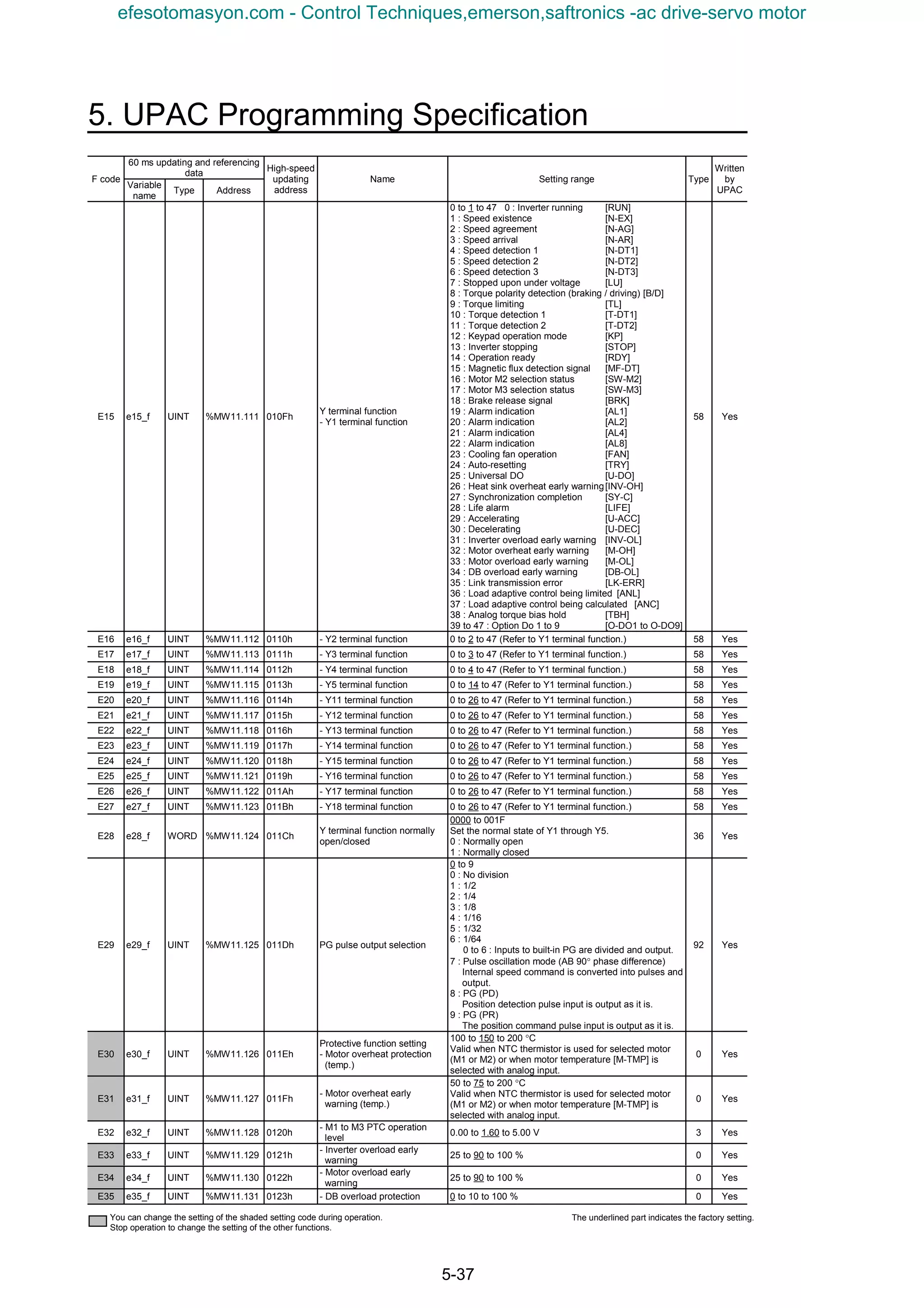 5. UPAC Programming Specification
5-37
60 ms updating and referencing
data
F code
Variable
name
Type Address
High-speed
updating
address
Name Setting range Type
Written
by
UPAC
E15 e15_f UINT %MW11.111 010Fh
Y terminal function
- Y1 terminal function
0 to 1 to 47 0 : Inverter running [RUN]
1 : Speed existence [N-EX]
2 : Speed agreement [N-AG]
3 : Speed arrival [N-AR]
4 : Speed detection 1 [N-DT1]
5 : Speed detection 2 [N-DT2]
6 : Speed detection 3 [N-DT3]
7 : Stopped upon under voltage [LU]
8 : Torque polarity detection (braking / driving) [B/D]
9 : Torque limiting [TL]
10 : Torque detection 1 [T-DT1]
11 : Torque detection 2 [T-DT2]
12 : Keypad operation mode [KP]
13 : Inverter stopping [STOP]
14 : Operation ready [RDY]
15 : Magnetic flux detection signal [MF-DT]
16 : Motor M2 selection status [SW-M2]
17 : Motor M3 selection status [SW-M3]
18 : Brake release signal [BRK]
19 : Alarm indication [AL1]
20 : Alarm indication [AL2]
21 : Alarm indication [AL4]
22 : Alarm indication [AL8]
23 : Cooling fan operation [FAN]
24 : Auto-resetting [TRY]
25 : Universal DO [U-DO]
26 : Heat sink overheat early warning[INV-OH]
27 : Synchronization completion [SY-C]
28 : Life alarm [LIFE]
29 : Accelerating [U-ACC]
30 : Decelerating [U-DEC]
31 : Inverter overload early warning [INV-OL]
32 : Motor overheat early warning [M-OH]
33 : Motor overload early warning [M-OL]
34 : DB overload early warning [DB-OL]
35 : Link transmission error [LK-ERR]
36 : Load adaptive control being limited [ANL]
37 : Load adaptive control being calculated [ANC]
38 : Analog torque bias hold [TBH]
39 to 47 : Option Do 1 to 9 [O-DO1 to O-DO9]
58 Yes
E16 e16_f UINT %MW11.112 0110h - Y2 terminal function 0 to 2 to 47 (Refer to Y1 terminal function.) 58 Yes
E17 e17_f UINT %MW11.113 0111h - Y3 terminal function 0 to 3 to 47 (Refer to Y1 terminal function.) 58 Yes
E18 e18_f UINT %MW11.114 0112h - Y4 terminal function 0 to 4 to 47 (Refer to Y1 terminal function.) 58 Yes
E19 e19_f UINT %MW11.115 0113h - Y5 terminal function 0 to 14 to 47 (Refer to Y1 terminal function.) 58 Yes
E20 e20_f UINT %MW11.116 0114h - Y11 terminal function 0 to 26 to 47 (Refer to Y1 terminal function.) 58 Yes
E21 e21_f UINT %MW11.117 0115h - Y12 terminal function 0 to 26 to 47 (Refer to Y1 terminal function.) 58 Yes
E22 e22_f UINT %MW11.118 0116h - Y13 terminal function 0 to 26 to 47 (Refer to Y1 terminal function.) 58 Yes
E23 e23_f UINT %MW11.119 0117h - Y14 terminal function 0 to 26 to 47 (Refer to Y1 terminal function.) 58 Yes
E24 e24_f UINT %MW11.120 0118h - Y15 terminal function 0 to 26 to 47 (Refer to Y1 terminal function.) 58 Yes
E25 e25_f UINT %MW11.121 0119h - Y16 terminal function 0 to 26 to 47 (Refer to Y1 terminal function.) 58 Yes
E26 e26_f UINT %MW11.122 011Ah - Y17 terminal function 0 to 26 to 47 (Refer to Y1 terminal function.) 58 Yes
E27 e27_f UINT %MW11.123 011Bh - Y18 terminal function 0 to 26 to 47 (Refer to Y1 terminal function.) 58 Yes
E28 e28_f WORD %MW11.124 011Ch
Y terminal function normally
open/closed
0000 to 001F
Set the normal state of Y1 through Y5.
0 : Normally open
1 : Normally closed
36 Yes
E29 e29_f UINT %MW11.125 011Dh PG pulse output selection
0 to 9
0 : No division
1 : 1/2
2 : 1/4
3 : 1/8
4 : 1/16
5 : 1/32
6 : 1/64
0 to 6 : Inputs to built-in PG are divided and output.
7 : Pulse oscillation mode (AB 90° phase difference)
Internal speed command is converted into pulses and
output.
8 : PG (PD)
Position detection pulse input is output as it is.
9 : PG (PR)
The position command pulse input is output as it is.
92 Yes
E30 e30_f UINT %MW11.126 011Eh
Protective function setting
- Motor overheat protection
(temp.)
100 to 150 to 200 °C
Valid when NTC thermistor is used for selected motor
(M1 or M2) or when motor temperature [M-TMP] is
selected with analog input.
0 Yes
E31 e31_f UINT %MW11.127 011Fh
- Motor overheat early
warning (temp.)
50 to 75 to 200 °C
Valid when NTC thermistor is used for selected motor
(M1 or M2) or when motor temperature [M-TMP] is
selected with analog input.
0 Yes
E32 e32_f UINT %MW11.128 0120h
- M1 to M3 PTC operation
level
0.00 to 1.60 to 5.00 V 3 Yes
E33 e33_f UINT %MW11.129 0121h
- Inverter overload early
warning
25 to 90 to 100 % 0 Yes
E34 e34_f UINT %MW11.130 0122h
- Motor overload early
warning
25 to 90 to 100 % 0 Yes
E35 e35_f UINT %MW11.131 0123h - DB overload protection 0 to 10 to 100 % 0 Yes
You can change the setting of the shaded setting code during operation.
Stop operation to change the setting of the other functions.
The underlined part indicates the factory setting.
efesotomasyon.com - Control Techniques,emerson,saftronics -ac drive-servo motor
 