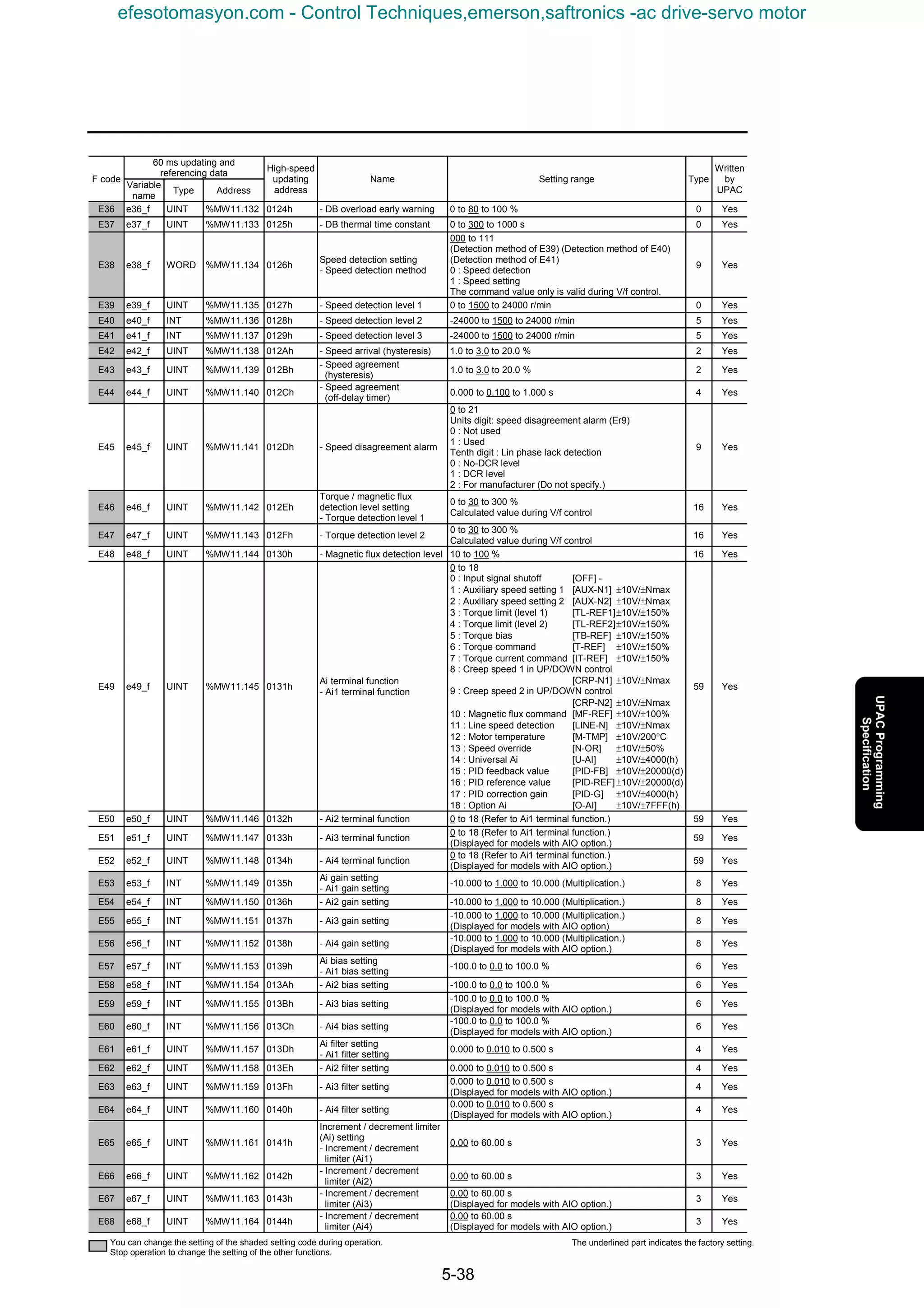 5-38
60 ms updating and
referencing data
F code
Variable
name
Type Address
High-speed
updating
address
Name Setting range Type
Written
by
UPAC
E36 e36_f UINT %MW11.132 0124h - DB overload early warning 0 to 80 to 100 % 0 Yes
E37 e37_f UINT %MW11.133 0125h - DB thermal time constant 0 to 300 to 1000 s 0 Yes
E38 e38_f WORD %MW11.134 0126h
Speed detection setting
- Speed detection method
000 to 111
(Detection method of E39) (Detection method of E40)
(Detection method of E41)
0 : Speed detection
1 : Speed setting
The command value only is valid during V/f control.
9 Yes
E39 e39_f UINT %MW11.135 0127h - Speed detection level 1 0 to 1500 to 24000 r/min 0 Yes
E40 e40_f INT %MW11.136 0128h - Speed detection level 2 -24000 to 1500 to 24000 r/min 5 Yes
E41 e41_f INT %MW11.137 0129h - Speed detection level 3 -24000 to 1500 to 24000 r/min 5 Yes
E42 e42_f UINT %MW11.138 012Ah - Speed arrival (hysteresis) 1.0 to 3.0 to 20.0 % 2 Yes
E43 e43_f UINT %MW11.139 012Bh
- Speed agreement
(hysteresis)
1.0 to 3.0 to 20.0 % 2 Yes
E44 e44_f UINT %MW11.140 012Ch
- Speed agreement
(off-delay timer)
0.000 to 0.100 to 1.000 s 4 Yes
E45 e45_f UINT %MW11.141 012Dh - Speed disagreement alarm
0 to 21
Units digit: speed disagreement alarm (Er9)
0 : Not used
1 : Used
Tenth digit : Lin phase lack detection
0 : No-DCR level
1 : DCR level
2 : For manufacturer (Do not specify.)
9 Yes
E46 e46_f UINT %MW11.142 012Eh
Torque / magnetic flux
detection level setting
- Torque detection level 1
0 to 30 to 300 %
Calculated value during V/f control
16 Yes
E47 e47_f UINT %MW11.143 012Fh - Torque detection level 2
0 to 30 to 300 %
Calculated value during V/f control
16 Yes
E48 e48_f UINT %MW11.144 0130h - Magnetic flux detection level 10 to 100 % 16 Yes
E49 e49_f UINT %MW11.145 0131h
Ai terminal function
- Ai1 terminal function
0 to 18
0 : Input signal shutoff [OFF] -
1 : Auxiliary speed setting 1 [AUX-N1] ±10V/±Nmax
2 : Auxiliary speed setting 2 [AUX-N2] ±10V/±Nmax
3 : Torque limit (level 1) [TL-REF1]±10V/±150%
4 : Torque limit (level 2) [TL-REF2]±10V/±150%
5 : Torque bias [TB-REF] ±10V/±150%
6 : Torque command [T-REF] ±10V/±150%
7 : Torque current command [IT-REF] ±10V/±150%
8 : Creep speed 1 in UP/DOWN control
[CRP-N1] ±10V/±Nmax
9 : Creep speed 2 in UP/DOWN control
[CRP-N2] ±10V/±Nmax
10 : Magnetic flux command [MF-REF] ±10V/±100%
11 : Line speed detection [LINE-N] ±10V/±Nmax
12 : Motor temperature [M-TMP] ±10V/200°C
13 : Speed override [N-OR] ±10V/±50%
14 : Universal Ai [U-AI] ±10V/±4000(h)
15 : PID feedback value [PID-FB] ±10V/±20000(d)
16 : PID reference value [PID-REF] ±10V/±20000(d)
17 : PID correction gain [PID-G] ±10V/±4000(h)
18 : Option Ai [O-AI] ±10V/±7FFF(h)
59 Yes
E50 e50_f UINT %MW11.146 0132h - Ai2 terminal function 0 to 18 (Refer to Ai1 terminal function.) 59 Yes
E51 e51_f UINT %MW11.147 0133h - Ai3 terminal function
0 to 18 (Refer to Ai1 terminal function.)
(Displayed for models with AIO option.)
59 Yes
E52 e52_f UINT %MW11.148 0134h - Ai4 terminal function
0 to 18 (Refer to Ai1 terminal function.)
(Displayed for models with AIO option.)
59 Yes
E53 e53_f INT %MW11.149 0135h
Ai gain setting
- Ai1 gain setting
-10.000 to 1.000 to 10.000 (Multiplication.) 8 Yes
E54 e54_f INT %MW11.150 0136h - Ai2 gain setting -10.000 to 1.000 to 10.000 (Multiplication.) 8 Yes
E55 e55_f INT %MW11.151 0137h - Ai3 gain setting
-10.000 to 1.000 to 10.000 (Multiplication.)
(Displayed for models with AIO option)
8 Yes
E56 e56_f INT %MW11.152 0138h - Ai4 gain setting
-10.000 to 1.000 to 10.000 (Multiplication.)
(Displayed for models with AIO option.)
8 Yes
E57 e57_f INT %MW11.153 0139h
Ai bias setting
- Ai1 bias setting
-100.0 to 0.0 to 100.0 % 6 Yes
E58 e58_f INT %MW11.154 013Ah - Ai2 bias setting -100.0 to 0.0 to 100.0 % 6 Yes
E59 e59_f INT %MW11.155 013Bh - Ai3 bias setting
-100.0 to 0.0 to 100.0 %
(Displayed for models with AIO option.)
6 Yes
E60 e60_f INT %MW11.156 013Ch - Ai4 bias setting
-100.0 to 0.0 to 100.0 %
(Displayed for models with AIO option.)
6 Yes
E61 e61_f UINT %MW11.157 013Dh
Ai filter setting
- Ai1 filter setting
0.000 to 0.010 to 0.500 s 4 Yes
E62 e62_f UINT %MW11.158 013Eh - Ai2 filter setting 0.000 to 0.010 to 0.500 s 4 Yes
E63 e63_f UINT %MW11.159 013Fh - Ai3 filter setting
0.000 to 0.010 to 0.500 s
(Displayed for models with AIO option.)
4 Yes
E64 e64_f UINT %MW11.160 0140h - Ai4 filter setting
0.000 to 0.010 to 0.500 s
(Displayed for models with AIO option.)
4 Yes
E65 e65_f UINT %MW11.161 0141h
Increment / decrement limiter
(Ai) setting
- Increment / decrement
limiter (Ai1)
0.00 to 60.00 s 3 Yes
E66 e66_f UINT %MW11.162 0142h
- Increment / decrement
limiter (Ai2)
0.00 to 60.00 s 3 Yes
E67 e67_f UINT %MW11.163 0143h
- Increment / decrement
limiter (Ai3)
0.00 to 60.00 s
(Displayed for models with AIO option.)
3 Yes
E68 e68_f UINT %MW11.164 0144h
- Increment / decrement
limiter (Ai4)
0.00 to 60.00 s
(Displayed for models with AIO option.)
3 Yes
You can change the setting of the shaded setting code during operation.
Stop operation to change the setting of the other functions.
The underlined part indicates the factory setting.
efesotomasyon.com - Control Techniques,emerson,saftronics -ac drive-servo motor
 