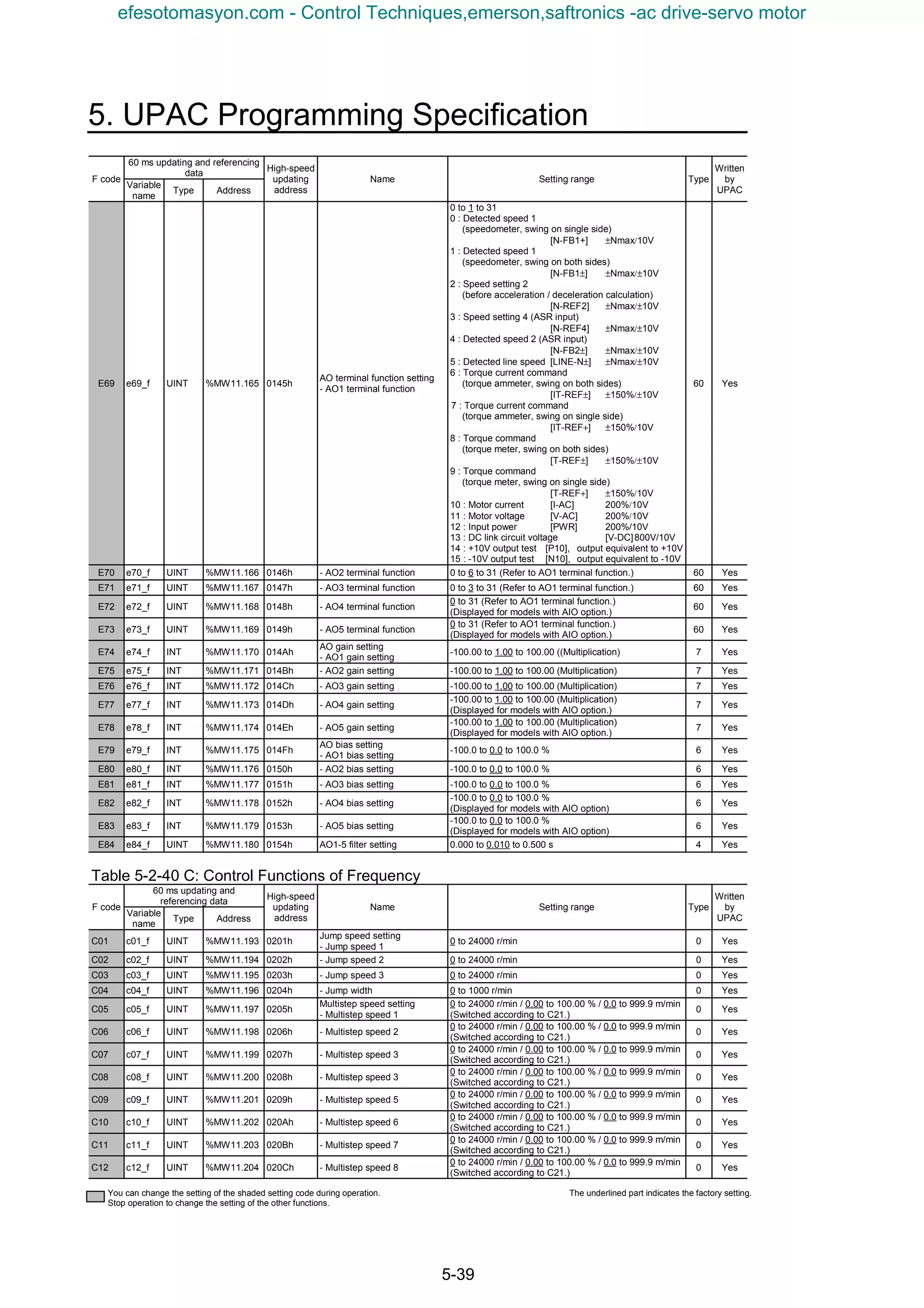 5. UPAC Programming Specification
5-39
60 ms updating and referencing
data
F code
Variable
name
Type Address
High-speed
updating
address
Name Setting range Type
Written
by
UPAC
E69 e69_f UINT %MW11.165 0145h
AO terminal function setting
- AO1 terminal function
0 to 1 to 31
0 : Detected speed 1
(speedometer, swing on single side)
[N-FB1+] ±Nmax/10V
1 : Detected speed 1
(speedometer, swing on both sides)
[N-FB1±] ±Nmax/±10V
2 : Speed setting 2
(before acceleration / deceleration calculation)
[N-REF2] ±Nmax/±10V
3 : Speed setting 4 (ASR input)
[N-REF4] ±Nmax/±10V
4 : Detected speed 2 (ASR input)
[N-FB2±] ±Nmax/±10V
5 : Detected line speed [LINE-N±] ±Nmax/±10V
6 : Torque current command
(torque ammeter, swing on both sides)
[IT-REF±] ±150%/±10V
7 : Torque current command
(torque ammeter, swing on single side)
[IT-REF+] ±150%/10V
8 : Torque command
(torque meter, swing on both sides)
[T-REF±] ±150%/±10V
9 : Torque command
(torque meter, swing on single side)
[T-REF+] ±150%/10V
10 : Motor current [I-AC] 200%/10V
11 : Motor voltage [V-AC] 200%/10V
12 : Input power [PWR] 200%/10V
13 : DC link circuit voltage [V-DC]800V/10V
14 : +10V output test [P10], output equivalent to +10V
15 : -10V output test [N10], output equivalent to -10V
60 Yes
E70 e70_f UINT %MW11.166 0146h - AO2 terminal function 0 to 6 to 31 (Refer to AO1 terminal function.) 60 Yes
E71 e71_f UINT %MW11.167 0147h - AO3 terminal function 0 to 3 to 31 (Refer to AO1 terminal function.) 60 Yes
E72 e72_f UINT %MW11.168 0148h - AO4 terminal function
0 to 31 (Refer to AO1 terminal function.)
(Displayed for models with AIO option.)
60 Yes
E73 e73_f UINT %MW11.169 0149h - AO5 terminal function
0 to 31 (Refer to AO1 terminal function.)
(Displayed for models with AIO option.)
60 Yes
E74 e74_f INT %MW11.170 014Ah
AO gain setting
- AO1 gain setting
-100.00 to 1.00 to 100.00 ((Multiplication) 7 Yes
E75 e75_f INT %MW11.171 014Bh - AO2 gain setting -100.00 to 1.00 to 100.00 (Multiplication) 7 Yes
E76 e76_f INT %MW11.172 014Ch - AO3 gain setting -100.00 to 1.00 to 100.00 (Multiplication) 7 Yes
E77 e77_f INT %MW11.173 014Dh - AO4 gain setting
-100.00 to 1.00 to 100.00 (Multiplication)
(Displayed for models with AIO option.)
7 Yes
E78 e78_f INT %MW11.174 014Eh - AO5 gain setting
-100.00 to 1.00 to 100.00 (Multiplication)
(Displayed for models with AIO option.)
7 Yes
E79 e79_f INT %MW11.175 014Fh
AO bias setting
- AO1 bias setting
-100.0 to 0.0 to 100.0 % 6 Yes
E80 e80_f INT %MW11.176 0150h - AO2 bias setting -100.0 to 0.0 to 100.0 % 6 Yes
E81 e81_f INT %MW11.177 0151h - AO3 bias setting -100.0 to 0.0 to 100.0 % 6 Yes
E82 e82_f INT %MW11.178 0152h - AO4 bias setting
-100.0 to 0.0 to 100.0 %
(Displayed for models with AIO option)
6 Yes
E83 e83_f INT %MW11.179 0153h - AO5 bias setting
-100.0 to 0.0 to 100.0 %
(Displayed for models with AIO option)
6 Yes
E84 e84_f UINT %MW11.180 0154h AO1-5 filter setting 0.000 to 0.010 to 0.500 s 4 Yes
Table 5-2-40 C: Control Functions of Frequency
60 ms updating and
referencing data
F code
Variable
name
Type Address
High-speed
updating
address
Name Setting range Type
Written
by
UPAC
C01 c01_f UINT %MW11.193 0201h
Jump speed setting
- Jump speed 1
0 to 24000 r/min 0 Yes
C02 c02_f UINT %MW11.194 0202h - Jump speed 2 0 to 24000 r/min 0 Yes
C03 c03_f UINT %MW11.195 0203h - Jump speed 3 0 to 24000 r/min 0 Yes
C04 c04_f UINT %MW11.196 0204h - Jump width 0 to 1000 r/min 0 Yes
C05 c05_f UINT %MW11.197 0205h
Multistep speed setting
- Multistep speed 1
0 to 24000 r/min / 0.00 to 100.00 % / 0.0 to 999.9 m/min
(Switched according to C21.)
0 Yes
C06 c06_f UINT %MW11.198 0206h - Multistep speed 2
0 to 24000 r/min / 0.00 to 100.00 % / 0.0 to 999.9 m/min
(Switched according to C21.)
0 Yes
C07 c07_f UINT %MW11.199 0207h - Multistep speed 3
0 to 24000 r/min / 0.00 to 100.00 % / 0.0 to 999.9 m/min
(Switched according to C21.)
0 Yes
C08 c08_f UINT %MW11.200 0208h - Multistep speed 3
0 to 24000 r/min / 0.00 to 100.00 % / 0.0 to 999.9 m/min
(Switched according to C21.)
0 Yes
C09 c09_f UINT %MW11.201 0209h - Multistep speed 5
0 to 24000 r/min / 0.00 to 100.00 % / 0.0 to 999.9 m/min
(Switched according to C21.)
0 Yes
C10 c10_f UINT %MW11.202 020Ah - Multistep speed 6
0 to 24000 r/min / 0.00 to 100.00 % / 0.0 to 999.9 m/min
(Switched according to C21.)
0 Yes
C11 c11_f UINT %MW11.203 020Bh - Multistep speed 7
0 to 24000 r/min / 0.00 to 100.00 % / 0.0 to 999.9 m/min
(Switched according to C21.)
0 Yes
C12 c12_f UINT %MW11.204 020Ch - Multistep speed 8
0 to 24000 r/min / 0.00 to 100.00 % / 0.0 to 999.9 m/min
(Switched according to C21.)
0 Yes
You can change the setting of the shaded setting code during operation.
Stop operation to change the setting of the other functions.
The underlined part indicates the factory setting.
efesotomasyon.com - Control Techniques,emerson,saftronics -ac drive-servo motor
 