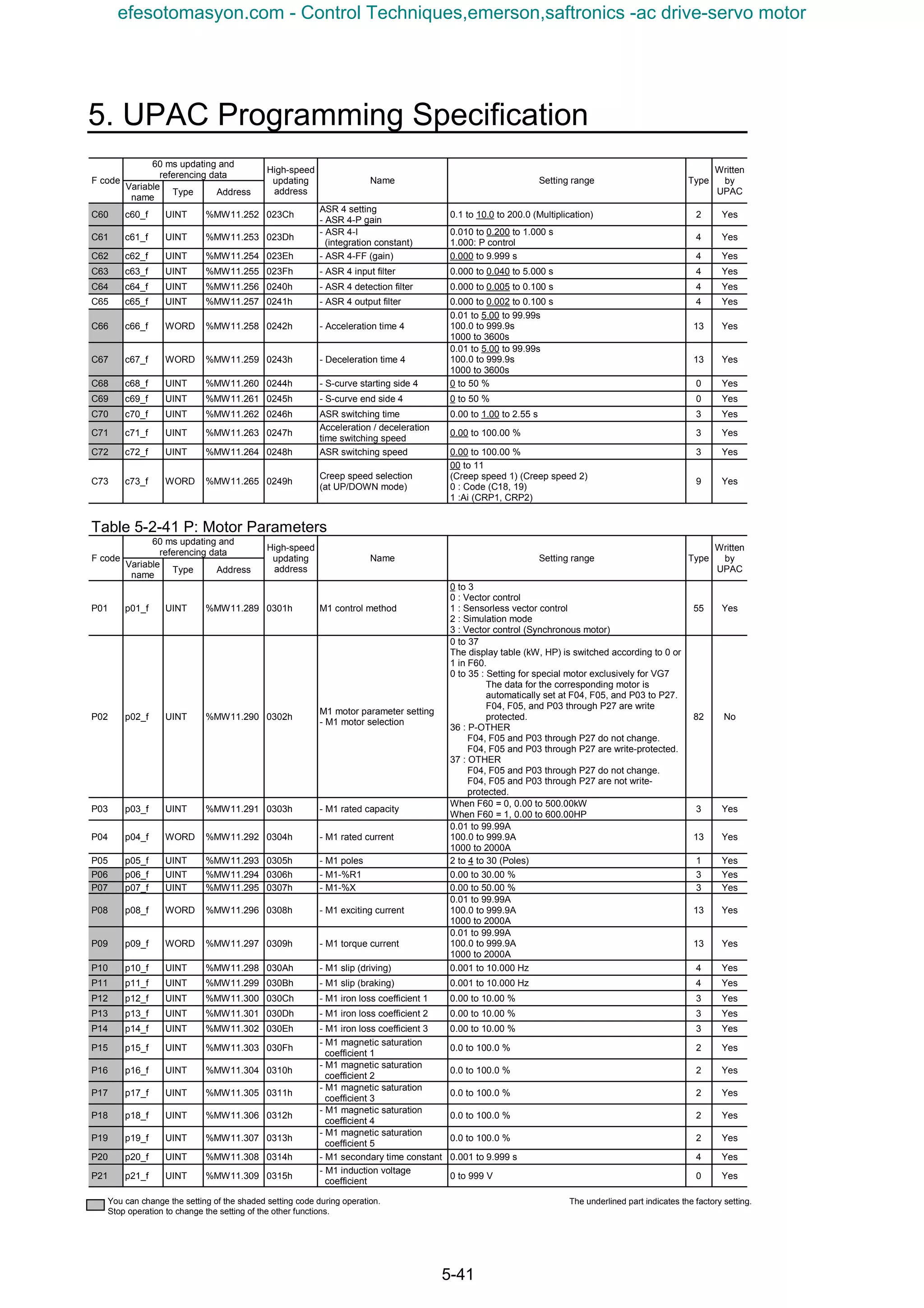 5. UPAC Programming Specification
5-41
60 ms updating and
referencing data
F code
Variable
name
Type Address
High-speed
updating
address
Name Setting range Type
Written
by
UPAC
C60 c60_f UINT %MW11.252 023Ch
ASR 4 setting
- ASR 4-P gain
0.1 to 10.0 to 200.0 (Multiplication) 2 Yes
C61 c61_f UINT %MW11.253 023Dh
- ASR 4-I
(integration constant)
0.010 to 0.200 to 1.000 s
1.000: P control
4 Yes
C62 c62_f UINT %MW11.254 023Eh - ASR 4-FF (gain) 0.000 to 9.999 s 4 Yes
C63 c63_f UINT %MW11.255 023Fh - ASR 4 input filter 0.000 to 0.040 to 5.000 s 4 Yes
C64 c64_f UINT %MW11.256 0240h - ASR 4 detection filter 0.000 to 0.005 to 0.100 s 4 Yes
C65 c65_f UINT %MW11.257 0241h - ASR 4 output filter 0.000 to 0.002 to 0.100 s 4 Yes
C66 c66_f WORD %MW11.258 0242h - Acceleration time 4
0.01 to 5.00 to 99.99s
100.0 to 999.9s
1000 to 3600s
13 Yes
C67 c67_f WORD %MW11.259 0243h - Deceleration time 4
0.01 to 5.00 to 99.99s
100.0 to 999.9s
1000 to 3600s
13 Yes
C68 c68_f UINT %MW11.260 0244h - S-curve starting side 4 0 to 50 % 0 Yes
C69 c69_f UINT %MW11.261 0245h - S-curve end side 4 0 to 50 % 0 Yes
C70 c70_f UINT %MW11.262 0246h ASR switching time 0.00 to 1.00 to 2.55 s 3 Yes
C71 c71_f UINT %MW11.263 0247h
Acceleration / deceleration
time switching speed
0.00 to 100.00 % 3 Yes
C72 c72_f UINT %MW11.264 0248h ASR switching speed 0.00 to 100.00 % 3 Yes
C73 c73_f WORD %MW11.265 0249h
Creep speed selection
(at UP/DOWN mode)
00 to 11
(Creep speed 1) (Creep speed 2)
0 : Code (C18, 19)
1 :Ai (CRP1, CRP2)
9 Yes
Table 5-2-41 P: Motor Parameters
60 ms updating and
referencing data
F code
Variable
name
Type Address
High-speed
updating
address
Name Setting range Type
Written
by
UPAC
P01 p01_f UINT %MW11.289 0301h M1 control method
0 to 3
0 : Vector control
1 : Sensorless vector control
2 : Simulation mode
3 : Vector control (Synchronous motor)
55 Yes
P02 p02_f UINT %MW11.290 0302h
M1 motor parameter setting
- M1 motor selection
0 to 37
The display table (kW, HP) is switched according to 0 or
1 in F60.
0 to 35 : Setting for special motor exclusively for VG7
The data for the corresponding motor is
automatically set at F04, F05, and P03 to P27.
F04, F05, and P03 through P27 are write
protected.
36 : P-OTHER
F04, F05 and P03 through P27 do not change.
F04, F05 and P03 through P27 are write-protected.
37 : OTHER
F04, F05 and P03 through P27 do not change.
F04, F05 and P03 through P27 are not write-
protected.
82 No
P03 p03_f UINT %MW11.291 0303h - M1 rated capacity
When F60 = 0, 0.00 to 500.00kW
When F60 = 1, 0.00 to 600.00HP
3 Yes
P04 p04_f WORD %MW11.292 0304h - M1 rated current
0.01 to 99.99A
100.0 to 999.9A
1000 to 2000A
13 Yes
P05 p05_f UINT %MW11.293 0305h - M1 poles 2 to 4 to 30 (Poles) 1 Yes
P06 p06_f UINT %MW11.294 0306h - M1-%R1 0.00 to 30.00 % 3 Yes
P07 p07_f UINT %MW11.295 0307h - M1-%X 0.00 to 50.00 % 3 Yes
P08 p08_f WORD %MW11.296 0308h - M1 exciting current
0.01 to 99.99A
100.0 to 999.9A
1000 to 2000A
13 Yes
P09 p09_f WORD %MW11.297 0309h - M1 torque current
0.01 to 99.99A
100.0 to 999.9A
1000 to 2000A
13 Yes
P10 p10_f UINT %MW11.298 030Ah - M1 slip (driving) 0.001 to 10.000 Hz 4 Yes
P11 p11_f UINT %MW11.299 030Bh - M1 slip (braking) 0.001 to 10.000 Hz 4 Yes
P12 p12_f UINT %MW11.300 030Ch - M1 iron loss coefficient 1 0.00 to 10.00 % 3 Yes
P13 p13_f UINT %MW11.301 030Dh - M1 iron loss coefficient 2 0.00 to 10.00 % 3 Yes
P14 p14_f UINT %MW11.302 030Eh - M1 iron loss coefficient 3 0.00 to 10.00 % 3 Yes
P15 p15_f UINT %MW11.303 030Fh
- M1 magnetic saturation
coefficient 1
0.0 to 100.0 % 2 Yes
P16 p16_f UINT %MW11.304 0310h
- M1 magnetic saturation
coefficient 2
0.0 to 100.0 % 2 Yes
P17 p17_f UINT %MW11.305 0311h
- M1 magnetic saturation
coefficient 3
0.0 to 100.0 % 2 Yes
P18 p18_f UINT %MW11.306 0312h
- M1 magnetic saturation
coefficient 4
0.0 to 100.0 % 2 Yes
P19 p19_f UINT %MW11.307 0313h
- M1 magnetic saturation
coefficient 5
0.0 to 100.0 % 2 Yes
P20 p20_f UINT %MW11.308 0314h - M1 secondary time constant 0.001 to 9.999 s 4 Yes
P21 p21_f UINT %MW11.309 0315h
- M1 induction voltage
coefficient
0 to 999 V 0 Yes
You can change the setting of the shaded setting code during operation.
Stop operation to change the setting of the other functions.
The underlined part indicates the factory setting.
efesotomasyon.com - Control Techniques,emerson,saftronics -ac drive-servo motor
 