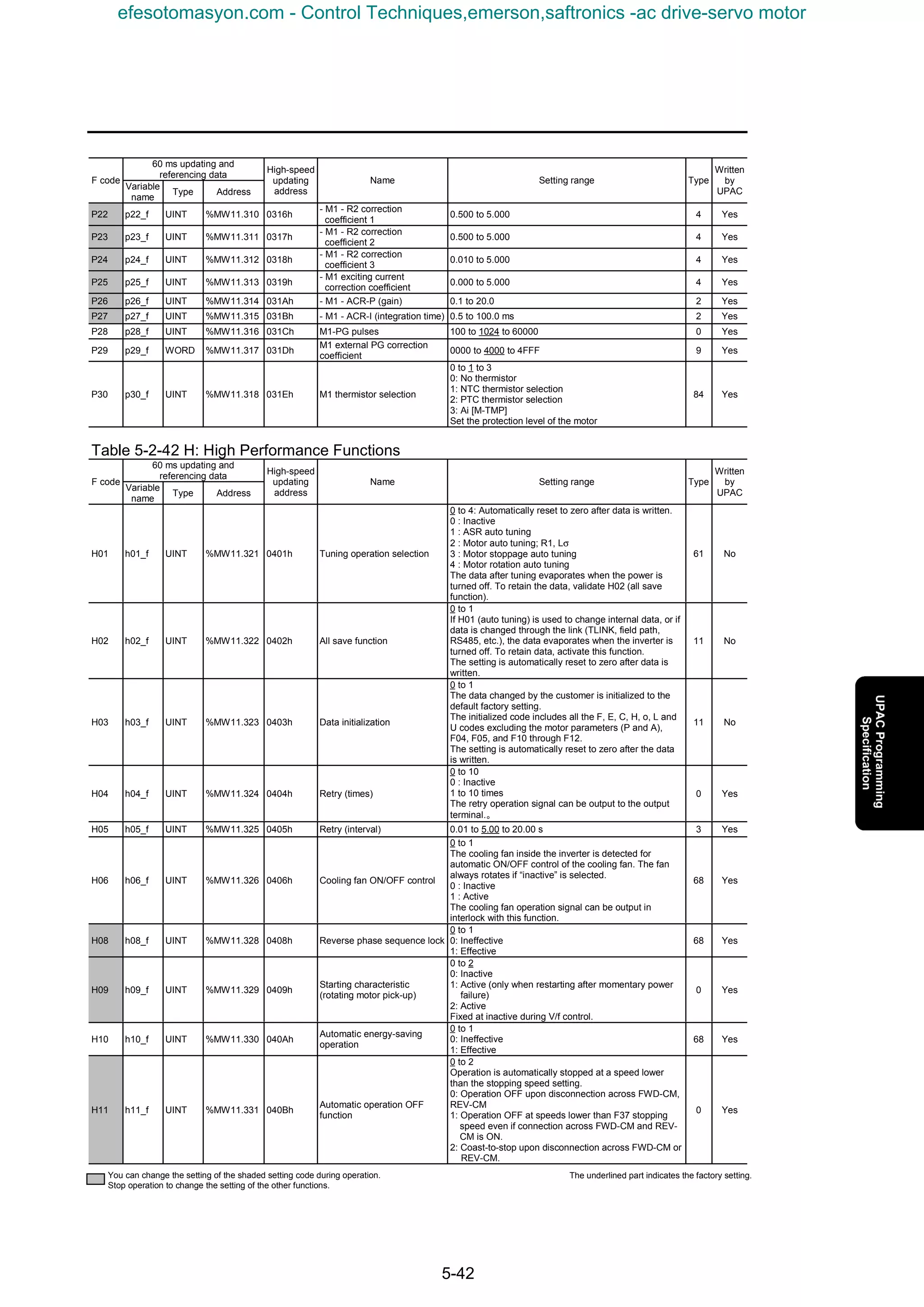 5-42
60 ms updating and
referencing data
F code
Variable
name
Type Address
High-speed
updating
address
Name Setting range Type
Written
by
UPAC
P22 p22_f UINT %MW11.310 0316h
- M1 - R2 correction
coefficient 1
0.500 to 5.000 4 Yes
P23 p23_f UINT %MW11.311 0317h
- M1 - R2 correction
coefficient 2
0.500 to 5.000 4 Yes
P24 p24_f UINT %MW11.312 0318h
- M1 - R2 correction
coefficient 3
0.010 to 5.000 4 Yes
P25 p25_f UINT %MW11.313 0319h
- M1 exciting current
correction coefficient
0.000 to 5.000 4 Yes
P26 p26_f UINT %MW11.314 031Ah - M1 - ACR-P (gain) 0.1 to 20.0 2 Yes
P27 p27_f UINT %MW11.315 031Bh - M1 - ACR-I (integration time) 0.5 to 100.0 ms 2 Yes
P28 p28_f UINT %MW11.316 031Ch M1-PG pulses 100 to 1024 to 60000 0 Yes
P29 p29_f WORD %MW11.317 031Dh
M1 external PG correction
coefficient
0000 to 4000 to 4FFF 9 Yes
P30 p30_f UINT %MW11.318 031Eh M1 thermistor selection
0 to 1 to 3
0: No thermistor
1: NTC thermistor selection
2: PTC thermistor selection
3: Ai [M-TMP]
Set the protection level of the motor
84 Yes
Table 5-2-42 H: High Performance Functions
60 ms updating and
referencing data
F code
Variable
name
Type Address
High-speed
updating
address
Name Setting range Type
Written
by
UPAC
H01 h01_f UINT %MW11.321 0401h Tuning operation selection
0 to 4: Automatically reset to zero after data is written.
0 : Inactive
1 : ASR auto tuning
2 : Motor auto tuning; R1, Lσ
3 : Motor stoppage auto tuning
4 : Motor rotation auto tuning
The data after tuning evaporates when the power is
turned off. To retain the data, validate H02 (all save
function).
61 No
H02 h02_f UINT %MW11.322 0402h All save function
0 to 1
If H01 (auto tuning) is used to change internal data, or if
data is changed through the link (TLINK, field path,
RS485, etc.), the data evaporates when the inverter is
turned off. To retain data, activate this function.
The setting is automatically reset to zero after data is
written.
11 No
H03 h03_f UINT %MW11.323 0403h Data initialization
0 to 1
The data changed by the customer is initialized to the
default factory setting.
The initialized code includes all the F, E, C, H, o, L and
U codes excluding the motor parameters (P and A),
F04, F05, and F10 through F12.
The setting is automatically reset to zero after the data
is written.
11 No
H04 h04_f UINT %MW11.324 0404h Retry (times)
0 to 10
0 : Inactive
1 to 10 times
The retry operation signal can be output to the output
terminal.。
0 Yes
H05 h05_f UINT %MW11.325 0405h Retry (interval) 0.01 to 5.00 to 20.00 s 3 Yes
H06 h06_f UINT %MW11.326 0406h Cooling fan ON/OFF control
0 to 1
The cooling fan inside the inverter is detected for
automatic ON/OFF control of the cooling fan. The fan
always rotates if “inactive” is selected.
0 : Inactive
1 : Active
The cooling fan operation signal can be output in
interlock with this function.
68 Yes
H08 h08_f UINT %MW11.328 0408h Reverse phase sequence lock
0 to 1
0: Ineffective
1: Effective
68 Yes
H09 h09_f UINT %MW11.329 0409h
Starting characteristic
(rotating motor pick-up)
0 to 2
0: Inactive
1: Active (only when restarting after momentary power
failure)
2: Active
Fixed at inactive during V/f control.
0 Yes
H10 h10_f UINT %MW11.330 040Ah
Automatic energy-saving
operation
0 to 1
0: Ineffective
1: Effective
68 Yes
H11 h11_f UINT %MW11.331 040Bh
Automatic operation OFF
function
0 to 2
Operation is automatically stopped at a speed lower
than the stopping speed setting.
0: Operation OFF upon disconnection across FWD-CM,
REV-CM
1: Operation OFF at speeds lower than F37 stopping
speed even if connection across FWD-CM and REV-
CM is ON.
2: Coast-to-stop upon disconnection across FWD-CM or
REV-CM.
0 Yes
You can change the setting of the shaded setting code during operation.
Stop operation to change the setting of the other functions.
The underlined part indicates the factory setting.
efesotomasyon.com - Control Techniques,emerson,saftronics -ac drive-servo motor
 