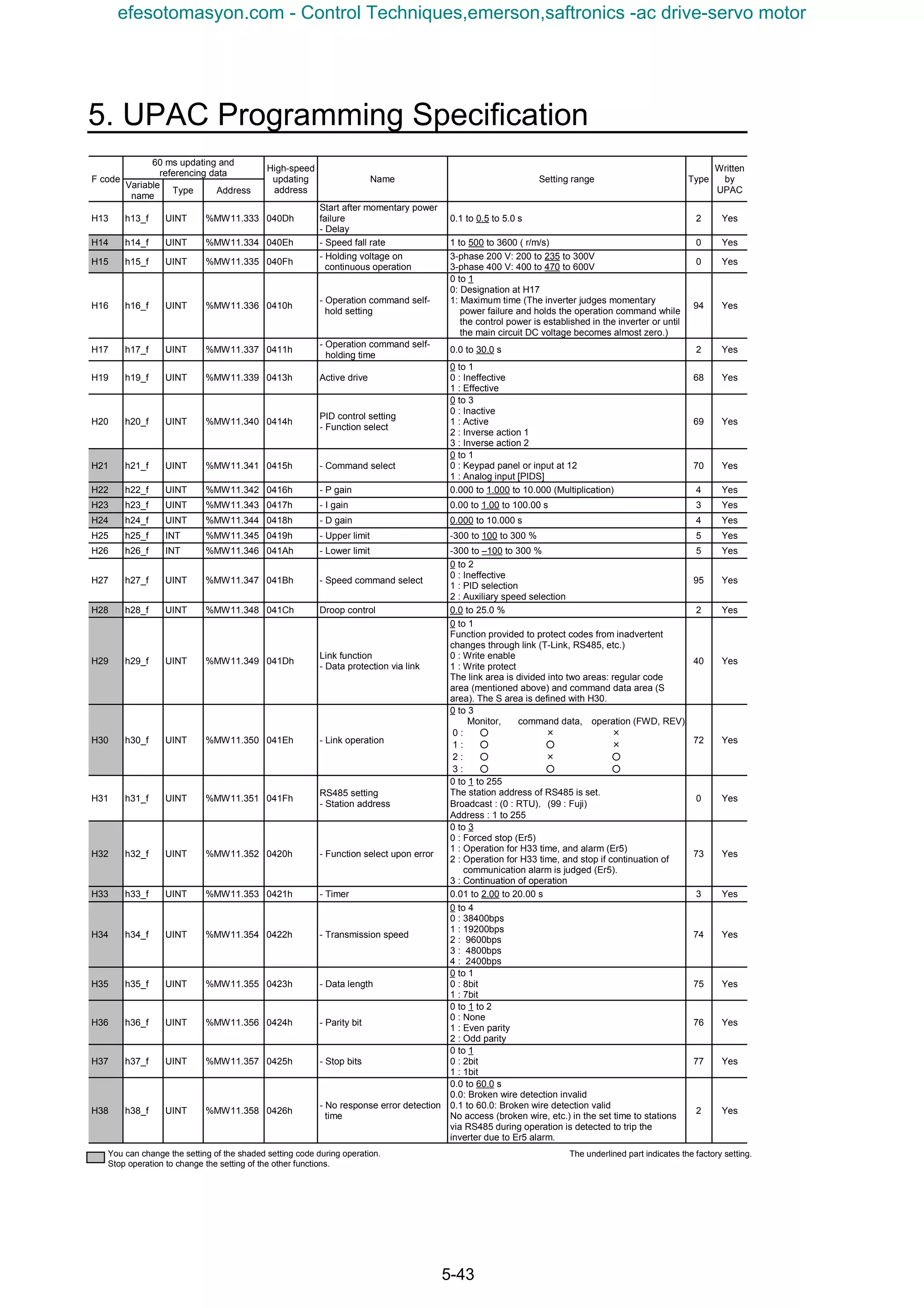 5. UPAC Programming Specification
5-43
60 ms updating and
referencing data
F code
Variable
name
Type Address
High-speed
updating
address
Name Setting range Type
Written
by
UPAC
H13 h13_f UINT %MW11.333 040Dh
Start after momentary power
failure
- Delay
0.1 to 0.5 to 5.0 s 2 Yes
H14 h14_f UINT %MW11.334 040Eh - Speed fall rate 1 to 500 to 3600 ( r/m/s) 0 Yes
H15 h15_f UINT %MW11.335 040Fh
- Holding voltage on
continuous operation
3-phase 200 V: 200 to 235 to 300V
3-phase 400 V: 400 to 470 to 600V
0 Yes
H16 h16_f UINT %MW11.336 0410h
- Operation command self-
hold setting
0 to 1
0: Designation at H17
1: Maximum time (The inverter judges momentary
power failure and holds the operation command while
the control power is established in the inverter or until
the main circuit DC voltage becomes almost zero.)
94 Yes
H17 h17_f UINT %MW11.337 0411h
- Operation command self-
holding time
0.0 to 30.0 s 2 Yes
H19 h19_f UINT %MW11.339 0413h Active drive
0 to 1
0 : Ineffective
1 : Effective
68 Yes
H20 h20_f UINT %MW11.340 0414h
PID control setting
- Function select
0 to 3
0 : Inactive
1 : Active
2 : Inverse action 1
3 : Inverse action 2
69 Yes
H21 h21_f UINT %MW11.341 0415h - Command select
0 to 1
0 : Keypad panel or input at 12
1 : Analog input [PIDS]
70 Yes
H22 h22_f UINT %MW11.342 0416h - P gain 0.000 to 1.000 to 10.000 (Multiplication) 4 Yes
H23 h23_f UINT %MW11.343 0417h - I gain 0.00 to 1.00 to 100.00 s 3 Yes
H24 h24_f UINT %MW11.344 0418h - D gain 0.000 to 10.000 s 4 Yes
H25 h25_f INT %MW11.345 0419h - Upper limit -300 to 100 to 300 % 5 Yes
H26 h26_f INT %MW11.346 041Ah - Lower limit -300 to –100 to 300 % 5 Yes
H27 h27_f UINT %MW11.347 041Bh - Speed command select
0 to 2
0 : Ineffective
1 : PID selection
2 : Auxiliary speed selection
95 Yes
H28 h28_f UINT %MW11.348 041Ch Droop control 0.0 to 25.0 % 2 Yes
H29 h29_f UINT %MW11.349 041Dh
Link function
- Data protection via link
0 to 1
Function provided to protect codes from inadvertent
changes through link (T-Link, RS485, etc.)
0 : Write enable
1 : Write protect
The link area is divided into two areas: regular code
area (mentioned above) and command data area (S
area). The S area is defined with H30.
40 Yes
H30 h30_f UINT %MW11.350 041Eh - Link operation
0 to 3
Monitor, command data, operation (FWD, REV)
0 : ○ × ×
1 : ○ ○ ×
2 : ○ × ○
3 : ○ ○ ○
72 Yes
H31 h31_f UINT %MW11.351 041Fh
RS485 setting
- Station address
0 to 1 to 255
The station address of RS485 is set.
Broadcast : (0 : RTU)，(99 : Fuji)
Address : 1 to 255
0 Yes
H32 h32_f UINT %MW11.352 0420h - Function select upon error
0 to 3
0 : Forced stop (Er5)
1 : Operation for H33 time, and alarm (Er5)
2 : Operation for H33 time, and stop if continuation of
communication alarm is judged (Er5).
3 : Continuation of operation
73 Yes
H33 h33_f UINT %MW11.353 0421h - Timer 0.01 to 2.00 to 20.00 s 3 Yes
H34 h34_f UINT %MW11.354 0422h - Transmission speed
0 to 4
0 : 38400bps
1 : 19200bps
2 : 9600bps
3 : 4800bps
4 : 2400bps
74 Yes
H35 h35_f UINT %MW11.355 0423h - Data length
0 to 1
0 : 8bit
1 : 7bit
75 Yes
H36 h36_f UINT %MW11.356 0424h - Parity bit
0 to 1 to 2
0 : None
1 : Even parity
2 : Odd parity
76 Yes
H37 h37_f UINT %MW11.357 0425h - Stop bits
0 to 1
0 : 2bit
1 : 1bit
77 Yes
H38 h38_f UINT %MW11.358 0426h
- No response error detection
time
0.0 to 60.0 s
0.0: Broken wire detection invalid
0.1 to 60.0: Broken wire detection valid
No access (broken wire, etc.) in the set time to stations
via RS485 during operation is detected to trip the
inverter due to Er5 alarm.
2 Yes
You can change the setting of the shaded setting code during operation.
Stop operation to change the setting of the other functions.
The underlined part indicates the factory setting.
efesotomasyon.com - Control Techniques,emerson,saftronics -ac drive-servo motor
 