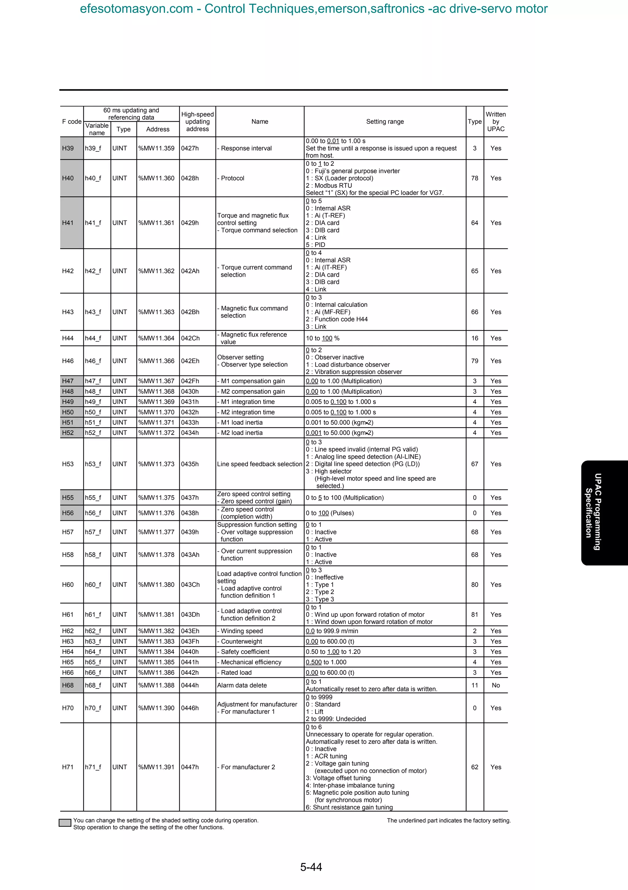 5-44
60 ms updating and
referencing data
F code
Variable
name
Type Address
High-speed
updating
address
Name Setting range Type
Written
by
UPAC
H39 h39_f UINT %MW11.359 0427h - Response interval
0.00 to 0.01 to 1.00 s
Set the time until a response is issued upon a request
from host.
3 Yes
H40 h40_f UINT %MW11.360 0428h - Protocol
0 to 1 to 2
0 : Fuji’s general purpose inverter
1 : SX (Loader protocol)
2 : Modbus RTU
Select “1” (SX) for the special PC loader for VG7.
78 Yes
H41 h41_f UINT %MW11.361 0429h
Torque and magnetic flux
control setting
- Torque command selection
0 to 5
0 : Internal ASR
1 : Ai (T-REF)
2 : DIA card
3 : DIB card
4 : Link
5 : PID
64 Yes
H42 h42_f UINT %MW11.362 042Ah
- Torque current command
selection
0 to 4
0 : Internal ASR
1 : Ai (IT-REF)
2 : DIA card
3 : DIB card
4 : Link
65 Yes
H43 h43_f UINT %MW11.363 042Bh
- Magnetic flux command
selection
0 to 3
0 : Internal calculation
1 : Ai (MF-REF)
2 : Function code H44
3 : Link
66 Yes
H44 h44_f UINT %MW11.364 042Ch
- Magnetic flux reference
value
10 to 100 % 16 Yes
H46 h46_f UINT %MW11.366 042Eh
Observer setting
- Observer type selection
0 to 2
0 : Observer inactive
1 : Load disturbance observer
2 : Vibration suppression observer
79 Yes
H47 h47_f UINT %MW11.367 042Fh - M1 compensation gain 0.00 to 1.00 (Multiplication) 3 Yes
H48 h48_f UINT %MW11.368 0430h - M2 compensation gain 0.00 to 1.00 (Multiplication) 3 Yes
H49 h49_f UINT %MW11.369 0431h - M1 integration time 0.005 to 0.100 to 1.000 s 4 Yes
H50 h50_f UINT %MW11.370 0432h - M2 integration time 0.005 to 0.100 to 1.000 s 4 Yes
H51 h51_f UINT %MW11.371 0433h - M1 load inertia 0.001 to 50.000 (kgm•2) 4 Yes
H52 h52_f UINT %MW11.372 0434h - M2 load inertia 0.001 to 50.000 (kgm•2) 4 Yes
H53 h53_f UINT %MW11.373 0435h Line speed feedback selection
0 to 3
0 : Line speed invalid (internal PG valid)
1 : Analog line speed detection (AI-LINE)
2 : Digital line speed detection (PG (LD))
3 : High selector
(High-level motor speed and line speed are
selected.)
67 Yes
H55 h55_f UINT %MW11.375 0437h
Zero speed control setting
- Zero speed control (gain)
0 to 5 to 100 (Multiplication) 0 Yes
H56 h56_f UINT %MW11.376 0438h
- Zero speed control
(completion width)
0 to 100 (Pulses) 0 Yes
H57 h57_f UINT %MW11.377 0439h
Suppression function setting
- Over voltage suppression
function
0 to 1
0 : Inactive
1 : Active
68 Yes
H58 h58_f UINT %MW11.378 043Ah
- Over current suppression
function
0 to 1
0 : Inactive
1 : Active
68 Yes
H60 h60_f UINT %MW11.380 043Ch
Load adaptive control function
setting
- Load adaptive control
function definition 1
0 to 3
0 : Ineffective
1 : Type 1
2 : Type 2
3 : Type 3
80 Yes
H61 h61_f UINT %MW11.381 043Dh
- Load adaptive control
function definition 2
0 to 1
0 : Wind up upon forward rotation of motor
1 : Wind down upon forward rotation of motor
81 Yes
H62 h62_f UINT %MW11.382 043Eh - Winding speed 0.0 to 999.9 m/min 2 Yes
H63 h63_f UINT %MW11.383 043Fh - Counterweight 0.00 to 600.00 (t) 3 Yes
H64 h64_f UINT %MW11.384 0440h - Safety coefficient 0.50 to 1.00 to 1.20 3 Yes
H65 h65_f UINT %MW11.385 0441h - Mechanical efficiency 0.500 to 1.000 4 Yes
H66 h66_f UINT %MW11.386 0442h - Rated load 0.00 to 600.00 (t) 3 Yes
H68 h68_f UINT %MW11.388 0444h Alarm data delete
0 to 1
Automatically reset to zero after data is written.
11 No
H70 h70_f UINT %MW11.390 0446h
Adjustment for manufacturer
- For manufacturer 1
0 to 9999
0 : Standard
1 : Lift
2 to 9999: Undecided
0 Yes
H71 h71_f UINT %MW11.391 0447h - For manufacturer 2
0 to 6
Unnecessary to operate for regular operation.
Automatically reset to zero after data is written.
0 : Inactive
1 : ACR tuning
2 : Voltage gain tuning
(executed upon no connection of motor)
3: Voltage offset tuning
4: Inter-phase imbalance tuning
5: Magnetic pole position auto tuning
(for synchronous motor)
6: Shunt resistance gain tuning
62 Yes
You can change the setting of the shaded setting code during operation.
Stop operation to change the setting of the other functions.
The underlined part indicates the factory setting.
efesotomasyon.com - Control Techniques,emerson,saftronics -ac drive-servo motor
 