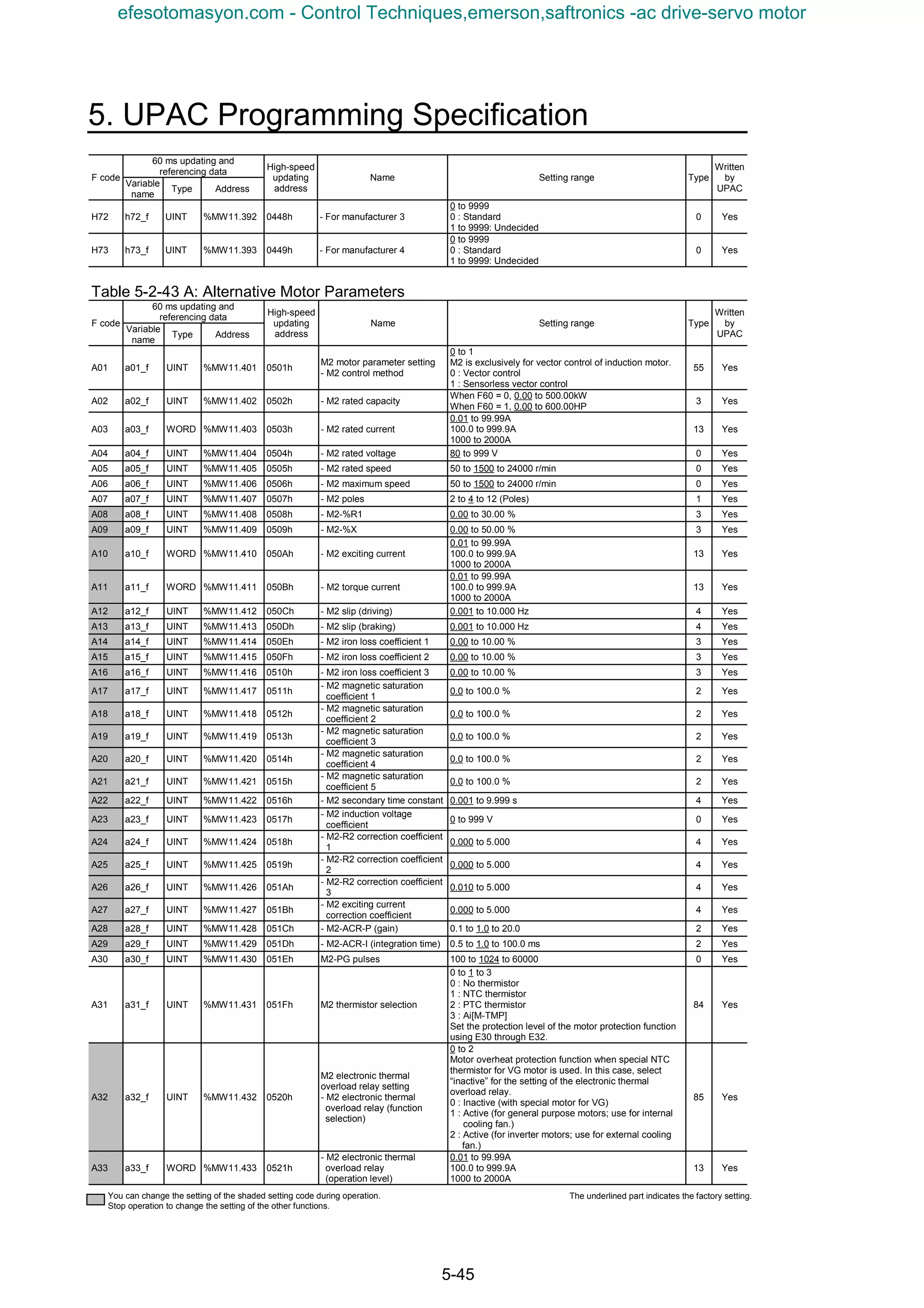 5. UPAC Programming Specification
5-45
60 ms updating and
referencing data
F code
Variable
name
Type Address
High-speed
updating
address
Name Setting range Type
Written
by
UPAC
H72 h72_f UINT %MW11.392 0448h - For manufacturer 3
0 to 9999
0 : Standard
1 to 9999: Undecided
0 Yes
H73 h73_f UINT %MW11.393 0449h - For manufacturer 4
0 to 9999
0 : Standard
1 to 9999: Undecided
0 Yes
Table 5-2-43 A: Alternative Motor Parameters
60 ms updating and
referencing data
F code
Variable
name
Type Address
High-speed
updating
address
Name Setting range Type
Written
by
UPAC
A01 a01_f UINT %MW11.401 0501h
M2 motor parameter setting
- M2 control method
0 to 1
M2 is exclusively for vector control of induction motor.
0 : Vector control
1 : Sensorless vector control
55 Yes
A02 a02_f UINT %MW11.402 0502h - M2 rated capacity
When F60 = 0, 0.00 to 500.00kW
When F60 = 1, 0.00 to 600.00HP
3 Yes
A03 a03_f WORD %MW11.403 0503h - M2 rated current
0.01 to 99.99A
100.0 to 999.9A
1000 to 2000A
13 Yes
A04 a04_f UINT %MW11.404 0504h - M2 rated voltage 80 to 999 V 0 Yes
A05 a05_f UINT %MW11.405 0505h - M2 rated speed 50 to 1500 to 24000 r/min 0 Yes
A06 a06_f UINT %MW11.406 0506h - M2 maximum speed 50 to 1500 to 24000 r/min 0 Yes
A07 a07_f UINT %MW11.407 0507h - M2 poles 2 to 4 to 12 (Poles) 1 Yes
A08 a08_f UINT %MW11.408 0508h - M2-%R1 0.00 to 30.00 % 3 Yes
A09 a09_f UINT %MW11.409 0509h - M2-%X 0.00 to 50.00 % 3 Yes
A10 a10_f WORD %MW11.410 050Ah - M2 exciting current
0.01 to 99.99A
100.0 to 999.9A
1000 to 2000A
13 Yes
A11 a11_f WORD %MW11.411 050Bh - M2 torque current
0.01 to 99.99A
100.0 to 999.9A
1000 to 2000A
13 Yes
A12 a12_f UINT %MW11.412 050Ch - M2 slip (driving) 0.001 to 10.000 Hz 4 Yes
A13 a13_f UINT %MW11.413 050Dh - M2 slip (braking) 0.001 to 10.000 Hz 4 Yes
A14 a14_f UINT %MW11.414 050Eh - M2 iron loss coefficient 1 0.00 to 10.00 % 3 Yes
A15 a15_f UINT %MW11.415 050Fh - M2 iron loss coefficient 2 0.00 to 10.00 % 3 Yes
A16 a16_f UINT %MW11.416 0510h - M2 iron loss coefficient 3 0.00 to 10.00 % 3 Yes
A17 a17_f UINT %MW11.417 0511h
- M2 magnetic saturation
coefficient 1
0.0 to 100.0 % 2 Yes
A18 a18_f UINT %MW11.418 0512h
- M2 magnetic saturation
coefficient 2
0.0 to 100.0 % 2 Yes
A19 a19_f UINT %MW11.419 0513h
- M2 magnetic saturation
coefficient 3
0.0 to 100.0 % 2 Yes
A20 a20_f UINT %MW11.420 0514h
- M2 magnetic saturation
coefficient 4
0.0 to 100.0 % 2 Yes
A21 a21_f UINT %MW11.421 0515h
- M2 magnetic saturation
coefficient 5
0.0 to 100.0 % 2 Yes
A22 a22_f UINT %MW11.422 0516h - M2 secondary time constant 0.001 to 9.999 s 4 Yes
A23 a23_f UINT %MW11.423 0517h
- M2 induction voltage
coefficient
0 to 999 V 0 Yes
A24 a24_f UINT %MW11.424 0518h
- M2-R2 correction coefficient
1
0.000 to 5.000 4 Yes
A25 a25_f UINT %MW11.425 0519h
- M2-R2 correction coefficient
2
0.000 to 5.000 4 Yes
A26 a26_f UINT %MW11.426 051Ah
- M2-R2 correction coefficient
3
0.010 to 5.000 4 Yes
A27 a27_f UINT %MW11.427 051Bh
- M2 exciting current
correction coefficient
0.000 to 5.000 4 Yes
A28 a28_f UINT %MW11.428 051Ch - M2-ACR-P (gain) 0.1 to 1.0 to 20.0 2 Yes
A29 a29_f UINT %MW11.429 051Dh - M2-ACR-I (integration time) 0.5 to 1.0 to 100.0 ms 2 Yes
A30 a30_f UINT %MW11.430 051Eh M2-PG pulses 100 to 1024 to 60000 0 Yes
A31 a31_f UINT %MW11.431 051Fh M2 thermistor selection
0 to 1 to 3
0 : No thermistor
1 : NTC thermistor
2 : PTC thermistor
3 : Ai[M-TMP]
Set the protection level of the motor protection function
using E30 through E32.
84 Yes
A32 a32_f UINT %MW11.432 0520h
M2 electronic thermal
overload relay setting
- M2 electronic thermal
overload relay (function
selection)
0 to 2
Motor overheat protection function when special NTC
thermistor for VG motor is used. In this case, select
“inactive” for the setting of the electronic thermal
overload relay.
0 : Inactive (with special motor for VG)
1 : Active (for general purpose motors; use for internal
cooling fan.)
2 : Active (for inverter motors; use for external cooling
fan.)
85 Yes
A33 a33_f WORD %MW11.433 0521h
- M2 electronic thermal
overload relay
(operation level)
0.01 to 99.99A
100.0 to 999.9A
1000 to 2000A
13 Yes
You can change the setting of the shaded setting code during operation.
Stop operation to change the setting of the other functions.
The underlined part indicates the factory setting.
efesotomasyon.com - Control Techniques,emerson,saftronics -ac drive-servo motor
 