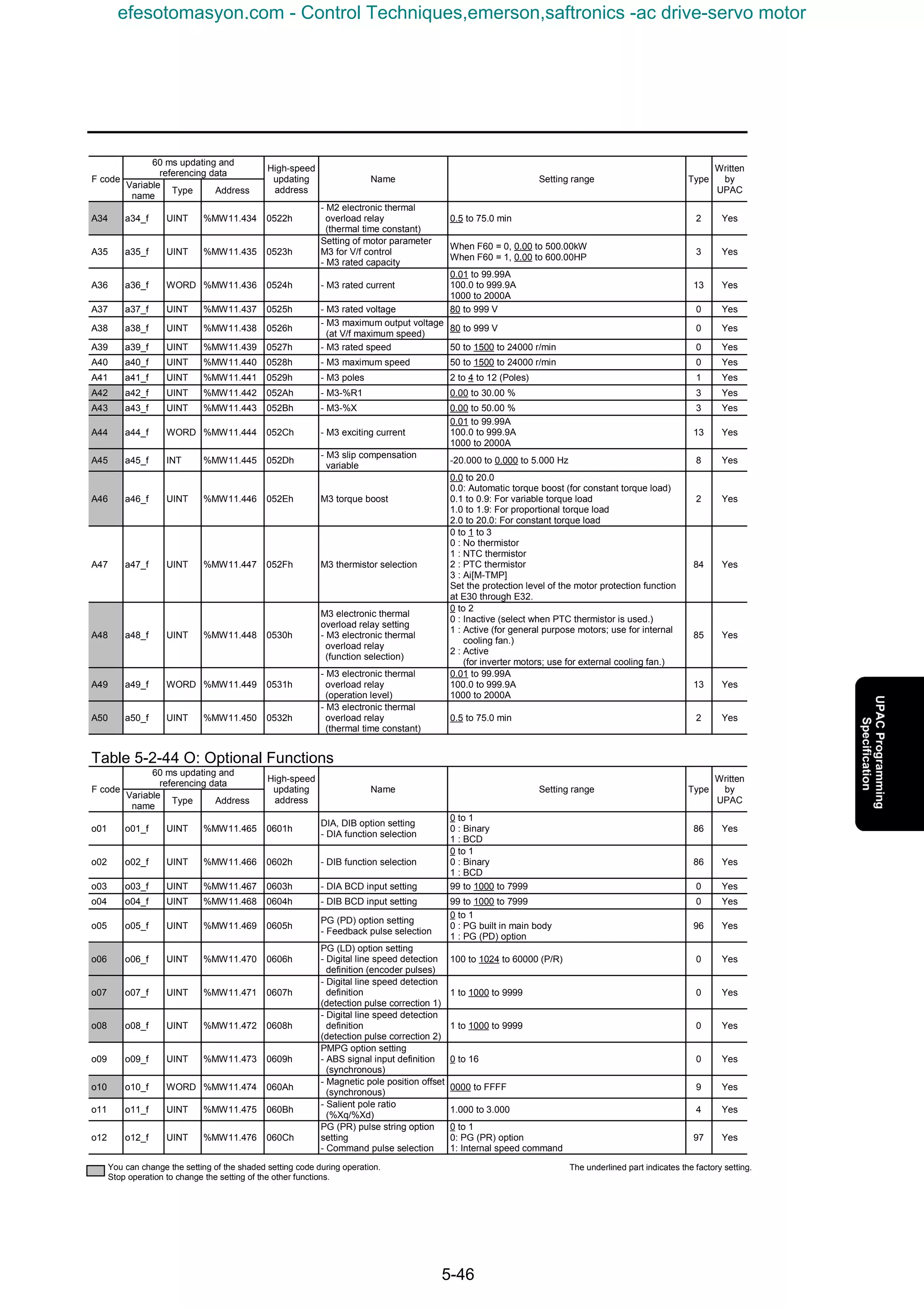 5-46
60 ms updating and
referencing data
F code
Variable
name
Type Address
High-speed
updating
address
Name Setting range Type
Written
by
UPAC
A34 a34_f UINT %MW11.434 0522h
- M2 electronic thermal
overload relay
(thermal time constant)
0.5 to 75.0 min 2 Yes
A35 a35_f UINT %MW11.435 0523h
Setting of motor parameter
M3 for V/f control
- M3 rated capacity
When F60 = 0, 0.00 to 500.00kW
When F60 = 1, 0.00 to 600.00HP
3 Yes
A36 a36_f WORD %MW11.436 0524h - M3 rated current
0.01 to 99.99A
100.0 to 999.9A
1000 to 2000A
13 Yes
A37 a37_f UINT %MW11.437 0525h - M3 rated voltage 80 to 999 V 0 Yes
A38 a38_f UINT %MW11.438 0526h
- M3 maximum output voltage
(at V/f maximum speed)
80 to 999 V 0 Yes
A39 a39_f UINT %MW11.439 0527h - M3 rated speed 50 to 1500 to 24000 r/min 0 Yes
A40 a40_f UINT %MW11.440 0528h - M3 maximum speed 50 to 1500 to 24000 r/min 0 Yes
A41 a41_f UINT %MW11.441 0529h - M3 poles 2 to 4 to 12 (Poles) 1 Yes
A42 a42_f UINT %MW11.442 052Ah - M3-%R1 0.00 to 30.00 % 3 Yes
A43 a43_f UINT %MW11.443 052Bh - M3-%X 0.00 to 50.00 % 3 Yes
A44 a44_f WORD %MW11.444 052Ch - M3 exciting current
0.01 to 99.99A
100.0 to 999.9A
1000 to 2000A
13 Yes
A45 a45_f INT %MW11.445 052Dh
- M3 slip compensation
variable
-20.000 to 0.000 to 5.000 Hz 8 Yes
A46 a46_f UINT %MW11.446 052Eh M3 torque boost
0.0 to 20.0
0.0: Automatic torque boost (for constant torque load)
0.1 to 0.9: For variable torque load
1.0 to 1.9: For proportional torque load
2.0 to 20.0: For constant torque load
2 Yes
A47 a47_f UINT %MW11.447 052Fh M3 thermistor selection
0 to 1 to 3
0 : No thermistor
1 : NTC thermistor
2 : PTC thermistor
3 : Ai[M-TMP]
Set the protection level of the motor protection function
at E30 through E32.
84 Yes
A48 a48_f UINT %MW11.448 0530h
M3 electronic thermal
overload relay setting
- M3 electronic thermal
overload relay
(function selection)
0 to 2
0 : Inactive (select when PTC thermistor is used.)
1 : Active (for general purpose motors; use for internal
cooling fan.)
2 : Active
(for inverter motors; use for external cooling fan.)
85 Yes
A49 a49_f WORD %MW11.449 0531h
- M3 electronic thermal
overload relay
(operation level)
0.01 to 99.99A
100.0 to 999.9A
1000 to 2000A
13 Yes
A50 a50_f UINT %MW11.450 0532h
- M3 electronic thermal
overload relay
(thermal time constant)
0.5 to 75.0 min 2 Yes
Table 5-2-44 O: Optional Functions
60 ms updating and
referencing data
F code
Variable
name
Type Address
High-speed
updating
address
Name Setting range Type
Written
by
UPAC
o01 o01_f UINT %MW11.465 0601h
DIA, DIB option setting
- DIA function selection
0 to 1
0 : Binary
1 : BCD
86 Yes
o02 o02_f UINT %MW11.466 0602h - DIB function selection
0 to 1
0 : Binary
1 : BCD
86 Yes
o03 o03_f UINT %MW11.467 0603h - DIA BCD input setting 99 to 1000 to 7999 0 Yes
o04 o04_f UINT %MW11.468 0604h - DIB BCD input setting 99 to 1000 to 7999 0 Yes
o05 o05_f UINT %MW11.469 0605h
PG (PD) option setting
- Feedback pulse selection
0 to 1
0 : PG built in main body
1 : PG (PD) option
96 Yes
o06 o06_f UINT %MW11.470 0606h
PG (LD) option setting
- Digital line speed detection
definition (encoder pulses)
100 to 1024 to 60000 (P/R) 0 Yes
o07 o07_f UINT %MW11.471 0607h
- Digital line speed detection
definition
(detection pulse correction 1)
1 to 1000 to 9999 0 Yes
o08 o08_f UINT %MW11.472 0608h
- Digital line speed detection
definition
(detection pulse correction 2)
1 to 1000 to 9999 0 Yes
o09 o09_f UINT %MW11.473 0609h
PMPG option setting
- ABS signal input definition
(synchronous)
0 to 16 0 Yes
o10 o10_f WORD %MW11.474 060Ah
- Magnetic pole position offset
(synchronous)
0000 to FFFF 9 Yes
o11 o11_f UINT %MW11.475 060Bh
- Salient pole ratio
(%Xq/%Xd)
1.000 to 3.000 4 Yes
o12 o12_f UINT %MW11.476 060Ch
PG (PR) pulse string option
setting
- Command pulse selection
0 to 1
0: PG (PR) option
1: Internal speed command
97 Yes
You can change the setting of the shaded setting code during operation.
Stop operation to change the setting of the other functions.
The underlined part indicates the factory setting.
efesotomasyon.com - Control Techniques,emerson,saftronics -ac drive-servo motor
 