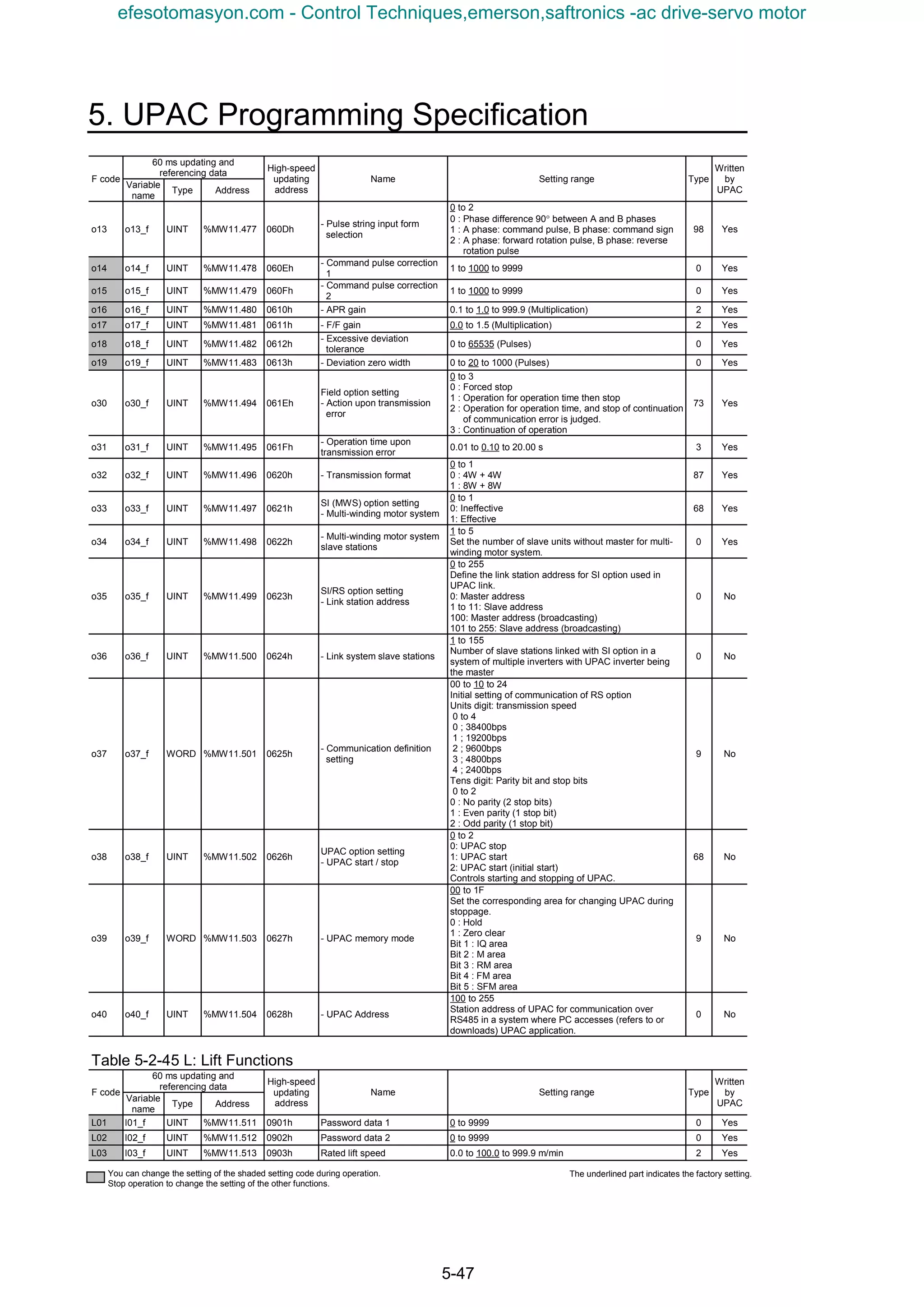5. UPAC Programming Specification
5-47
60 ms updating and
referencing data
F code
Variable
name
Type Address
High-speed
updating
address
Name Setting range Type
Written
by
UPAC
o13 o13_f UINT %MW11.477 060Dh
- Pulse string input form
selection
0 to 2
0 : Phase difference 90° between A and B phases
1 : A phase: command pulse, B phase: command sign
2 : A phase: forward rotation pulse, B phase: reverse
rotation pulse
98 Yes
o14 o14_f UINT %MW11.478 060Eh
- Command pulse correction
1
1 to 1000 to 9999 0 Yes
o15 o15_f UINT %MW11.479 060Fh
- Command pulse correction
2
1 to 1000 to 9999 0 Yes
o16 o16_f UINT %MW11.480 0610h - APR gain 0.1 to 1.0 to 999.9 (Multiplication) 2 Yes
o17 o17_f UINT %MW11.481 0611h - F/F gain 0.0 to 1.5 (Multiplication) 2 Yes
o18 o18_f UINT %MW11.482 0612h
- Excessive deviation
tolerance
0 to 65535 (Pulses) 0 Yes
o19 o19_f UINT %MW11.483 0613h - Deviation zero width 0 to 20 to 1000 (Pulses) 0 Yes
o30 o30_f UINT %MW11.494 061Eh
Field option setting
- Action upon transmission
error
0 to 3
0 : Forced stop
1 : Operation for operation time then stop
2 : Operation for operation time, and stop of continuation
of communication error is judged.
3 : Continuation of operation
73 Yes
o31 o31_f UINT %MW11.495 061Fh
- Operation time upon
transmission error
0.01 to 0.10 to 20.00 s 3 Yes
o32 o32_f UINT %MW11.496 0620h - Transmission format
0 to 1
0 : 4W + 4W
1 : 8W + 8W
87 Yes
o33 o33_f UINT %MW11.497 0621h
SI (MWS) option setting
- Multi-winding motor system
0 to 1
0: Ineffective
1: Effective
68 Yes
o34 o34_f UINT %MW11.498 0622h
- Multi-winding motor system
slave stations
1 to 5
Set the number of slave units without master for multi-
winding motor system.
0 Yes
o35 o35_f UINT %MW11.499 0623h
SI/RS option setting
- Link station address
0 to 255
Define the link station address for SI option used in
UPAC link.
0: Master address
1 to 11: Slave address
100: Master address (broadcasting)
101 to 255: Slave address (broadcasting)
0 No
o36 o36_f UINT %MW11.500 0624h - Link system slave stations
1 to 155
Number of slave stations linked with SI option in a
system of multiple inverters with UPAC inverter being
the master
0 No
o37 o37_f WORD %MW11.501 0625h
- Communication definition
setting
00 to 10 to 24
Initial setting of communication of RS option
Units digit: transmission speed
0 to 4
0 ; 38400bps
1 ; 19200bps
2 ; 9600bps
3 ; 4800bps
4 ; 2400bps
Tens digit: Parity bit and stop bits
0 to 2
0 : No parity (2 stop bits)
1 : Even parity (1 stop bit)
2 : Odd parity (1 stop bit)
9 No
o38 o38_f UINT %MW11.502 0626h
UPAC option setting
- UPAC start / stop
0 to 2
0: UPAC stop
1: UPAC start
2: UPAC start (initial start)
Controls starting and stopping of UPAC.
68 No
o39 o39_f WORD %MW11.503 0627h - UPAC memory mode
00 to 1F
Set the corresponding area for changing UPAC during
stoppage.
0 : Hold
1 : Zero clear
Bit 1 : IQ area
Bit 2 : M area
Bit 3 : RM area
Bit 4 : FM area
Bit 5 : SFM area
9 No
o40 o40_f UINT %MW11.504 0628h - UPAC Address
100 to 255
Station address of UPAC for communication over
RS485 in a system where PC accesses (refers to or
downloads) UPAC application.
0 No
Table 5-2-45 L: Lift Functions
60 ms updating and
referencing data
F code
Variable
name
Type Address
High-speed
updating
address
Name Setting range Type
Written
by
UPAC
L01 l01_f UINT %MW11.511 0901h Password data 1 0 to 9999 0 Yes
L02 l02_f UINT %MW11.512 0902h Password data 2 0 to 9999 0 Yes
L03 l03_f UINT %MW11.513 0903h Rated lift speed 0.0 to 100.0 to 999.9 m/min 2 Yes
You can change the setting of the shaded setting code during operation.
Stop operation to change the setting of the other functions.
The underlined part indicates the factory setting.
efesotomasyon.com - Control Techniques,emerson,saftronics -ac drive-servo motor
 