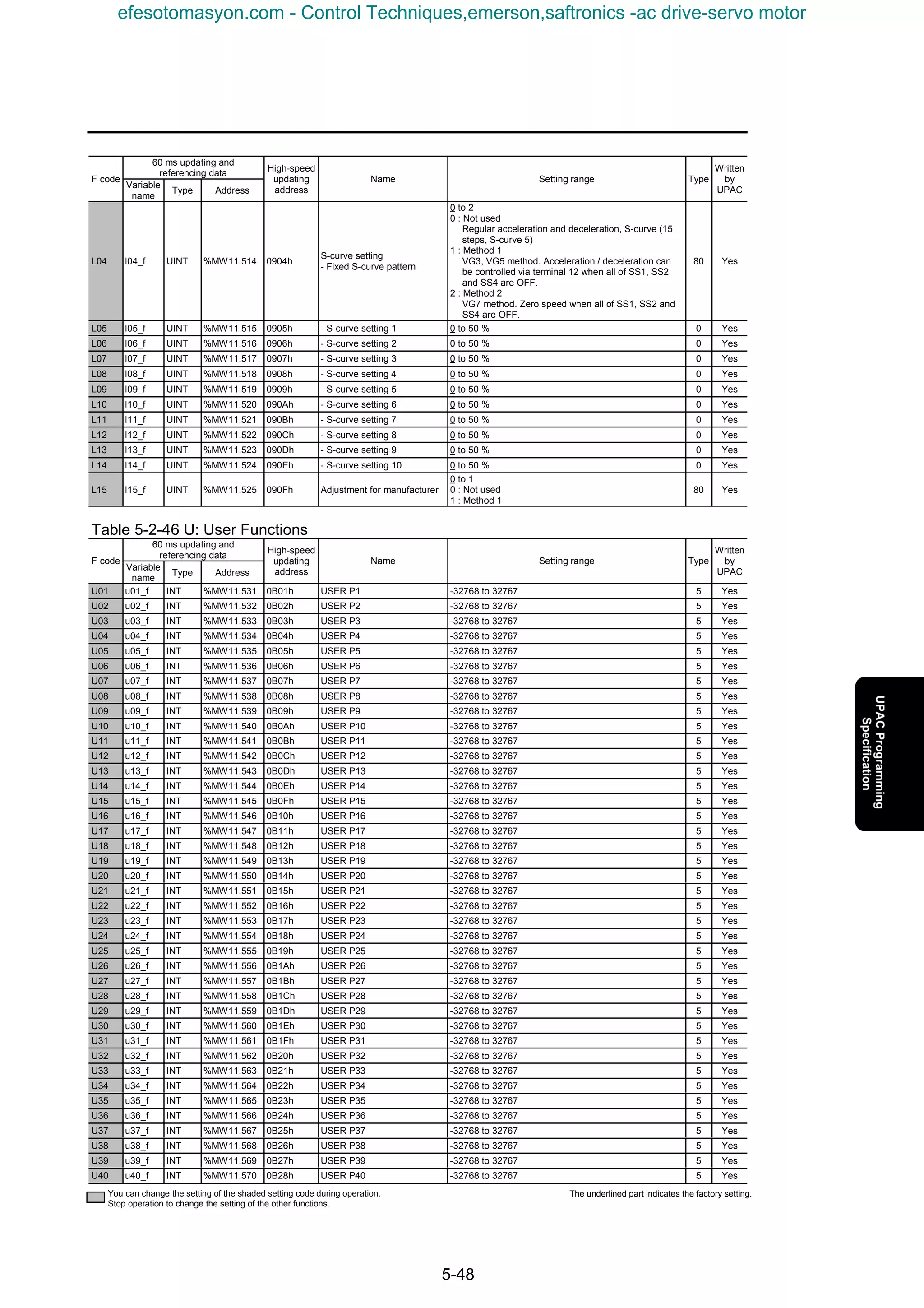 5-48
60 ms updating and
referencing data
F code
Variable
name
Type Address
High-speed
updating
address
Name Setting range Type
Written
by
UPAC
L04 l04_f UINT %MW11.514 0904h
S-curve setting
- Fixed S-curve pattern
0 to 2
0 : Not used
Regular acceleration and deceleration, S-curve (15
steps, S-curve 5)
1 : Method 1
VG3, VG5 method. Acceleration / deceleration can
be controlled via terminal 12 when all of SS1, SS2
and SS4 are OFF.
2 : Method 2
VG7 method. Zero speed when all of SS1, SS2 and
SS4 are OFF.
80 Yes
L05 l05_f UINT %MW11.515 0905h - S-curve setting 1 0 to 50 % 0 Yes
L06 l06_f UINT %MW11.516 0906h - S-curve setting 2 0 to 50 % 0 Yes
L07 l07_f UINT %MW11.517 0907h - S-curve setting 3 0 to 50 % 0 Yes
L08 l08_f UINT %MW11.518 0908h - S-curve setting 4 0 to 50 % 0 Yes
L09 l09_f UINT %MW11.519 0909h - S-curve setting 5 0 to 50 % 0 Yes
L10 l10_f UINT %MW11.520 090Ah - S-curve setting 6 0 to 50 % 0 Yes
L11 l11_f UINT %MW11.521 090Bh - S-curve setting 7 0 to 50 % 0 Yes
L12 l12_f UINT %MW11.522 090Ch - S-curve setting 8 0 to 50 % 0 Yes
L13 l13_f UINT %MW11.523 090Dh - S-curve setting 9 0 to 50 % 0 Yes
L14 l14_f UINT %MW11.524 090Eh - S-curve setting 10 0 to 50 % 0 Yes
L15 l15_f UINT %MW11.525 090Fh Adjustment for manufacturer
0 to 1
0 : Not used
1 : Method 1
80 Yes
Table 5-2-46 U: User Functions
60 ms updating and
referencing data
F code
Variable
name
Type Address
High-speed
updating
address
Name Setting range Type
Written
by
UPAC
U01 u01_f INT %MW11.531 0B01h USER P1 -32768 to 32767 5 Yes
U02 u02_f INT %MW11.532 0B02h USER P2 -32768 to 32767 5 Yes
U03 u03_f INT %MW11.533 0B03h USER P3 -32768 to 32767 5 Yes
U04 u04_f INT %MW11.534 0B04h USER P4 -32768 to 32767 5 Yes
U05 u05_f INT %MW11.535 0B05h USER P5 -32768 to 32767 5 Yes
U06 u06_f INT %MW11.536 0B06h USER P6 -32768 to 32767 5 Yes
U07 u07_f INT %MW11.537 0B07h USER P7 -32768 to 32767 5 Yes
U08 u08_f INT %MW11.538 0B08h USER P8 -32768 to 32767 5 Yes
U09 u09_f INT %MW11.539 0B09h USER P9 -32768 to 32767 5 Yes
U10 u10_f INT %MW11.540 0B0Ah USER P10 -32768 to 32767 5 Yes
U11 u11_f INT %MW11.541 0B0Bh USER P11 -32768 to 32767 5 Yes
U12 u12_f INT %MW11.542 0B0Ch USER P12 -32768 to 32767 5 Yes
U13 u13_f INT %MW11.543 0B0Dh USER P13 -32768 to 32767 5 Yes
U14 u14_f INT %MW11.544 0B0Eh USER P14 -32768 to 32767 5 Yes
U15 u15_f INT %MW11.545 0B0Fh USER P15 -32768 to 32767 5 Yes
U16 u16_f INT %MW11.546 0B10h USER P16 -32768 to 32767 5 Yes
U17 u17_f INT %MW11.547 0B11h USER P17 -32768 to 32767 5 Yes
U18 u18_f INT %MW11.548 0B12h USER P18 -32768 to 32767 5 Yes
U19 u19_f INT %MW11.549 0B13h USER P19 -32768 to 32767 5 Yes
U20 u20_f INT %MW11.550 0B14h USER P20 -32768 to 32767 5 Yes
U21 u21_f INT %MW11.551 0B15h USER P21 -32768 to 32767 5 Yes
U22 u22_f INT %MW11.552 0B16h USER P22 -32768 to 32767 5 Yes
U23 u23_f INT %MW11.553 0B17h USER P23 -32768 to 32767 5 Yes
U24 u24_f INT %MW11.554 0B18h USER P24 -32768 to 32767 5 Yes
U25 u25_f INT %MW11.555 0B19h USER P25 -32768 to 32767 5 Yes
U26 u26_f INT %MW11.556 0B1Ah USER P26 -32768 to 32767 5 Yes
U27 u27_f INT %MW11.557 0B1Bh USER P27 -32768 to 32767 5 Yes
U28 u28_f INT %MW11.558 0B1Ch USER P28 -32768 to 32767 5 Yes
U29 u29_f INT %MW11.559 0B1Dh USER P29 -32768 to 32767 5 Yes
U30 u30_f INT %MW11.560 0B1Eh USER P30 -32768 to 32767 5 Yes
U31 u31_f INT %MW11.561 0B1Fh USER P31 -32768 to 32767 5 Yes
U32 u32_f INT %MW11.562 0B20h USER P32 -32768 to 32767 5 Yes
U33 u33_f INT %MW11.563 0B21h USER P33 -32768 to 32767 5 Yes
U34 u34_f INT %MW11.564 0B22h USER P34 -32768 to 32767 5 Yes
U35 u35_f INT %MW11.565 0B23h USER P35 -32768 to 32767 5 Yes
U36 u36_f INT %MW11.566 0B24h USER P36 -32768 to 32767 5 Yes
U37 u37_f INT %MW11.567 0B25h USER P37 -32768 to 32767 5 Yes
U38 u38_f INT %MW11.568 0B26h USER P38 -32768 to 32767 5 Yes
U39 u39_f INT %MW11.569 0B27h USER P39 -32768 to 32767 5 Yes
U40 u40_f INT %MW11.570 0B28h USER P40 -32768 to 32767 5 Yes
You can change the setting of the shaded setting code during operation.
Stop operation to change the setting of the other functions.
The underlined part indicates the factory setting.
efesotomasyon.com - Control Techniques,emerson,saftronics -ac drive-servo motor
 
