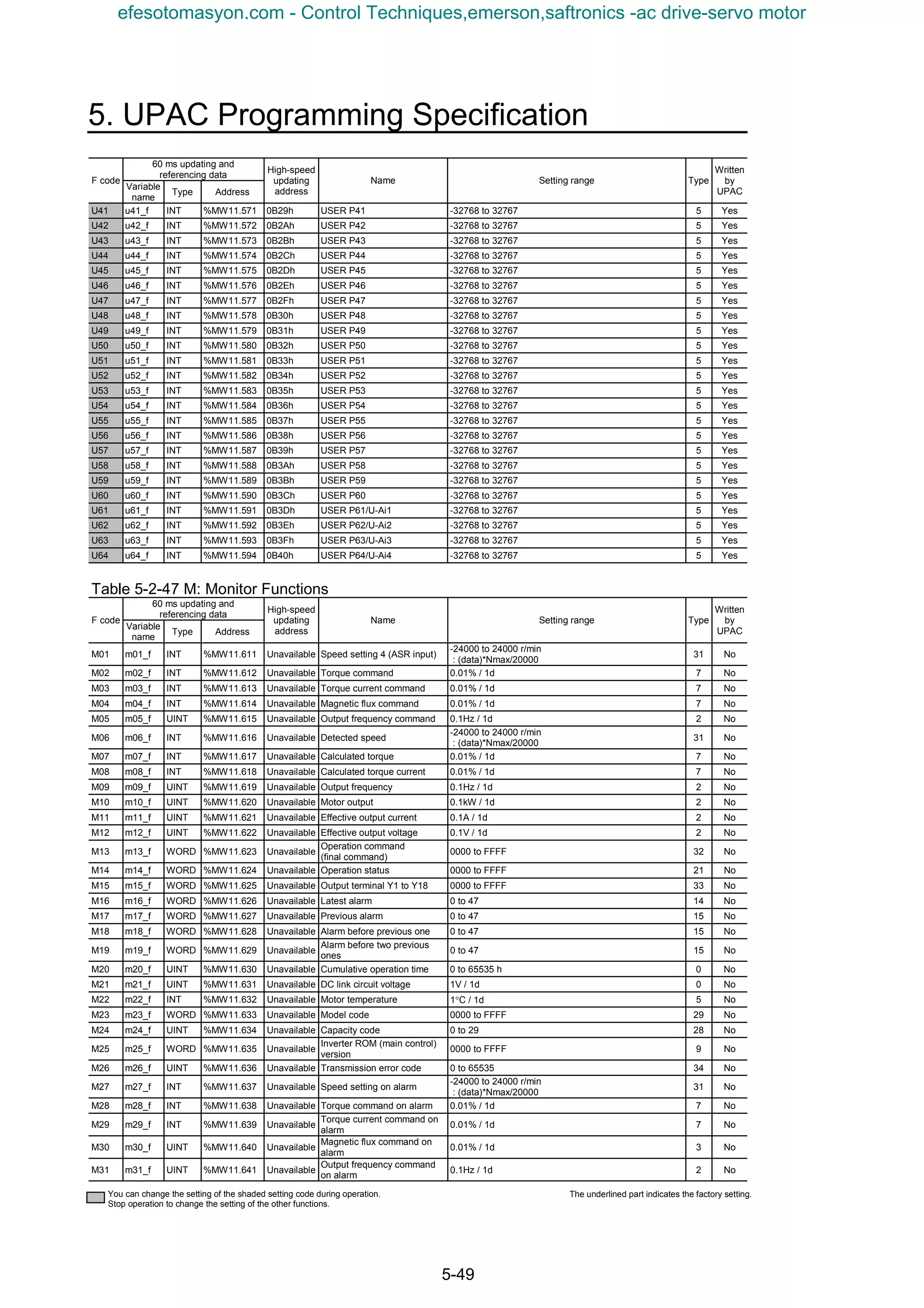 5. UPAC Programming Specification
5-49
60 ms updating and
referencing data
F code
Variable
name
Type Address
High-speed
updating
address
Name Setting range Type
Written
by
UPAC
U41 u41_f INT %MW11.571 0B29h USER P41 -32768 to 32767 5 Yes
U42 u42_f INT %MW11.572 0B2Ah USER P42 -32768 to 32767 5 Yes
U43 u43_f INT %MW11.573 0B2Bh USER P43 -32768 to 32767 5 Yes
U44 u44_f INT %MW11.574 0B2Ch USER P44 -32768 to 32767 5 Yes
U45 u45_f INT %MW11.575 0B2Dh USER P45 -32768 to 32767 5 Yes
U46 u46_f INT %MW11.576 0B2Eh USER P46 -32768 to 32767 5 Yes
U47 u47_f INT %MW11.577 0B2Fh USER P47 -32768 to 32767 5 Yes
U48 u48_f INT %MW11.578 0B30h USER P48 -32768 to 32767 5 Yes
U49 u49_f INT %MW11.579 0B31h USER P49 -32768 to 32767 5 Yes
U50 u50_f INT %MW11.580 0B32h USER P50 -32768 to 32767 5 Yes
U51 u51_f INT %MW11.581 0B33h USER P51 -32768 to 32767 5 Yes
U52 u52_f INT %MW11.582 0B34h USER P52 -32768 to 32767 5 Yes
U53 u53_f INT %MW11.583 0B35h USER P53 -32768 to 32767 5 Yes
U54 u54_f INT %MW11.584 0B36h USER P54 -32768 to 32767 5 Yes
U55 u55_f INT %MW11.585 0B37h USER P55 -32768 to 32767 5 Yes
U56 u56_f INT %MW11.586 0B38h USER P56 -32768 to 32767 5 Yes
U57 u57_f INT %MW11.587 0B39h USER P57 -32768 to 32767 5 Yes
U58 u58_f INT %MW11.588 0B3Ah USER P58 -32768 to 32767 5 Yes
U59 u59_f INT %MW11.589 0B3Bh USER P59 -32768 to 32767 5 Yes
U60 u60_f INT %MW11.590 0B3Ch USER P60 -32768 to 32767 5 Yes
U61 u61_f INT %MW11.591 0B3Dh USER P61/U-Ai1 -32768 to 32767 5 Yes
U62 u62_f INT %MW11.592 0B3Eh USER P62/U-Ai2 -32768 to 32767 5 Yes
U63 u63_f INT %MW11.593 0B3Fh USER P63/U-Ai3 -32768 to 32767 5 Yes
U64 u64_f INT %MW11.594 0B40h USER P64/U-Ai4 -32768 to 32767 5 Yes
Table 5-2-47 M: Monitor Functions
60 ms updating and
referencing data
F code
Variable
name
Type Address
High-speed
updating
address
Name Setting range Type
Written
by
UPAC
M01 m01_f INT %MW11.611 Unavailable Speed setting 4 (ASR input)
-24000 to 24000 r/min
: (data)*Nmax/20000
31 No
M02 m02_f INT %MW11.612 Unavailable Torque command 0.01% / 1d 7 No
M03 m03_f INT %MW11.613 Unavailable Torque current command 0.01% / 1d 7 No
M04 m04_f INT %MW11.614 Unavailable Magnetic flux command 0.01% / 1d 7 No
M05 m05_f UINT %MW11.615 Unavailable Output frequency command 0.1Hz / 1d 2 No
M06 m06_f INT %MW11.616 Unavailable Detected speed
-24000 to 24000 r/min
: (data)*Nmax/20000
31 No
M07 m07_f INT %MW11.617 Unavailable Calculated torque 0.01% / 1d 7 No
M08 m08_f INT %MW11.618 Unavailable Calculated torque current 0.01% / 1d 7 No
M09 m09_f UINT %MW11.619 Unavailable Output frequency 0.1Hz / 1d 2 No
M10 m10_f UINT %MW11.620 Unavailable Motor output 0.1kW / 1d 2 No
M11 m11_f UINT %MW11.621 Unavailable Effective output current 0.1A / 1d 2 No
M12 m12_f UINT %MW11.622 Unavailable Effective output voltage 0.1V / 1d 2 No
M13 m13_f WORD %MW11.623 Unavailable
Operation command
(final command)
0000 to FFFF 32 No
M14 m14_f WORD %MW11.624 Unavailable Operation status 0000 to FFFF 21 No
M15 m15_f WORD %MW11.625 Unavailable Output terminal Y1 to Y18 0000 to FFFF 33 No
M16 m16_f WORD %MW11.626 Unavailable Latest alarm 0 to 47 14 No
M17 m17_f WORD %MW11.627 Unavailable Previous alarm 0 to 47 15 No
M18 m18_f WORD %MW11.628 Unavailable Alarm before previous one 0 to 47 15 No
M19 m19_f WORD %MW11.629 Unavailable
Alarm before two previous
ones
0 to 47 15 No
M20 m20_f UINT %MW11.630 Unavailable Cumulative operation time 0 to 65535 h 0 No
M21 m21_f UINT %MW11.631 Unavailable DC link circuit voltage 1V / 1d 0 No
M22 m22_f INT %MW11.632 Unavailable Motor temperature 1°C / 1d 5 No
M23 m23_f WORD %MW11.633 Unavailable Model code 0000 to FFFF 29 No
M24 m24_f UINT %MW11.634 Unavailable Capacity code 0 to 29 28 No
M25 m25_f WORD %MW11.635 Unavailable
Inverter ROM (main control)
version
0000 to FFFF 9 No
M26 m26_f UINT %MW11.636 Unavailable Transmission error code 0 to 65535 34 No
M27 m27_f INT %MW11.637 Unavailable Speed setting on alarm
-24000 to 24000 r/min
: (data)*Nmax/20000
31 No
M28 m28_f INT %MW11.638 Unavailable Torque command on alarm 0.01% / 1d 7 No
M29 m29_f INT %MW11.639 Unavailable
Torque current command on
alarm
0.01% / 1d 7 No
M30 m30_f UINT %MW11.640 Unavailable
Magnetic flux command on
alarm
0.01% / 1d 3 No
M31 m31_f UINT %MW11.641 Unavailable
Output frequency command
on alarm
0.1Hz / 1d 2 No
You can change the setting of the shaded setting code during operation.
Stop operation to change the setting of the other functions.
The underlined part indicates the factory setting.
efesotomasyon.com - Control Techniques,emerson,saftronics -ac drive-servo motor
 