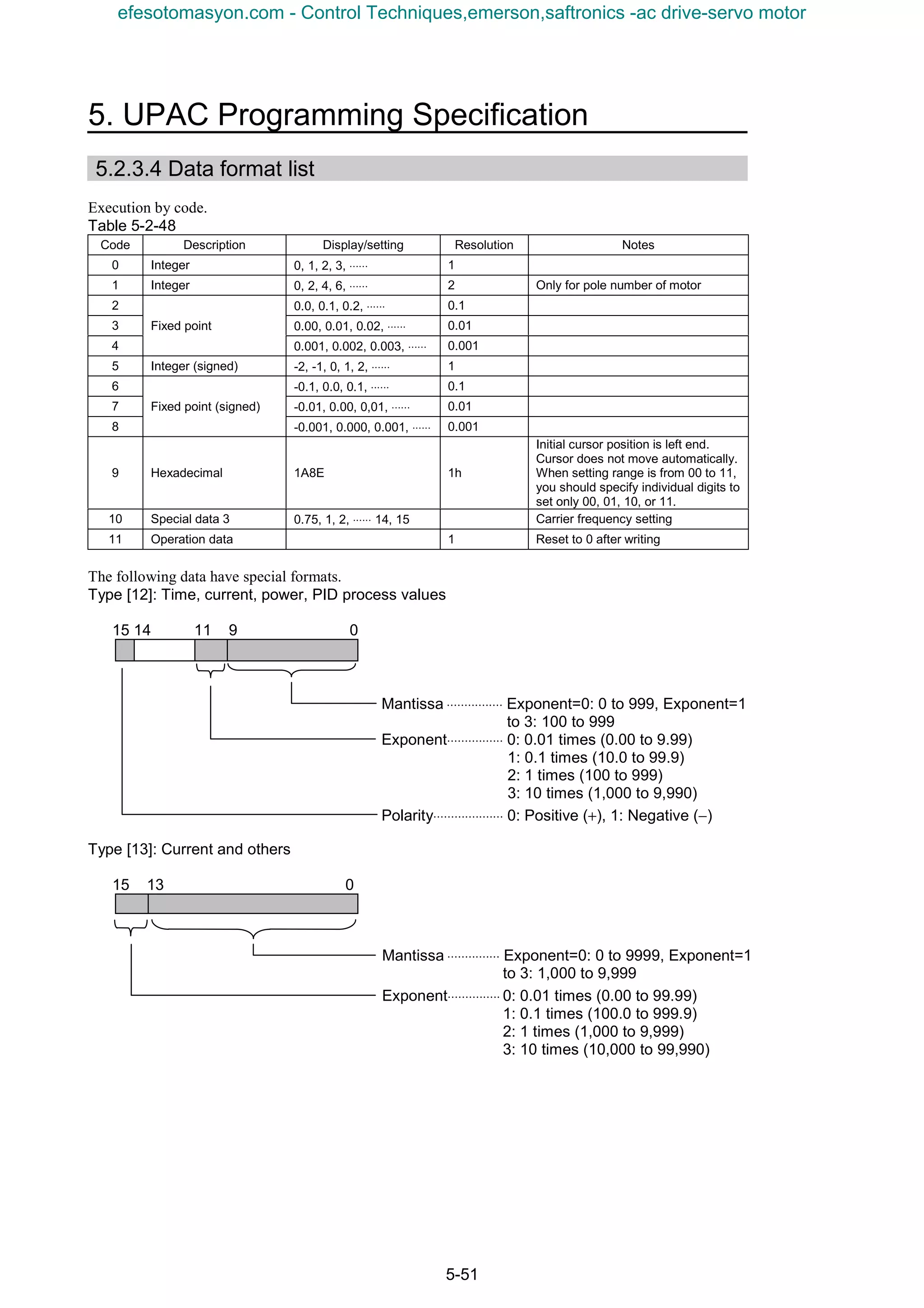 5. UPAC Programming Specification
5-51
5.2.3.4 Data format list
Execution by code.
Table 5-2-48
Code Description Display/setting Resolution Notes
0 Integer 0, 1, 2, 3, ⋅⋅⋅⋅⋅⋅ 1
1 Integer 0, 2, 4, 6, ⋅⋅⋅⋅⋅⋅ 2 Only for pole number of motor
2 0.0, 0.1, 0.2, ⋅⋅⋅⋅⋅⋅ 0.1
3 0.00, 0.01, 0.02, ⋅⋅⋅⋅⋅⋅ 0.01
4
Fixed point
0.001, 0.002, 0.003, ⋅⋅⋅⋅⋅⋅ 0.001
5 Integer (signed) -2, -1, 0, 1, 2, ⋅⋅⋅⋅⋅⋅ 1
6 -0.1, 0.0, 0.1, ⋅⋅⋅⋅⋅⋅ 0.1
7 -0.01, 0.00, 0,01, ⋅⋅⋅⋅⋅⋅ 0.01
8
Fixed point (signed)
-0.001, 0.000, 0.001, ⋅⋅⋅⋅⋅⋅ 0.001
9 Hexadecimal 1A8E 1h
Initial cursor position is left end.
Cursor does not move automatically.
When setting range is from 00 to 11,
you should specify individual digits to
set only 00, 01, 10, or 11.
10 Special data 3 0.75, 1, 2, ⋅⋅⋅⋅⋅⋅ 14, 15 Carrier frequency setting
11 Operation data 1 Reset to 0 after writing
The following data have special formats.
Type [12]: Time, current, power, PID process values
15 14 11 9 0
Type [13]: Current and others
15 13 0
Mantissa ⋅⋅⋅⋅⋅⋅⋅⋅⋅⋅⋅⋅⋅⋅⋅⋅ Exponent=0: 0 to 999, Exponent=1
to 3: 100 to 999
Exponent⋅⋅⋅⋅⋅⋅⋅⋅⋅⋅⋅⋅⋅⋅⋅⋅ 0: 0.01 times (0.00 to 9.99)
1: 0.1 times (10.0 to 99.9)
2: 1 times (100 to 999)
3: 10 times (1,000 to 9,990)
Polarity⋅⋅⋅⋅⋅⋅⋅⋅⋅⋅⋅⋅⋅⋅⋅⋅⋅⋅⋅⋅ 0: Positive (+), 1: Negative (−)
Mantissa ⋅⋅⋅⋅⋅⋅⋅⋅⋅⋅⋅⋅⋅⋅⋅ Exponent=0: 0 to 9999, Exponent=1
to 3: 1,000 to 9,999
Exponent⋅⋅⋅⋅⋅⋅⋅⋅⋅⋅⋅⋅⋅⋅⋅ 0: 0.01 times (0.00 to 99.99)
1: 0.1 times (100.0 to 999.9)
2: 1 times (1,000 to 9,999)
3: 10 times (10,000 to 99,990)
efesotomasyon.com - Control Techniques,emerson,saftronics -ac drive-servo motor
 