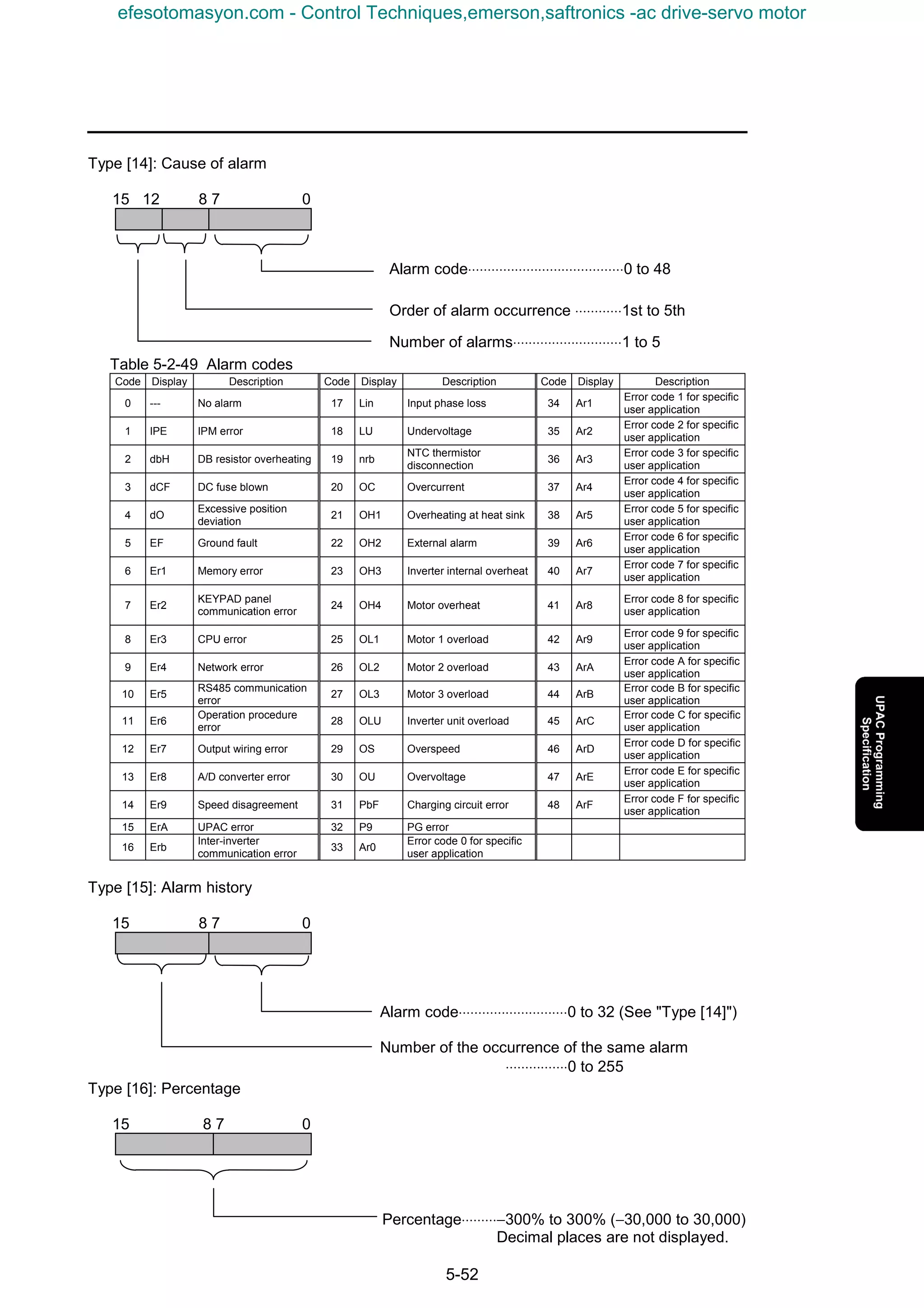 5-52
Type [14]: Cause of alarm
15 12 8 7 0
Table 5-2-49 Alarm codes
Code Display Description Code Display Description Code Display Description
0 --- No alarm 17 Lin Input phase loss 34 Ar1
Error code 1 for specific
user application
1 IPE IPM error 18 LU Undervoltage 35 Ar2
Error code 2 for specific
user application
2 dbH DB resistor overheating 19 nrb
NTC thermistor
disconnection
36 Ar3
Error code 3 for specific
user application
3 dCF DC fuse blown 20 OC Overcurrent 37 Ar4
Error code 4 for specific
user application
4 dO
Excessive position
deviation
21 OH1 Overheating at heat sink 38 Ar5
Error code 5 for specific
user application
5 EF Ground fault 22 OH2 External alarm 39 Ar6
Error code 6 for specific
user application
6 Er1 Memory error 23 OH3 Inverter internal overheat 40 Ar7
Error code 7 for specific
user application
7 Er2
KEYPAD panel
communication error
24 OH4 Motor overheat 41 Ar8
Error code 8 for specific
user application
8 Er3 CPU error 25 OL1 Motor 1 overload 42 Ar9
Error code 9 for specific
user application
9 Er4 Network error 26 OL2 Motor 2 overload 43 ArA
Error code A for specific
user application
10 Er5
RS485 communication
error
27 OL3 Motor 3 overload 44 ArB
Error code B for specific
user application
11 Er6
Operation procedure
error
28 OLU Inverter unit overload 45 ArC
Error code C for specific
user application
12 Er7 Output wiring error 29 OS Overspeed 46 ArD
Error code D for specific
user application
13 Er8 A/D converter error 30 OU Overvoltage 47 ArE
Error code E for specific
user application
14 Er9 Speed disagreement 31 PbF Charging circuit error 48 ArF
Error code F for specific
user application
15 ErA UPAC error 32 P9 PG error
16 Erb
Inter-inverter
communication error
33 Ar0
Error code 0 for specific
user application
Type [15]: Alarm history
15 8 7 0
Type [16]: Percentage
15 8 7 0
Alarm code⋅⋅⋅⋅⋅⋅⋅⋅⋅⋅⋅⋅⋅⋅⋅⋅⋅⋅⋅⋅⋅⋅⋅⋅⋅⋅⋅⋅⋅⋅⋅⋅⋅⋅⋅⋅⋅⋅⋅⋅0 to 48
Order of alarm occurrence ⋅⋅⋅⋅⋅⋅⋅⋅⋅⋅⋅⋅1st to 5th
Number of alarms⋅⋅⋅⋅⋅⋅⋅⋅⋅⋅⋅⋅⋅⋅⋅⋅⋅⋅⋅⋅⋅⋅⋅⋅⋅⋅⋅⋅1 to 5
Alarm code⋅⋅⋅⋅⋅⋅⋅⋅⋅⋅⋅⋅⋅⋅⋅⋅⋅⋅⋅⋅⋅⋅⋅⋅⋅⋅⋅⋅0 to 32 (See "Type [14]")
Number of the occurrence of the same alarm
⋅⋅⋅⋅⋅⋅⋅⋅⋅⋅⋅⋅⋅⋅⋅⋅0 to 255
Percentage⋅⋅⋅⋅⋅⋅⋅⋅⋅−300% to 300% (−30,000 to 30,000)
Decimal places are not displayed.
efesotomasyon.com - Control Techniques,emerson,saftronics -ac drive-servo motor
 