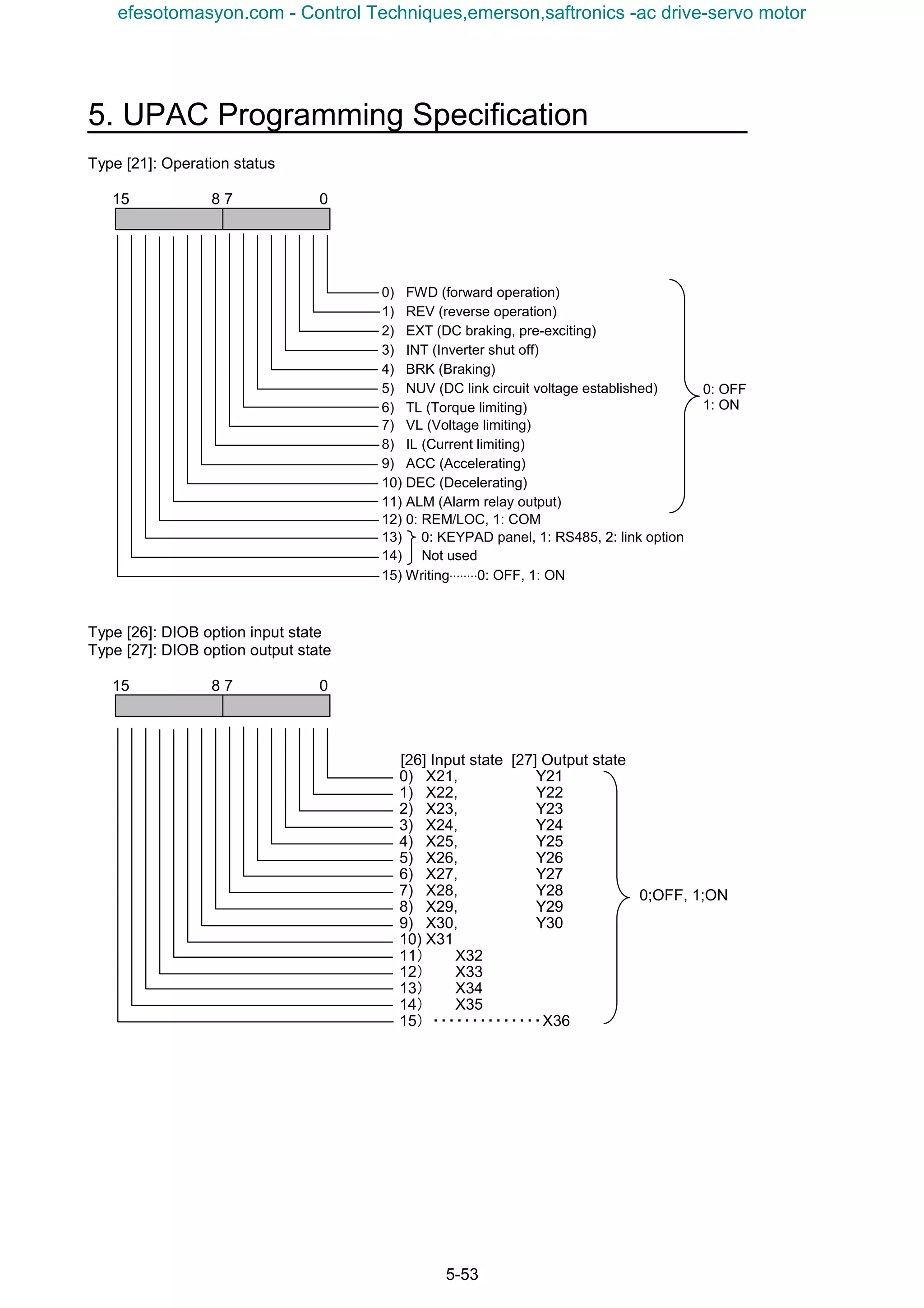 5. UPAC Programming Specification
5-53
Type [21]: Operation status
15 8 7 0
Type [26]: DIOB option input state
Type [27]: DIOB option output state
15 8 7 0
0) FWD (forward operation)
1) REV (reverse operation)
2) EXT (DC braking, pre-exciting)
3) INT (Inverter shut off)
4) BRK (Braking)
5) NUV (DC link circuit voltage established)
6) TL (Torque limiting)
7) VL (Voltage limiting)
8) IL (Current limiting)
9) ACC (Accelerating)
10) DEC (Decelerating)
11) ALM (Alarm relay output)
12) 0: REM/LOC, 1: COM
13) 0: KEYPAD panel, 1: RS485, 2: link option
14) Not used
15) Writing⋅⋅⋅⋅⋅⋅⋅⋅0: OFF, 1: ON
0: OFF
1: ON
[26] Input state [27] Output state
0) X21, Y21
1) X22, Y22
2) X23, Y23
3) X24, Y24
4) X25, Y25
5) X26, Y26
6) X27, Y27
7) X28, Y28
8) X29, Y29
9) X30, Y30
10) X31
11） X32
12） X33
13） X34
14） X35
15）･･････････････X36
0;OFF, 1;ON
efesotomasyon.com - Control Techniques,emerson,saftronics -ac drive-servo motor
 