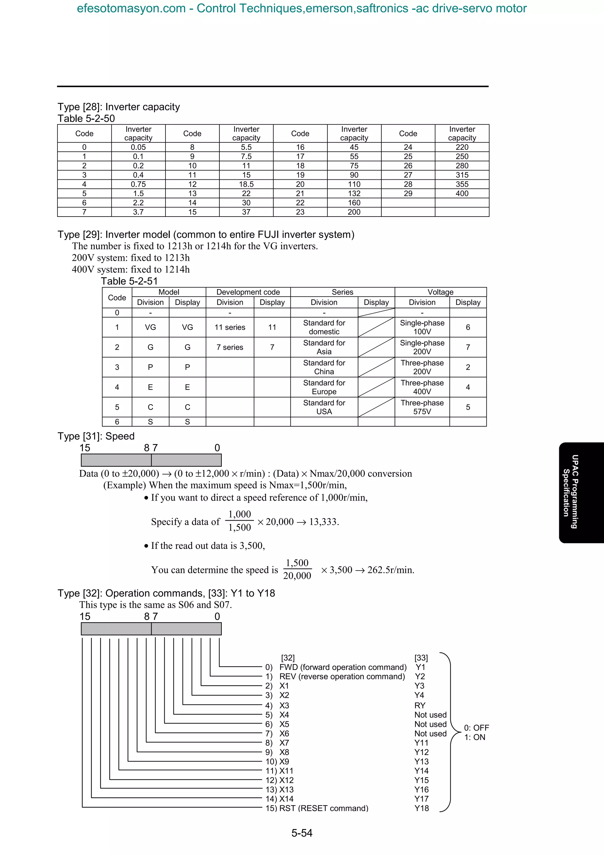 5-54
Type [28]: Inverter capacity
Table 5-2-50
Code
Inverter
capacity
Code
Inverter
capacity
Code
Inverter
capacity
Code
Inverter
capacity
0 0.05 8 5.5 16 45 24 220
1 0.1 9 7.5 17 55 25 250
2 0.2 10 11 18 75 26 280
3 0.4 11 15 19 90 27 315
4 0.75 12 18.5 20 110 28 355
5 1.5 13 22 21 132 29 400
6 2.2 14 30 22 160
7 3.7 15 37 23 200
Type [29]: Inverter model (common to entire FUJI inverter system)
The number is fixed to 1213h or 1214h for the VG inverters.
200V system: fixed to 1213h
400V system: fixed to 1214h
Table 5-2-51
Type [31]: Speed
15 8 7 0
Data (0 to ±20,000) → (0 to ±12,000 × r/min) : (Data) × Nmax/20,000 conversion
(Example) When the maximum speed is Nmax=1,500r/min,
• If you want to direct a speed reference of 1,000r/min,
Specify a data of × 20,000 → 13,333.
• If the read out data is 3,500,
You can determine the speed is × 3,500 → 262.5r/min.
Type [32]: Operation commands, [33]: Y1 to Y18
This type is the same as S06 and S07.
15 8 7 0
1,000
1,500
1,500
20,000
[32] [33]
0) FWD (forward operation command) Y1
1) REV (reverse operation command) Y2
2) X1 Y3
3) X2 Y4
4) X3 RY
5) X4 Not used
6) X5 Not used
7) X6 Not used
8) X7 Y11
9) X8 Y12
10) X9 Y13
11) X11 Y14
12) X12 Y15
13) X13 Y16
14) X14 Y17
15) RST (RESET command) Y18
0: OFF
1: ON
Model Development code Series Voltage
Code
Division Display Division Display Division Display Division Display
0 - - - -
1 VG VG 11 series 11
Standard for
domestic
Single-phase
100V
6
2 G G 7 series 7
Standard for
Asia
Single-phase
200V
7
3 P P
Standard for
China
Three-phase
200V
2
4 E E
Standard for
Europe
Three-phase
400V
4
5 C C
Standard for
USA
Three-phase
575V
5
6 S S
efesotomasyon.com - Control Techniques,emerson,saftronics -ac drive-servo motor
 