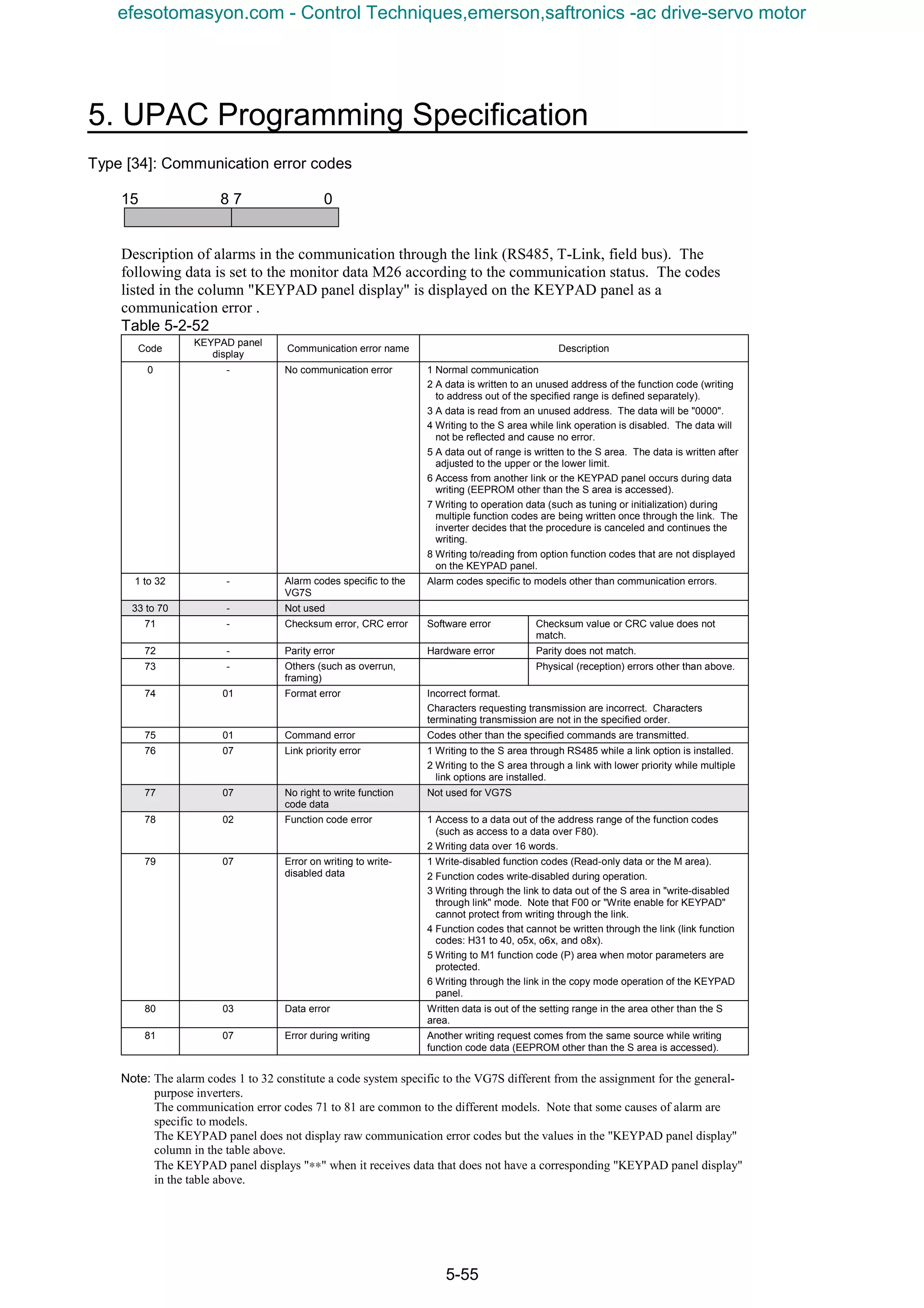 5. UPAC Programming Specification
5-55
Type [34]: Communication error codes
15 8 7 0
Description of alarms in the communication through the link (RS485, T-Link, field bus). The
following data is set to the monitor data M26 according to the communication status. The codes
listed in the column "KEYPAD panel display" is displayed on the KEYPAD panel as a
communication error .
Table 5-2-52
Code
KEYPAD panel
display
Communication error name Description
0 - No communication error 1 Normal communication
2 A data is written to an unused address of the function code (writing
to address out of the specified range is defined separately).
3 A data is read from an unused address. The data will be "0000".
4 Writing to the S area while link operation is disabled. The data will
not be reflected and cause no error.
5 A data out of range is written to the S area. The data is written after
adjusted to the upper or the lower limit.
6 Access from another link or the KEYPAD panel occurs during data
writing (EEPROM other than the S area is accessed).
7 Writing to operation data (such as tuning or initialization) during
multiple function codes are being written once through the link. The
inverter decides that the procedure is canceled and continues the
writing.
8 Writing to/reading from option function codes that are not displayed
on the KEYPAD panel.
1 to 32 - Alarm codes specific to the
VG7S
Alarm codes specific to models other than communication errors.
33 to 70 - Not used
71 - Checksum error, CRC error Software error Checksum value or CRC value does not
match.
72 - Parity error Hardware error Parity does not match.
73 - Others (such as overrun,
framing)
Physical (reception) errors other than above.
74 01 Format error Incorrect format.
Characters requesting transmission are incorrect. Characters
terminating transmission are not in the specified order.
75 01 Command error Codes other than the specified commands are transmitted.
76 07 Link priority error 1 Writing to the S area through RS485 while a link option is installed.
2 Writing to the S area through a link with lower priority while multiple
link options are installed.
77 07 No right to write function
code data
Not used for VG7S
78 02 Function code error 1 Access to a data out of the address range of the function codes
(such as access to a data over F80).
2 Writing data over 16 words.
79 07 Error on writing to write-
disabled data
1 Write-disabled function codes (Read-only data or the M area).
2 Function codes write-disabled during operation.
3 Writing through the link to data out of the S area in "write-disabled
through link" mode. Note that F00 or "Write enable for KEYPAD"
cannot protect from writing through the link.
4 Function codes that cannot be written through the link (link function
codes: H31 to 40, o5x, o6x, and o8x).
5 Writing to M1 function code (P) area when motor parameters are
protected.
6 Writing through the link in the copy mode operation of the KEYPAD
panel.
80 03 Data error Written data is out of the setting range in the area other than the S
area.
81 07 Error during writing Another writing request comes from the same source while writing
function code data (EEPROM other than the S area is accessed).
Note: The alarm codes 1 to 32 constitute a code system specific to the VG7S different from the assignment for the general-
purpose inverters.
The communication error codes 71 to 81 are common to the different models. Note that some causes of alarm are
specific to models.
The KEYPAD panel does not display raw communication error codes but the values in the "KEYPAD panel display"
column in the table above.
The KEYPAD panel displays "∗∗" when it receives data that does not have a corresponding "KEYPAD panel display"
in the table above.
efesotomasyon.com - Control Techniques,emerson,saftronics -ac drive-servo motor
 