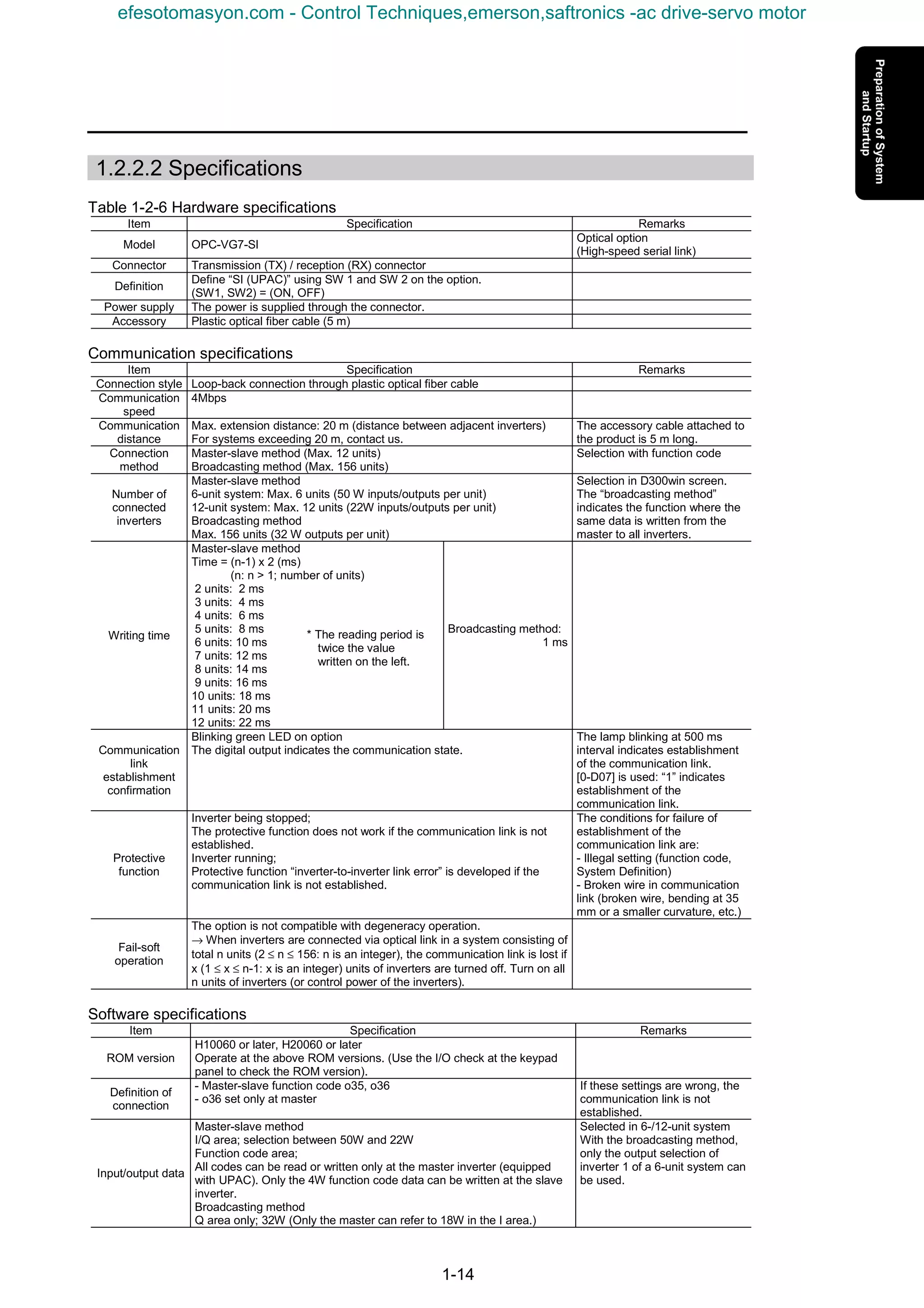 1-14
* The reading period is
twice the value
written on the left.
1.2.2.2 Specifications
Table 1-2-6 Hardware specifications
Item Specification Remarks
Model OPC-VG7-SI
Optical option
(High-speed serial link)
Connector Transmission (TX) / reception (RX) connector
Definition
Define “SI (UPAC)” using SW 1 and SW 2 on the option.
(SW1, SW2) = (ON, OFF)
Power supply The power is supplied through the connector.
Accessory Plastic optical fiber cable (5 m)
Communication specifications
Item Specification Remarks
Connection style Loop-back connection through plastic optical fiber cable
Communication
speed
4Mbps
Communication
distance
Max. extension distance: 20 m (distance between adjacent inverters)
For systems exceeding 20 m, contact us.
The accessory cable attached to
the product is 5 m long.
Connection
method
Master-slave method (Max. 12 units)
Broadcasting method (Max. 156 units)
Selection with function code
Number of
connected
inverters
Master-slave method
6-unit system: Max. 6 units (50 W inputs/outputs per unit)
12-unit system: Max. 12 units (22W inputs/outputs per unit)
Broadcasting method
Max. 156 units (32 W outputs per unit)
Selection in D300win screen.
The “broadcasting method”
indicates the function where the
same data is written from the
master to all inverters.
Writing time
Master-slave method
Time = (n-1) x 2 (ms)
(n: n > 1; number of units)
2 units: 2 ms
3 units: 4 ms
4 units: 6 ms
5 units: 8 ms
6 units: 10 ms
7 units: 12 ms
8 units: 14 ms
9 units: 16 ms
10 units: 18 ms
11 units: 20 ms
12 units: 22 ms
Broadcasting method:
1 ms
Communication
link
establishment
confirmation
Blinking green LED on option
The digital output indicates the communication state.
The lamp blinking at 500 ms
interval indicates establishment
of the communication link.
[0-D07] is used: “1” indicates
establishment of the
communication link.
Protective
function
Inverter being stopped;
The protective function does not work if the communication link is not
established.
Inverter running;
Protective function “inverter-to-inverter link error” is developed if the
communication link is not established.
The conditions for failure of
establishment of the
communication link are:
- Illegal setting (function code,
System Definition)
- Broken wire in communication
link (broken wire, bending at 35
mm or a smaller curvature, etc.)
Fail-soft
operation
The option is not compatible with degeneracy operation.
→ When inverters are connected via optical link in a system consisting of
total n units (2 ≤ n ≤ 156: n is an integer), the communication link is lost if
x (1 ≤ x ≤ n-1: x is an integer) units of inverters are turned off. Turn on all
n units of inverters (or control power of the inverters).
Software specifications
Item Specification Remarks
ROM version
H10060 or later, H20060 or later
Operate at the above ROM versions. (Use the I/O check at the keypad
panel to check the ROM version).
Definition of
connection
- Master-slave function code o35, o36
- o36 set only at master
If these settings are wrong, the
communication link is not
established.
Input/output data
Master-slave method
I/Q area; selection between 50W and 22W
Function code area;
All codes can be read or written only at the master inverter (equipped
with UPAC). Only the 4W function code data can be written at the slave
inverter.
Broadcasting method
Q area only; 32W (Only the master can refer to 18W in the I area.)
Selected in 6-/12-unit system
With the broadcasting method,
only the output selection of
inverter 1 of a 6-unit system can
be used.
efesotomasyon.com - Control Techniques,emerson,saftronics -ac drive-servo motor
 
