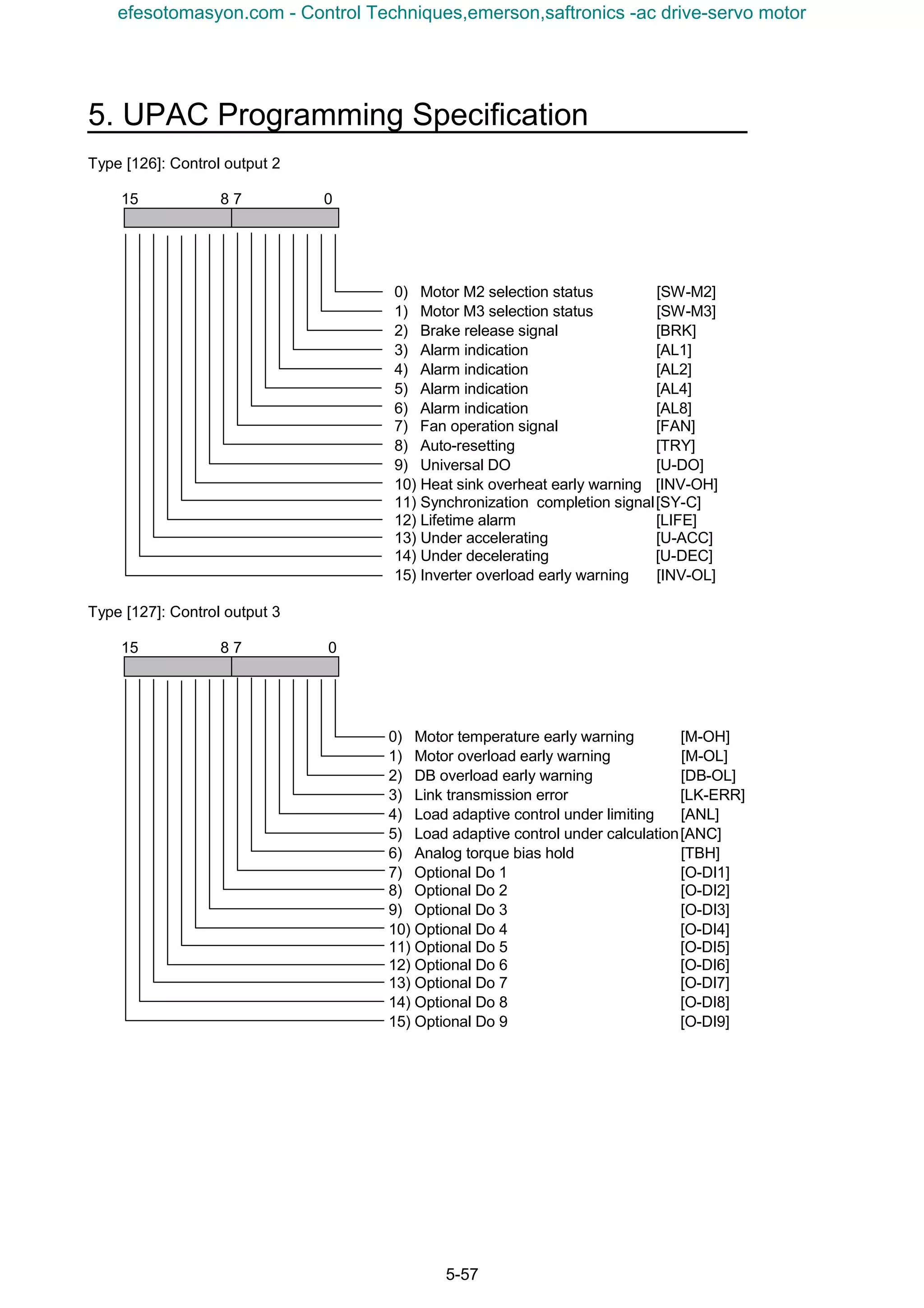 5. UPAC Programming Specification
5-57
Type [126]: Control output 2
15 8 7 0
Type [127]: Control output 3
15 8 7 0
0) Motor M2 selection status [SW-M2]
1) Motor M3 selection status [SW-M3]
2) Brake release signal [BRK]
3) Alarm indication [AL1]
4) Alarm indication [AL2]
5) Alarm indication [AL4]
6) Alarm indication [AL8]
7) Fan operation signal [FAN]
8) Auto-resetting [TRY]
9) Universal DO [U-DO]
10) Heat sink overheat early warning [INV-OH]
11) Synchronization completion signal[SY-C]
12) Lifetime alarm [LIFE]
13) Under accelerating [U-ACC]
14) Under decelerating [U-DEC]
15) Inverter overload early warning [INV-OL]
0) Motor temperature early warning [M-OH]
1) Motor overload early warning [M-OL]
2) DB overload early warning [DB-OL]
3) Link transmission error [LK-ERR]
4) Load adaptive control under limiting [ANL]
5) Load adaptive control under calculation[ANC]
6) Analog torque bias hold [TBH]
7) Optional Do 1 [O-DI1]
8) Optional Do 2 [O-DI2]
9) Optional Do 3 [O-DI3]
10) Optional Do 4 [O-DI4]
11) Optional Do 5 [O-DI5]
12) Optional Do 6 [O-DI6]
13) Optional Do 7 [O-DI7]
14) Optional Do 8 [O-DI8]
15) Optional Do 9 [O-DI9]
efesotomasyon.com - Control Techniques,emerson,saftronics -ac drive-servo motor
 