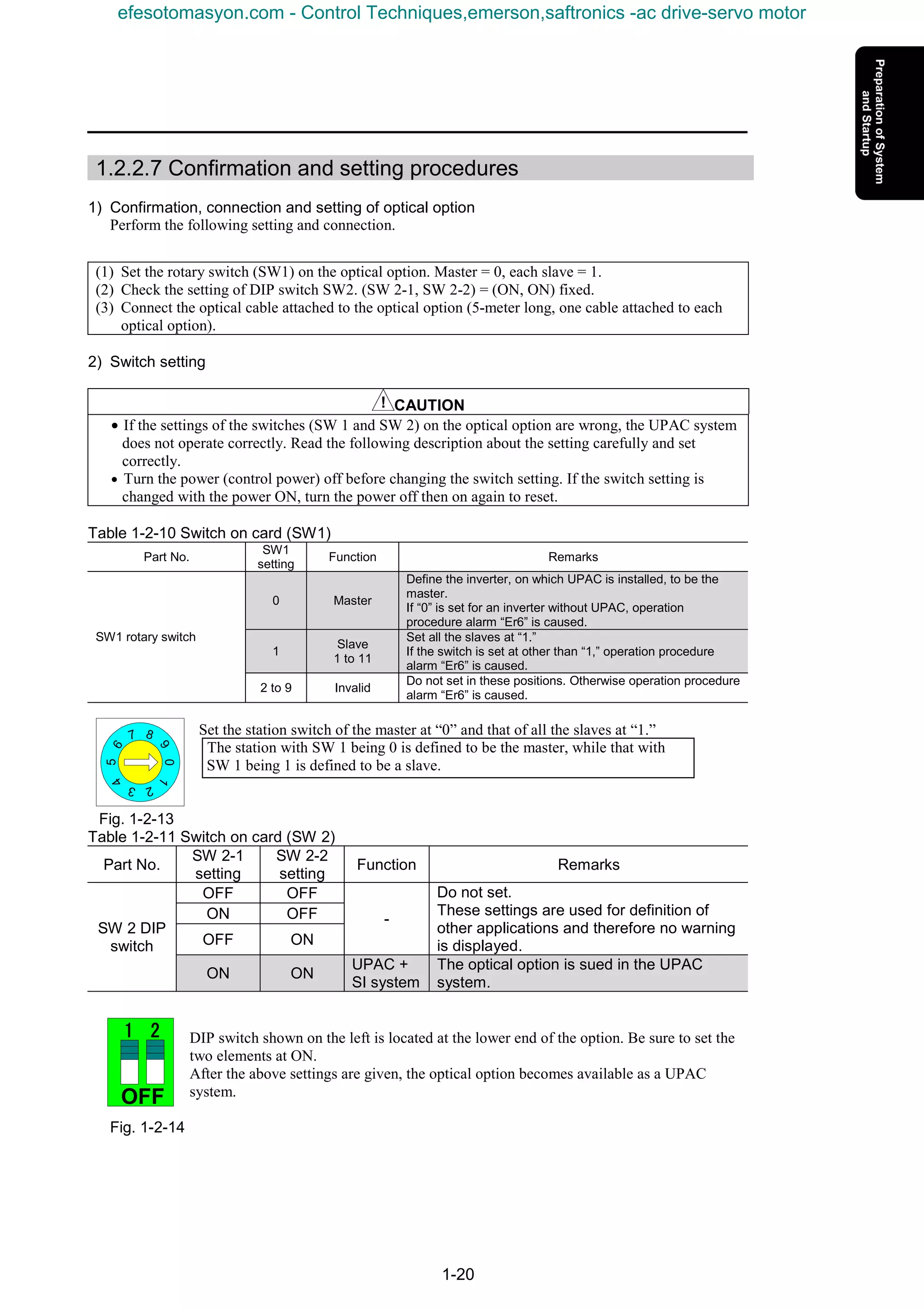1-20
1.2.2.7 Confirmation and setting procedures
1) Confirmation, connection and setting of optical option
Perform the following setting and connection.
(1) Set the rotary switch (SW1) on the optical option. Master = 0, each slave = 1.
(2) Check the setting of DIP switch SW2. (SW 2-1, SW 2-2) = (ON, ON) fixed.
(3) Connect the optical cable attached to the optical option (5-meter long, one cable attached to each
optical option).
2) Switch setting
CAUTION
• If the settings of the switches (SW 1 and SW 2) on the optical option are wrong, the UPAC system
does not operate correctly. Read the following description about the setting carefully and set
correctly.
• Turn the power (control power) off before changing the switch setting. If the switch setting is
changed with the power ON, turn the power off then on again to reset.
Table 1-2-10 Switch on card (SW1)
Part No.
SW1
setting
Function Remarks
0 Master
Define the inverter, on which UPAC is installed, to be the
master.
If “0” is set for an inverter without UPAC, operation
procedure alarm “Er6” is caused.
1
Slave
1 to 11
Set all the slaves at “1.”
If the switch is set at other than “1,” operation procedure
alarm “Er6” is caused.
SW1 rotary switch
2 to 9 Invalid
Do not set in these positions. Otherwise operation procedure
alarm “Er6” is caused.
Set the station switch of the master at “0” and that of all the slaves at “1.”
The station with SW 1 being 0 is defined to be the master, while that with
SW 1 being 1 is defined to be a slave.
Fig. 1-2-13
Table 1-2-11 Switch on card (SW 2)
Part No.
SW 2-1
setting
SW 2-2
setting
Function Remarks
OFF OFF
ON OFF
OFF ON
-
Do not set.
These settings are used for definition of
other applications and therefore no warning
is displayed.
SW 2 DIP
switch
ON ON
UPAC +
SI system
The optical option is sued in the UPAC
system.
DIP switch shown on the left is located at the lower end of the option. Be sure to set the
two elements at ON.
After the above settings are given, the optical option becomes available as a UPAC
system.
Fig. 1-2-14
0
5
9
87
64
3 2
1
OFF
1111 2222
efesotomasyon.com - Control Techniques,emerson,saftronics -ac drive-servo motor
 