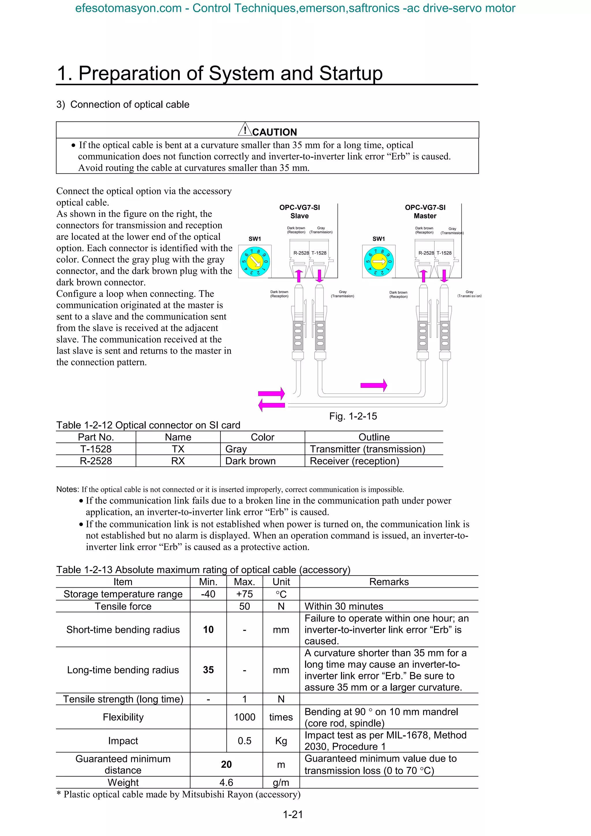 1. Preparation of System and Startup
1-21
3) Connection of optical cable
CAUTION
• If the optical cable is bent at a curvature smaller than 35 mm for a long time, optical
communication does not function correctly and inverter-to-inverter link error “Erb” is caused.
Avoid routing the cable at curvatures smaller than 35 mm.
Connect the optical option via the accessory
optical cable.
As shown in the figure on the right, the
connectors for transmission and reception
are located at the lower end of the optical
option. Each connector is identified with the
color. Connect the gray plug with the gray
connector, and the dark brown plug with the
dark brown connector.
Configure a loop when connecting. The
communication originated at the master is
sent to a slave and the communication sent
from the slave is received at the adjacent
slave. The communication received at the
last slave is sent and returns to the master in
the connection pattern.
Table 1-2-12 Optical connector on SI card
Part No. Name Color Outline
T-1528 TX Gray Transmitter (transmission)
R-2528 RX Dark brown Receiver (reception)
Notes: If the optical cable is not connected or it is inserted improperly, correct communication is impossible.
• If the communication link fails due to a broken line in the communication path under power
application, an inverter-to-inverter link error “Erb” is caused.
• If the communication link is not established when power is turned on, the communication link is
not established but no alarm is displayed. When an operation command is issued, an inverter-to-
inverter link error “Erb” is caused as a protective action.
Table 1-2-13 Absolute maximum rating of optical cable (accessory)
Item Min. Max. Unit Remarks
Storage temperature range -40 +75 °C
Tensile force 50 N Within 30 minutes
Short-time bending radius 10 - mm
Failure to operate within one hour; an
inverter-to-inverter link error “Erb” is
caused.
Long-time bending radius 35 - mm
A curvature shorter than 35 mm for a
long time may cause an inverter-to-
inverter link error “Erb.” Be sure to
assure 35 mm or a larger curvature.
Tensile strength (long time) - 1 N
Flexibility 1000 times
Bending at 90 ° on 10 mm mandrel
(core rod, spindle)
Impact 0.5 Kg
Impact test as per MIL-1678, Method
2030, Procedure 1
Guaranteed minimum
distance
20 m
Guaranteed minimum value due to
transmission loss (0 to 70 °C)
Weight 4.6 g/m
* Plastic optical cable made by Mitsubishi Rayon (accessory)
R-2528 T-1528
Dark brown
(Reception)
Gray
(Transmission)
Dark brown
(Reception)
Gray
(Transmission)
OPC-VG7-SI
Slave
R-2528 T-1528
0
5
9
87
64
3 2
1
0
5
9
87
64
3 2
1
Dark brown
(Reception)
Gray
(Transmission)
OPC-VG7-SI
Master
Dark brown
(Reception)
Gray
(Transmission)
SW1 SW1
Fig. 1-2-15
efesotomasyon.com - Control Techniques,emerson,saftronics -ac drive-servo motor
 