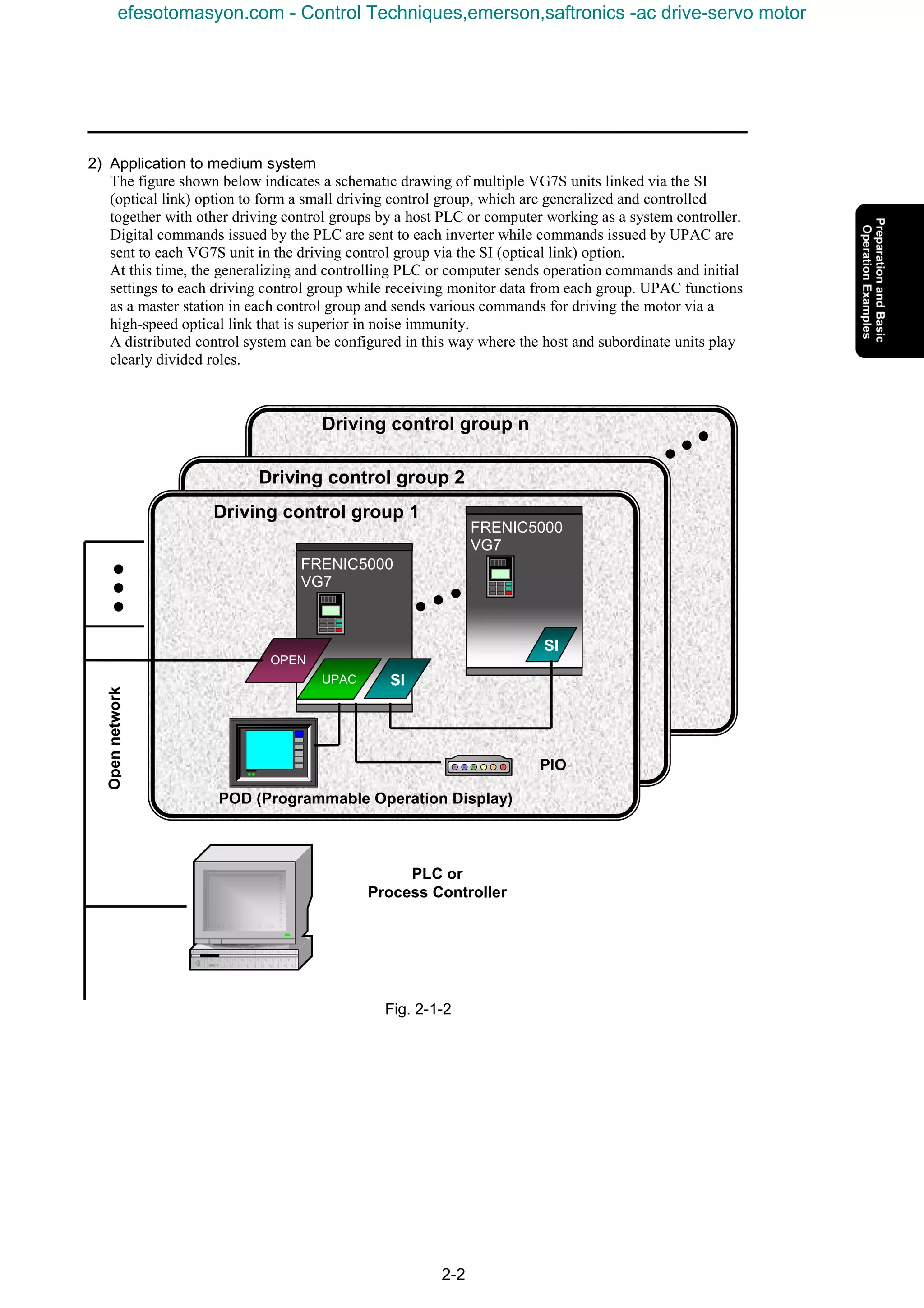 2-2
2) Application to medium system
The figure shown below indicates a schematic drawing of multiple VG7S units linked via the SI
(optical link) option to form a small driving control group, which are generalized and controlled
together with other driving control groups by a host PLC or computer working as a system controller.
Digital commands issued by the PLC are sent to each inverter while commands issued by UPAC are
sent to each VG7S unit in the driving control group via the SI (optical link) option.
At this time, the generalizing and controlling PLC or computer sends operation commands and initial
settings to each driving control group while receiving monitor data from each group. UPAC functions
as a master station in each control group and sends various commands for driving the motor via a
high-speed optical link that is superior in noise immunity.
A distributed control system can be configured in this way where the host and subordinate units play
clearly divided roles.
Fig. 2-1-2
FRENIC5000
VG7
SI
FRENIC5000
VG7
UPAC SI
PLC or
Process Controller
POD (Programmable Operation Display)
PIO
OPEN
Opennetwork
Driving control group 1
Driving control group 2
Driving control group n
efesotomasyon.com - Control Techniques,emerson,saftronics -ac drive-servo motor
 