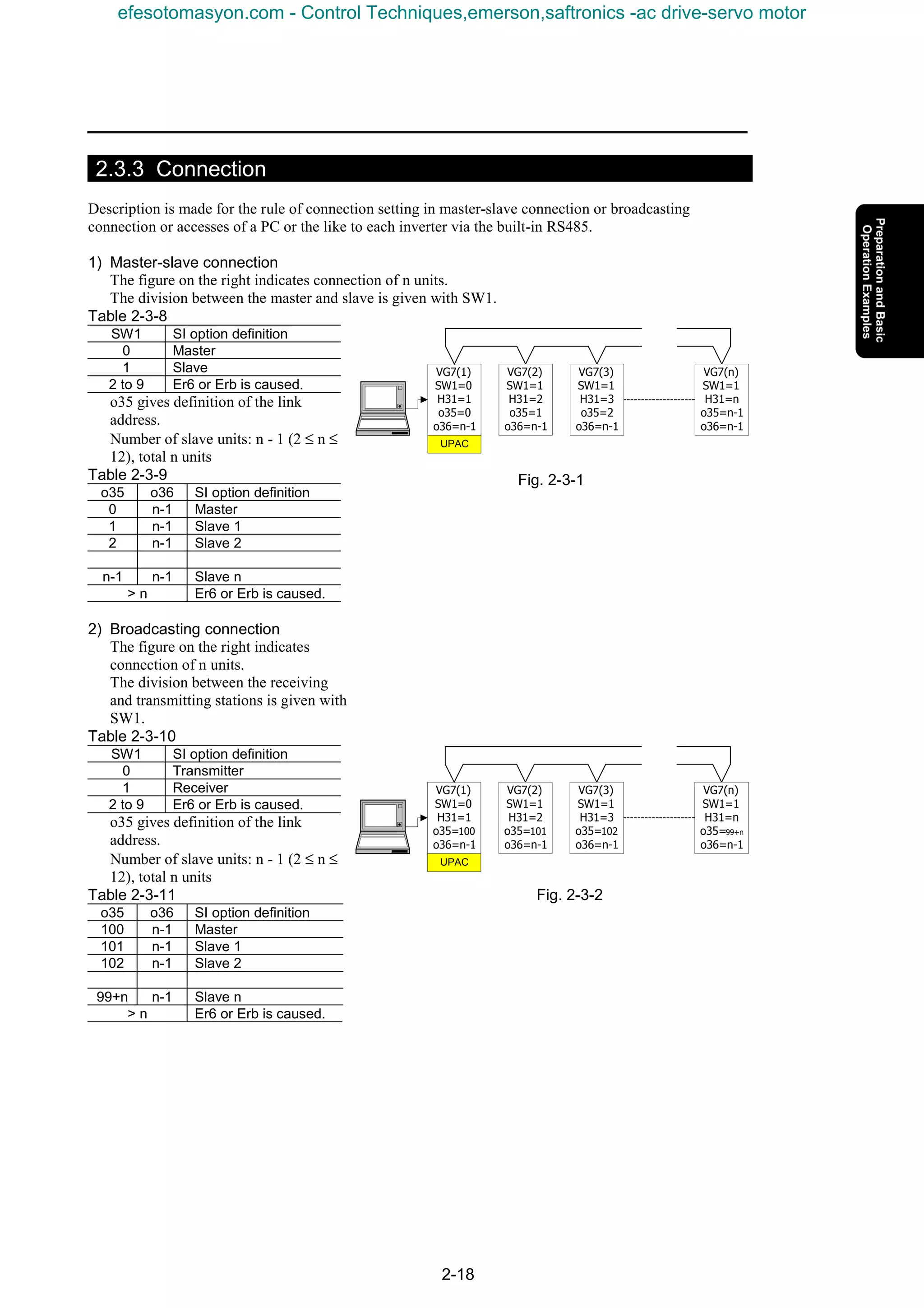 2-18
2.3.3 Connection
Description is made for the rule of connection setting in master-slave connection or broadcasting
connection or accesses of a PC or the like to each inverter via the built-in RS485.
1) Master-slave connection
The figure on the right indicates connection of n units.
The division between the master and slave is given with SW1.
Table 2-3-8
SW1 SI option definition
0 Master
1 Slave
2 to 9 Er6 or Erb is caused.
o35 gives definition of the link
address.
Number of slave units: n - 1 (2 ≤ n ≤
12), total n units
Table 2-3-9
o35 o36 SI option definition
0 n-1 Master
1 n-1 Slave 1
2 n-1 Slave 2
n-1 n-1 Slave n
> n Er6 or Erb is caused.
2) Broadcasting connection
The figure on the right indicates
connection of n units.
The division between the receiving
and transmitting stations is given with
SW1.
Table 2-3-10
SW1 SI option definition
0 Transmitter
1 Receiver
2 to 9 Er6 or Erb is caused.
o35 gives definition of the link
address.
Number of slave units: n - 1 (2 ≤ n ≤
12), total n units
Table 2-3-11
o35 o36 SI option definition
100 n-1 Master
101 n-1 Slave 1
102 n-1 Slave 2
99+n n-1 Slave n
> n Er6 or Erb is caused.
VG7(1)
SW1=0
H31=1
o35=0
o36=n-1
VG7(2)
SW1=1
H31=2
o35=1
o36=n-1
VG7(3)
SW1=1
H31=3
o35=2
o36=n-1
VG7(n)
SW1=1
H31=n
o35=n-1
o36=n-1
UPAC
Fig. 2-3-1
VG7(1)
SW1=0
H31=1
o35=100
o36=n-1
VG7(2)
SW1=1
H31=2
o35=101
o36=n-1
VG7(3)
SW1=1
H31=3
o35=102
o36=n-1
VG7(n)
SW1=1
H31=n
o35=99+n
o36=n-1
UPAC
Fig. 2-3-2
efesotomasyon.com - Control Techniques,emerson,saftronics -ac drive-servo motor
 