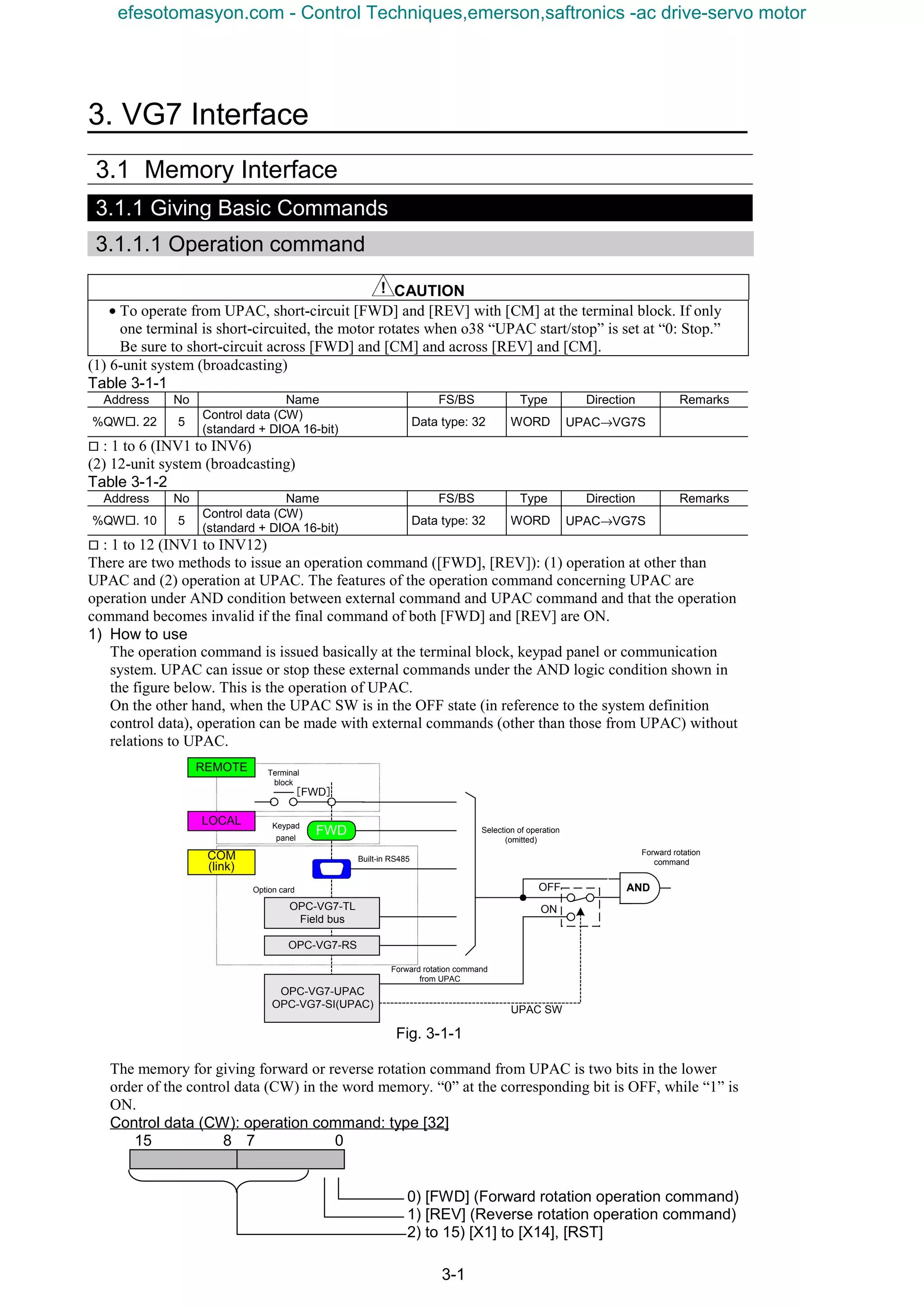 3. VG7 Interface
3-1
3.1 Memory Interface
3.1.1 Giving Basic Commands
3.1.1.1 Operation command
CAUTION
• To operate from UPAC, short-circuit [FWD] and [REV] with [CM] at the terminal block. If only
one terminal is short-circuited, the motor rotates when o38 “UPAC start/stop” is set at “0: Stop.”
Be sure to short-circuit across [FWD] and [CM] and across [REV] and [CM].
(1) 6-unit system (broadcasting)
Table 3-1-1
Address No Name FS/BS Type Direction Remarks
%QW¨. 22 5
Control data (CW)
(standard + DIOA 16-bit)
Data type: 32 WORD UPAC→VG7S
¨ : 1 to 6 (INV1 to INV6)
(2) 12-unit system (broadcasting)
Table 3-1-2
Address No Name FS/BS Type Direction Remarks
%QW¨. 10 5
Control data (CW)
(standard + DIOA 16-bit)
Data type: 32 WORD UPAC→VG7S
¨ : 1 to 12 (INV1 to INV12)
There are two methods to issue an operation command ([FWD], [REV]): (1) operation at other than
UPAC and (2) operation at UPAC. The features of the operation command concerning UPAC are
operation under AND condition between external command and UPAC command and that the operation
command becomes invalid if the final command of both [FWD] and [REV] are ON.
1) How to use
The operation command is issued basically at the terminal block, keypad panel or communication
system. UPAC can issue or stop these external commands under the AND logic condition shown in
the figure below. This is the operation of UPAC.
On the other hand, when the UPAC SW is in the OFF state (in reference to the system definition
control data), operation can be made with external commands (other than those from UPAC) without
relations to UPAC.
Fig. 3-1-1
The memory for giving forward or reverse rotation command from UPAC is two bits in the lower
order of the control data (CW) in the word memory. “0” at the corresponding bit is OFF, while “1” is
ON.
Control data (CW): operation command: type [32]
15 8 7 0
0) [FWD] (Forward rotation operation command)
1) [REV] (Reverse rotation operation command)
2) to 15) [X1] to [X14], [RST]
UPAC SW
Selection of operation
(omitted)
Keypad
panel
[FWD]
FWD
Terminal
block
OPC-VG7-TL
Field bus
Option card
Forward rotation command
from UPAC
OPC-VG7-UPAC
OPC-VG7-SI(UPAC)
OFF
ON
COM
(link)
REMOTE
LOCAL
OPC-VG7-RS
Built-in RS485
AND
Forward rotation
command
efesotomasyon.com - Control Techniques,emerson,saftronics -ac drive-servo motor
 