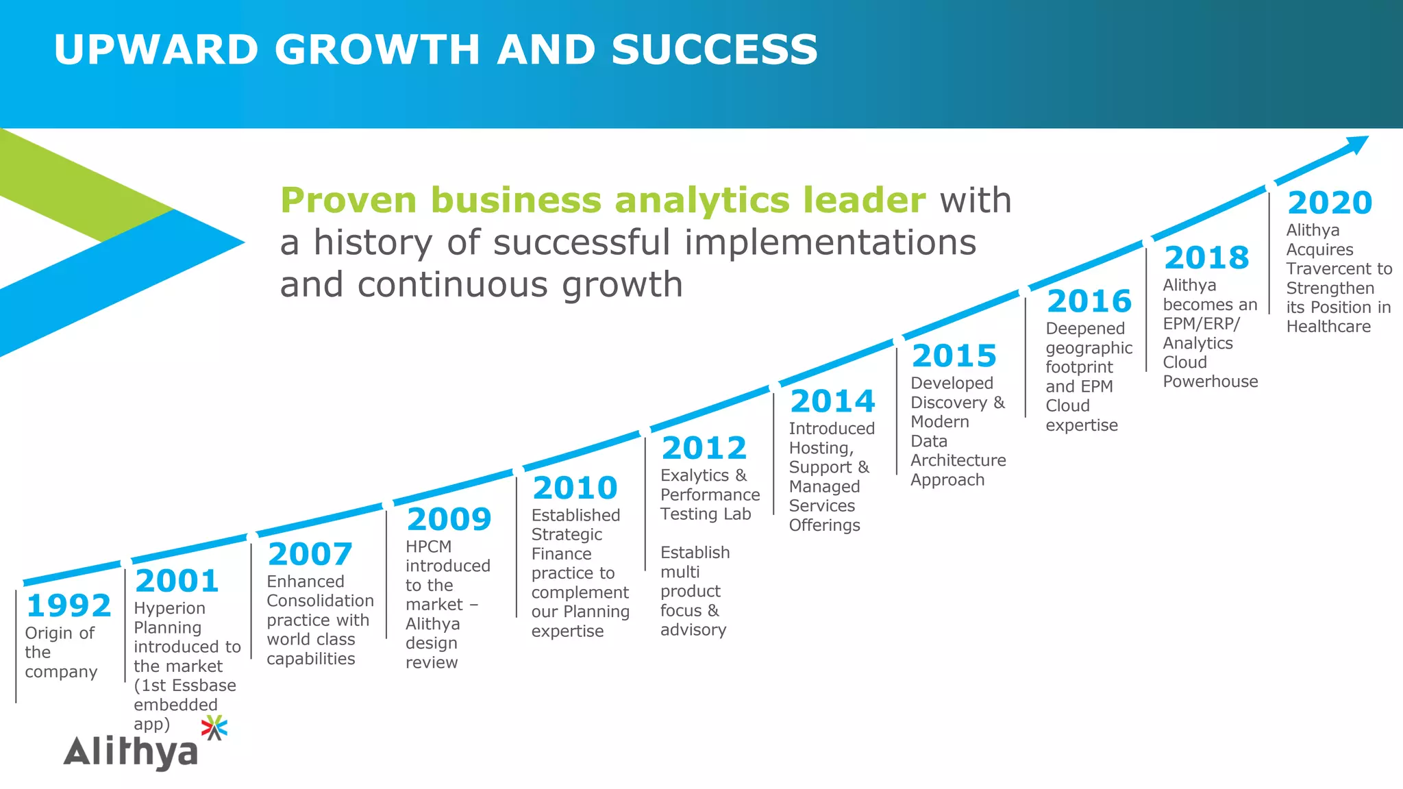 UPWARD GROWTH AND SUCCESS
2001
Hyperion
Planning
introduced to
the market
(1st Essbase
embedded
app)
2007
Enhanced
Consolidation
practice with
world class
capabilities
2009
HPCM
introduced
to the
market –
Alithya
design
review
2010
Established
Strategic
Finance
practice to
complement
our Planning
expertise
2012
Exalytics &
Performance
Testing Lab
Establish
multi
product
focus &
advisory
Proven business analytics leader with
a history of successful implementations
and continuous growth 2016
Deepened
geographic
footprint
and EPM
Cloud
expertise
2015
Developed
Discovery &
Modern
Data
Architecture
Approach
2014
Introduced
Hosting,
Support &
Managed
Services
Offerings
2018
Alithya
becomes an
EPM/ERP/
Analytics
Cloud
Powerhouse
1992
Origin of
the
company
2020
Alithya
Acquires
Travercent to
Strengthen
its Position in
Healthcare
 