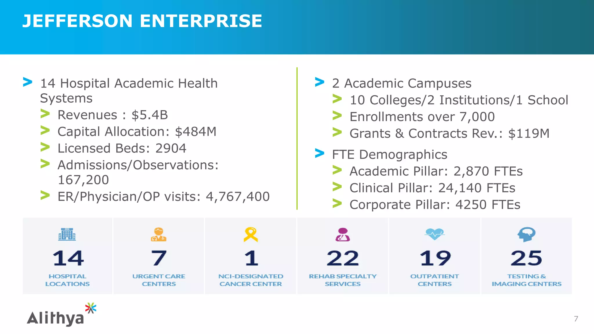 JEFFERSON ENTERPRISE
> 14 Hospital Academic Health
Systems
> Revenues : $5.4B
> Capital Allocation: $484M
> Licensed Beds: 2904
> Admissions/Observations:
167,200
> ER/Physician/OP visits: 4,767,400
7
> 2 Academic Campuses
> 10 Colleges/2 Institutions/1 School
> Enrollments over 7,000
> Grants & Contracts Rev.: $119M
> FTE Demographics
> Academic Pillar: 2,870 FTEs
> Clinical Pillar: 24,140 FTEs
> Corporate Pillar: 4250 FTEs
 