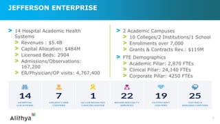JEFFERSON ENTERPRISE
> 14 Hospital Academic Health
Systems
> Revenues : $5.4B
> Capital Allocation: $484M
> Licensed Beds: 2904
> Admissions/Observations:
167,200
> ER/Physician/OP visits: 4,767,400
7
> 2 Academic Campuses
> 10 Colleges/2 Institutions/1 School
> Enrollments over 7,000
> Grants & Contracts Rev.: $119M
> FTE Demographics
> Academic Pillar: 2,870 FTEs
> Clinical Pillar: 24,140 FTEs
> Corporate Pillar: 4250 FTEs
 