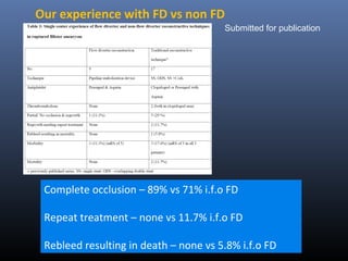 Our experience with FD vs non FD
Complete occlusion – 89% vs 71% i.f.o FD
Repeat treatment – none vs 11.7% i.f.o FD
Rebleed resulting in death – none vs 5.8% i.f.o FD
Submitted for publication
 
