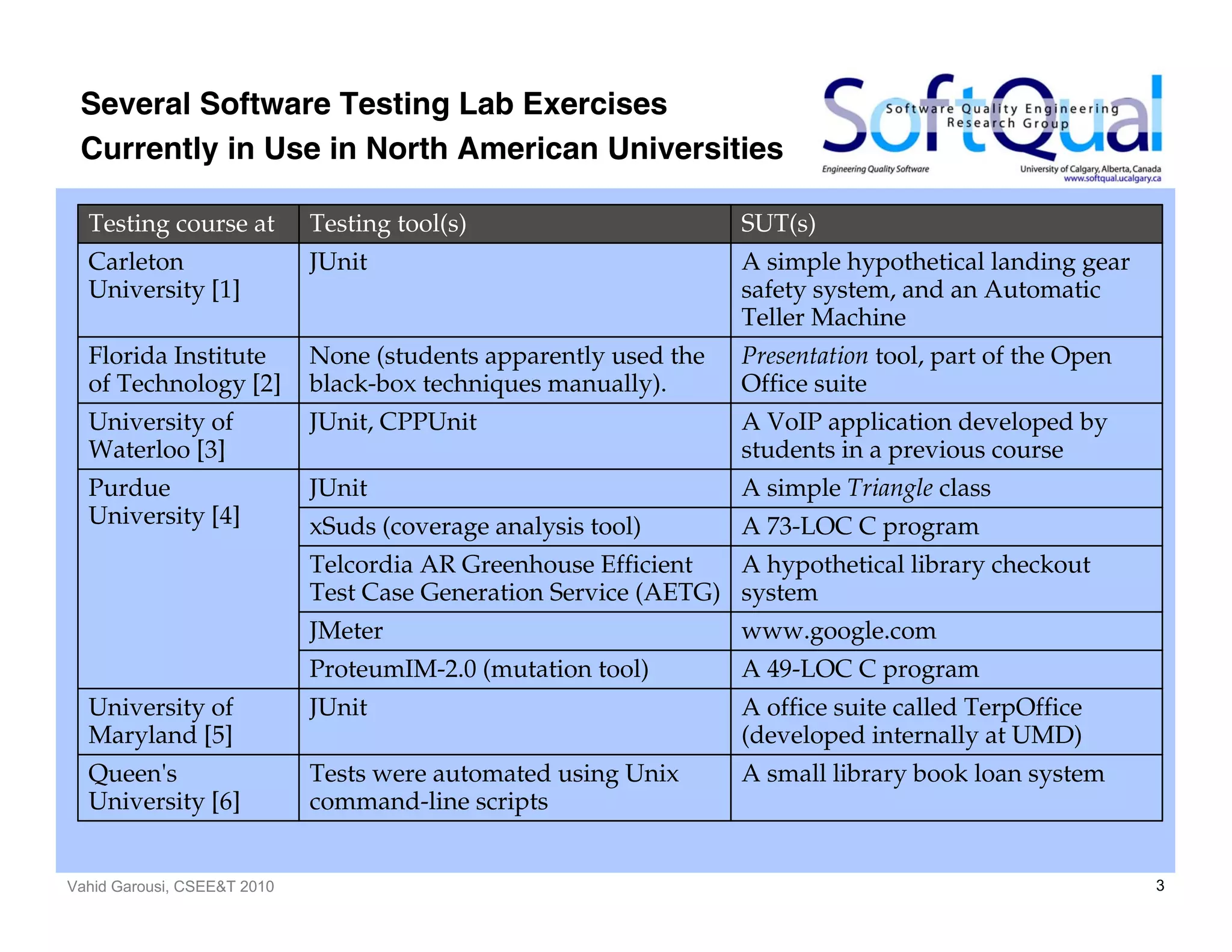Vahid Garousi, CSEE&T 2010 3
A small library book loan systemTests were automated using Unix
command-line scripts
Queen's
University [6]
A office suite called TerpOffice
(developed internally at UMD)
JUnitUniversity of
Maryland [5]
A 49-LOC C programProteumIM-2.0 (mutation tool)
www.google.comJMeter
A hypothetical library checkout
system
Telcordia AR Greenhouse Efficient
Test Case Generation Service (AETG)
A 73-LOC C programxSuds (coverage analysis tool)
A simple Triangle classJUnitPurdue
University [4]
A VoIP application developed by
students in a previous course
JUnit, CPPUnitUniversity of
Waterloo [3]
Presentation tool, part of the Open
Office suite
None (students apparently used the
black-box techniques manually).
Florida Institute
of Technology [2]
A simple hypothetical landing gear
safety system, and an Automatic
Teller Machine
JUnitCarleton
University [1]
SUT(s)Testing tool(s)Testing course at
Several Software Testing Lab Exercises
Currently in Use in North American Universities
 