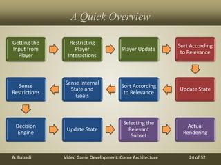 Video Game Development: Game ArchitectureA. Babadi 24 of 52
Getting the
Input from
Player
Restricting
Player
Interactions
Player Update
Sort According
to Relevance
Update State
Sort According
to Relevance
Sense Internal
State and
Goals
Sense
Restrictions
Decision
Engine
Update State
Selecting the
Relevant
Subset
Actual
Rendering
A Quick Overview
 
