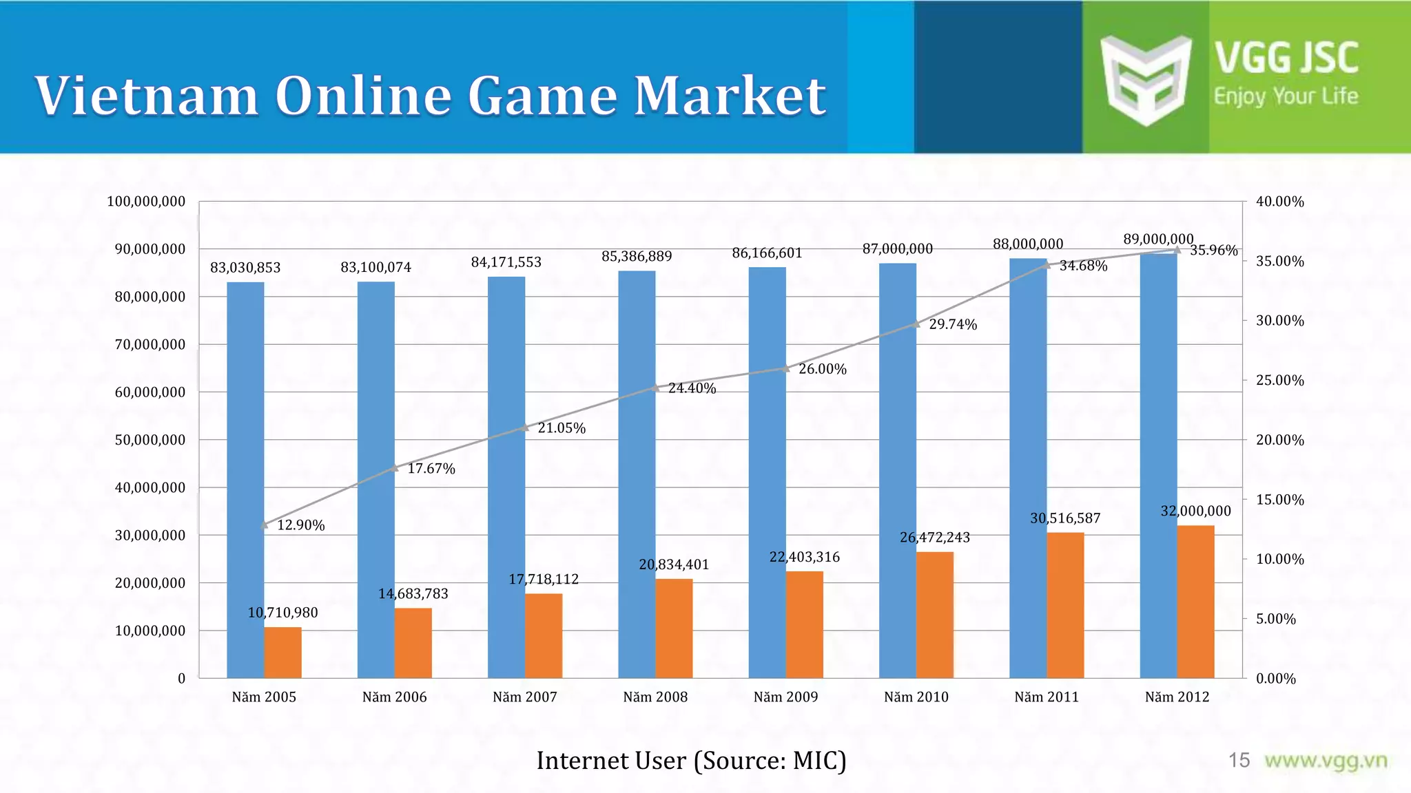 100,000,000

40.00%

90,000,000
83,030,853

83,100,074

84,171,553

85,386,889

86,166,601

87,000,000

88,000,000
34.68%

89,000,000
35.96%

35.00%

80,000,000
30.00%

29.74%
70,000,000
26.00%

25.00%

24.40%

60,000,000
21.05%

50,000,000

20.00%

17.67%
40,000,000
30,000,000

30,516,587

12.90%

20,000,000

32,000,000

15.00%

26,472,243

14,683,783

17,718,112

20,834,401

22,403,316

10.00%

10,710,980

5.00%

10,000,000
0

0.00%

Năm 2005

Năm 2006

Năm 2007

Năm 2008

Năm 2009

Internet User (Source: MIC)

Năm 2010

Năm 2011

Năm 2012

15

 