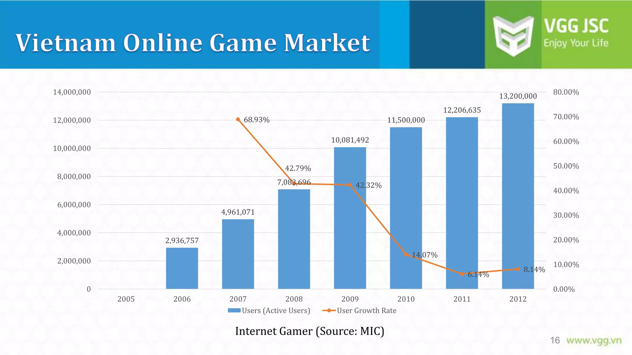 14,000,000

13,200,000
12,206,635
68.93%

12,000,000

70.00%

11,500,000
10,081,492

10,000,000

60.00%
50.00%

42.79%

8,000,000

7,083,696

6,000,000

42.32%

40.00%

4,961,071

4,000,000

80.00%

30.00%
20.00%

2,936,757
14.07%

2,000,000

6.14%

8.14%

0

10.00%
0.00%

2005

2006

2007
2008
Users (Active Users)

2009
2010
User Growth Rate

Internet Gamer (Source: MIC)

2011

2012

16

 