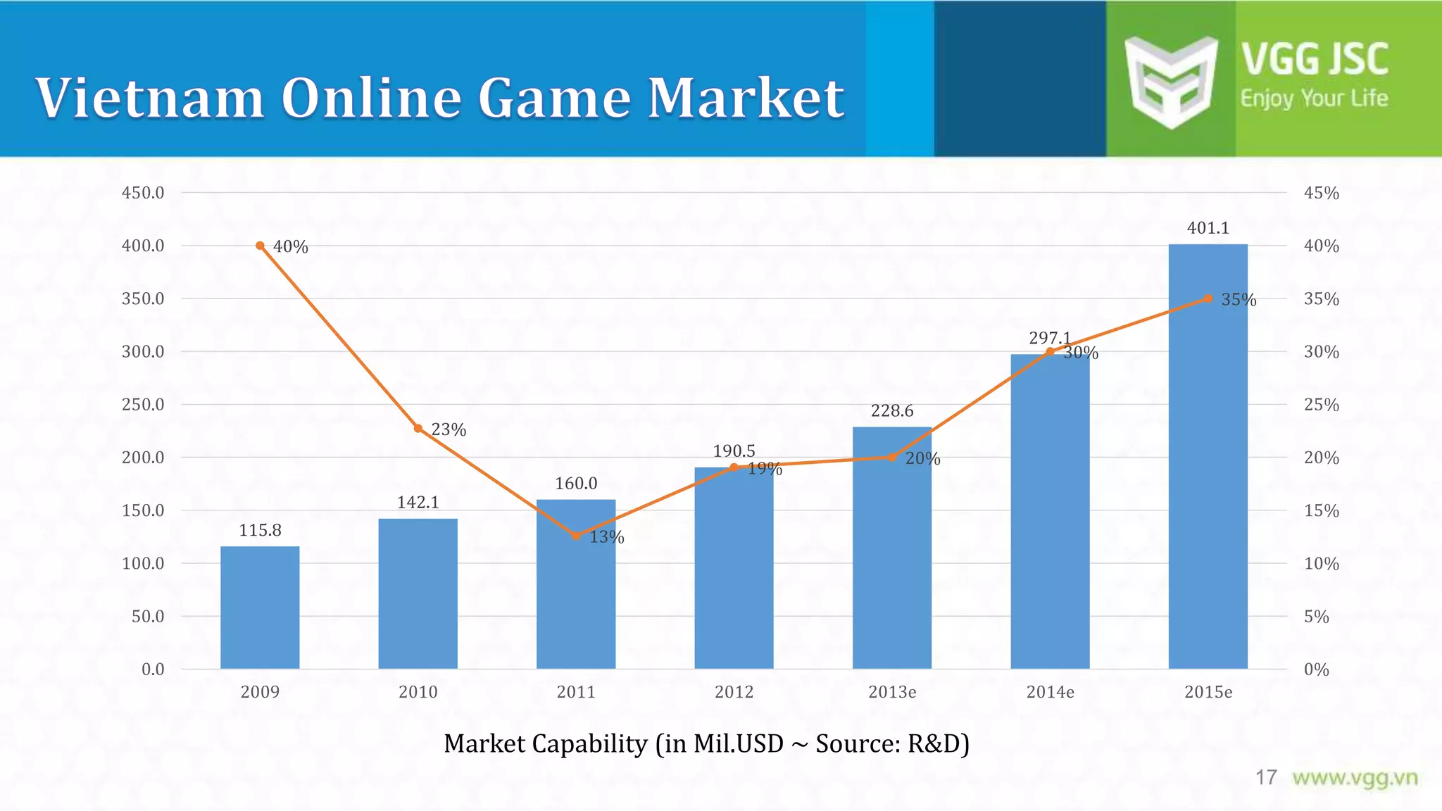 450.0
400.0

45%
401.1

40%

350.0

35%
297.1
30%

300.0

250.0
200.0
142.1
115.8

160.0

190.5
19%

35%
30%

25%

228.6

23%

150.0

40%

20%

20%

15%
13%

100.0

10%

50.0

5%

0.0

0%
2009

2010

2011

2012

2013e

2014e

2015e

Market Capability (in Mil.USD ~ Source: R&D)
17

 