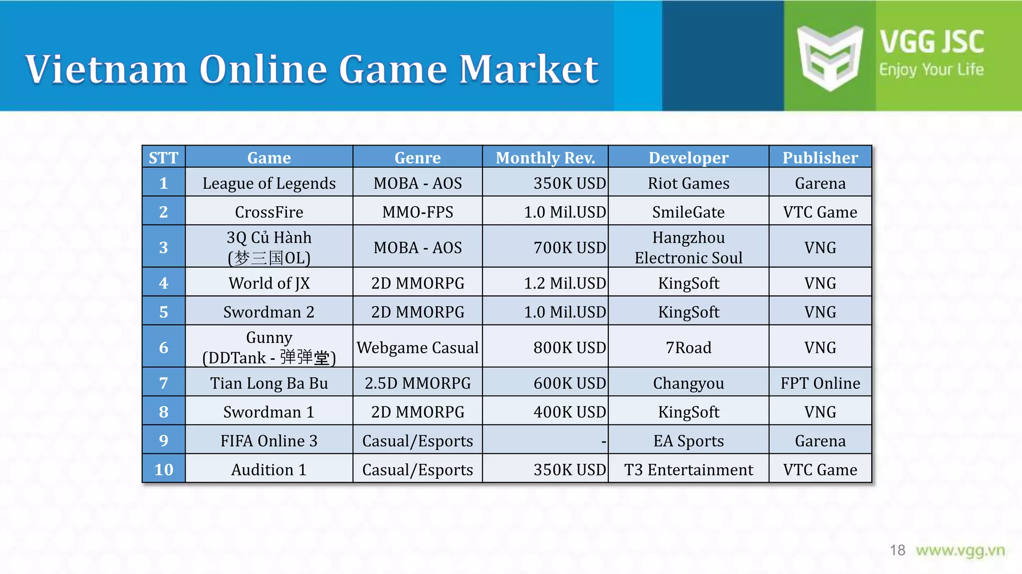 STT
1

Game
League of Legends

Genre
MOBA - AOS

2

CrossFire
3Q Củ Hành
(梦三国OL)
World of JX

MMO-FPS

1.0 Mil.USD

MOBA - AOS

700K USD

2D MMORPG

3
4
5

Monthly Rev.
350K USD

Developer
Riot Games

Publisher
Garena
VTC Game

1.2 Mil.USD

SmileGate
Hangzhou
Electronic Soul
KingSoft

VNG
VNG

2D MMORPG

1.0 Mil.USD

KingSoft

VNG

Webgame Casual

800K USD

7Road

VNG

7

Swordman 2
Gunny
(DDTank - 弹弹堂)
Tian Long Ba Bu

2.5D MMORPG

600K USD

Changyou

FPT Online

8

Swordman 1

2D MMORPG

400K USD

KingSoft

VNG

9

FIFA Online 3

Casual/Esports

-

EA Sports

Garena

10

Audition 1

Casual/Esports

350K USD

T3 Entertainment

VTC Game

6

18

 