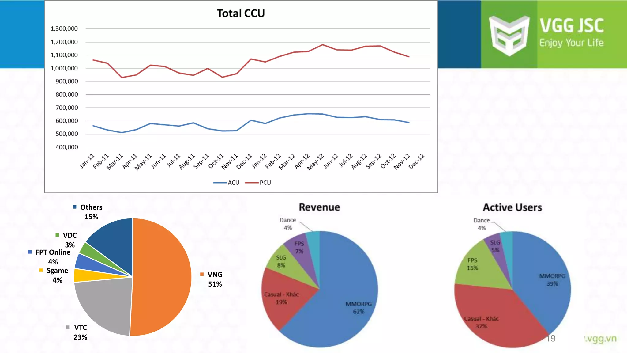 Others
15%
VDC
3%
FPT Online
4%
Sgame
4%

VTC
23%

VNG
51%

19

 