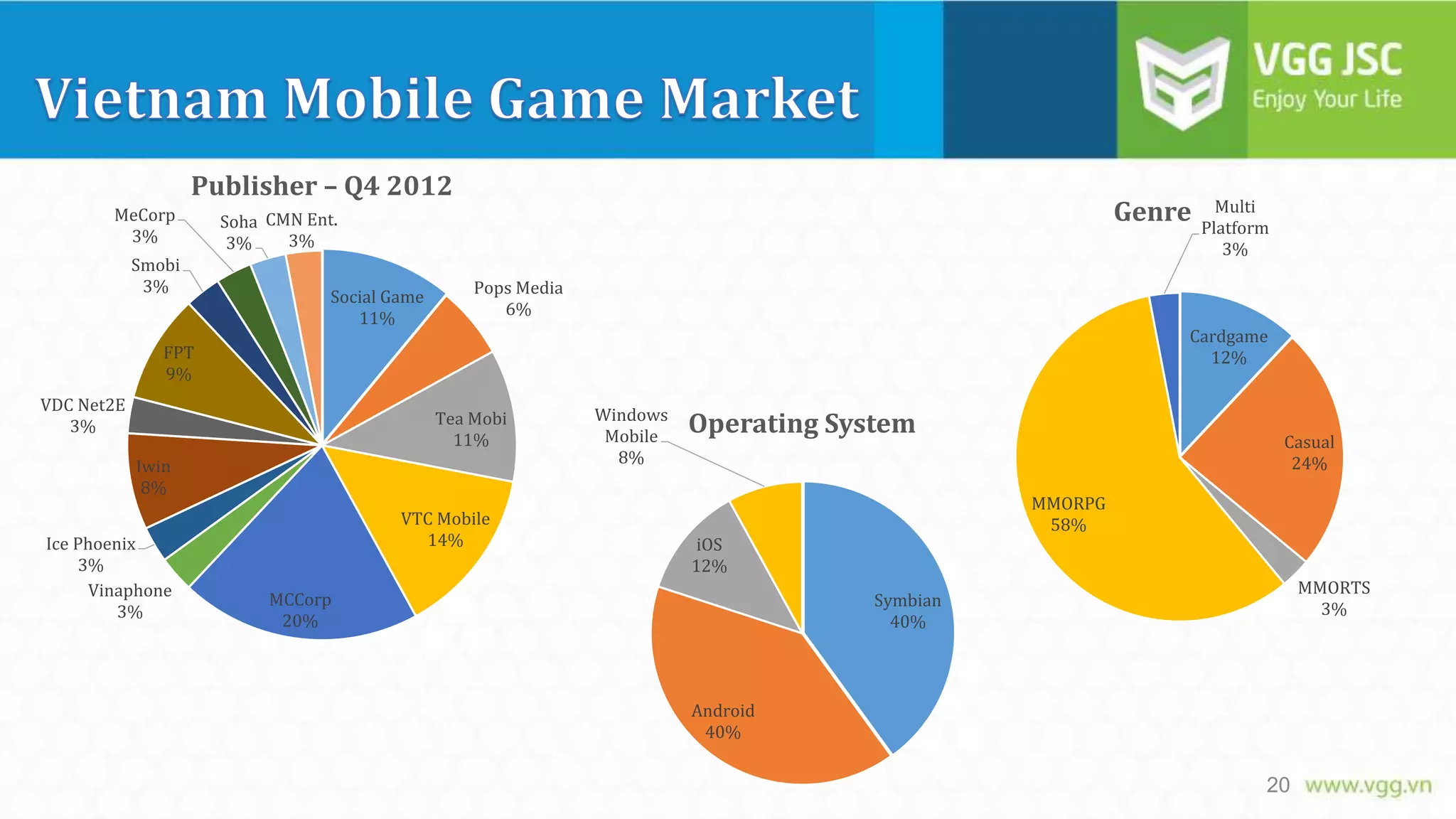 Publisher – Q4 2012
MeCorp
3%
Smobi
3%

Genre

Soha CMN Ent.
3%
3%
Social Game
11%

Pops Media
6%
Cardgame
12%

FPT
9%
VDC Net2E
3%

Tea Mobi
11%
Iwin
8%

Ice Phoenix
3%
Vinaphone
3%

Multi
Platform
3%

VTC Mobile
14%

Windows
Mobile
8%

Operating System
MMORPG
58%

iOS
12%

MCCorp
20%

Casual
24%

MMORTS
3%

Symbian
40%

Android
40%

20

 