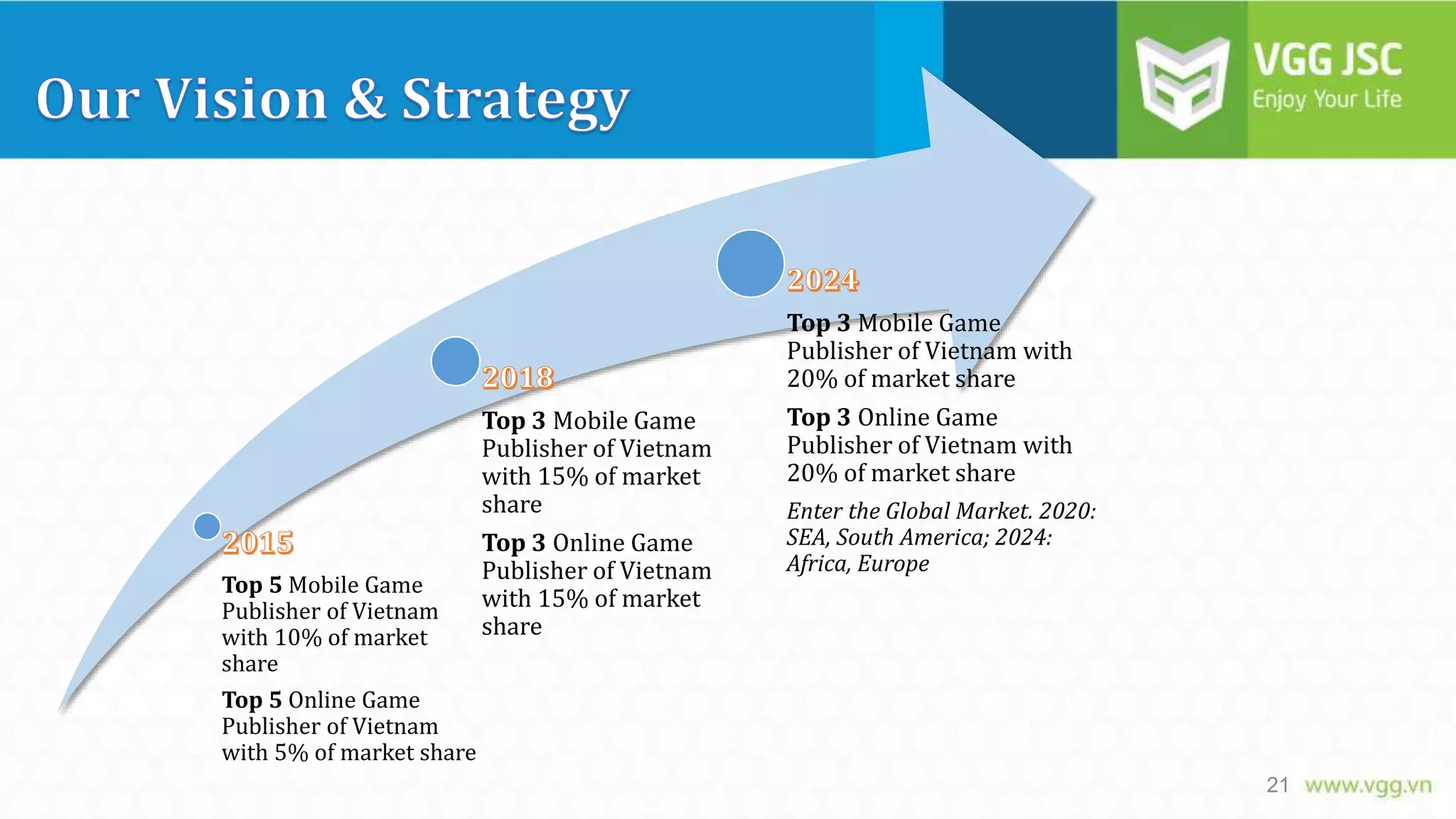 Top 5 Mobile Game
Publisher of Vietnam
with 10% of market
share

Top 3 Mobile Game
Publisher of Vietnam
with 15% of market
share
Top 3 Online Game
Publisher of Vietnam
with 15% of market
share

Top 3 Mobile Game
Publisher of Vietnam with
20% of market share
Top 3 Online Game
Publisher of Vietnam with
20% of market share
Enter the Global Market. 2020:
SEA, South America; 2024:
Africa, Europe

Top 5 Online Game
Publisher of Vietnam
with 5% of market share
21

 