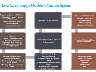 Live Case Study: Mother’s Recipe Spices
Recommendations of McKinsey:
1. Re-launch Mother’s Recipe
(MR) Pickles
2. Launch Blended Spices
3. Launch Papads
4. Launch Namkeens
Spices:
1. Initial Product Portfolio
2. Packaging innovation:
Standipack with zipper, for
retaining freshness even after
opening the pack
Getting theTaste Right:
1. Regional differences
2. Study formulation of regional
brand leaders
3. Develop 2-3 options for each
spice
ConsumerTesting:
1.Across Regions
2. Prepare dishes, e.g, Chana
Masala
3. MR options & regional brand
leader
4. Identify most preferred
5. Note suggestions
FineTune formulation & test in
in-house panel
Costing, Pricing, margins
Test Launch in two towns:
1. Product placement
2. POS material
3.Wet sampling
4. Consumer feedback
Fine tune Marketing Mix &
National Roll Out
5-year Business Plan:
Industry size/ growth
Market share
Sales plan
Marketing plan
P&L
 