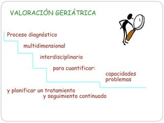 Proceso diagnóstico
multidimensional
interdisciplinario
para cuantificar:
capacidades
problemas
y planificar un tratamiento
y seguimiento continuado
VALORACIÓN GERIÁTRICA
 