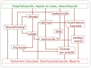 Hospitalización, reposo en cama, inmovilización
“deconditioning”
síncope
delirium
malnutrición
incontinencia
funcional
caídas
restricción
SNG
Úlceras
por presión
sondaje
vesical
fracturas
Deterioro funcional, Institucionalización, Muerte
 