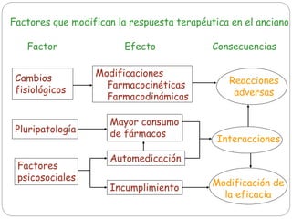 Factores que modifican la respuesta terapéutica en el anciano
Factor Efecto Consecuencias
Cambios
fisiológicos
Pluripatología
Factores
psicosociales
Modificaciones
Farmacocinéticas
Farmacodinámicas
Mayor consumo
de fármacos
Automedicación
Incumplimiento
Reacciones
adversas
Interacciones
Modificación de
la eficacia
 