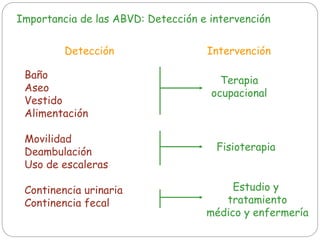Importancia de las ABVD: Detección e intervención
Baño
Aseo
Vestido
Alimentación
Movilidad
Deambulación
Uso de escaleras
Continencia urinaria
Continencia fecal
Terapia
ocupacional
Fisioterapia
Estudio y
tratamiento
médico y enfermería
Detección Intervención
 
