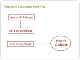 Valoración y asistencia geriátrica
Valoración Integral
Lista de problemas
Lista de objetivos
Plan de
Cuidados
 