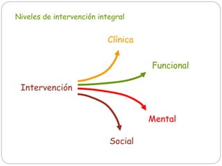 Niveles de intervención integral
Intervención
Social
Funcional
Mental
Clínica
 