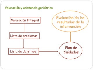 Valoración y asistencia geriátrica
Valoración Integral
Lista de problemas
Lista de objetivos
Plan de
Cuidados
Evaluación de los
resultados de la
intervención
 