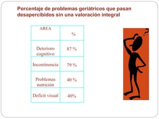 Porcentaje de problemas geriátricos que pasan
desapercibidos sin una valoración integral
AREA
%
Deterioro
cognitivo
87 %
Incontinencia 79 %
Problemas
nutrición
40 %
Deficit visual 40%
 
